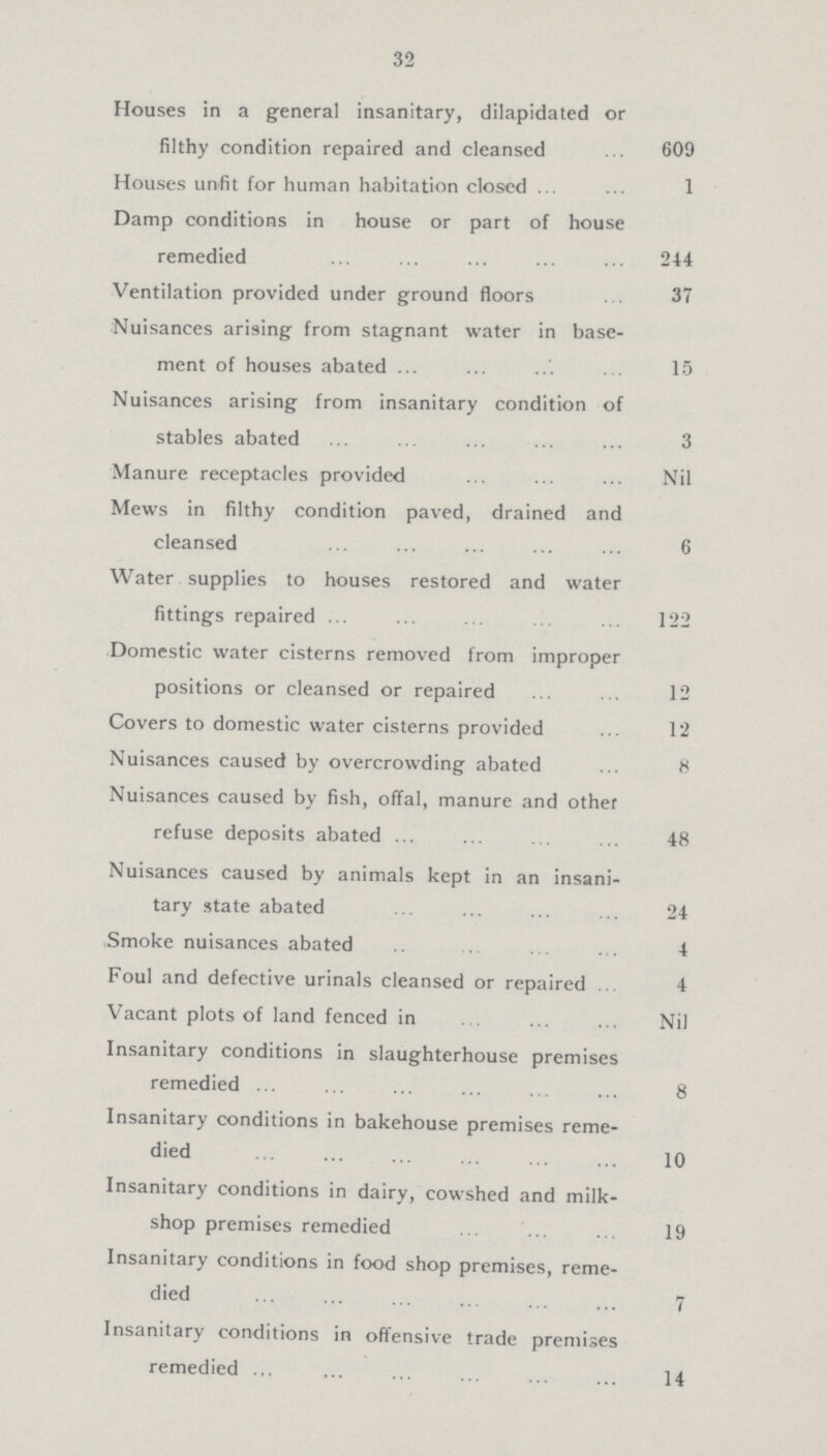 32 Houses in a general insanitary, dilapidated or filthy condition repaired and cleansed 609 Houses unfit for human habitation closed 1 Damp conditions in house or part of house remedied 244 Ventilation provided under ground floors 37 Nuisances arising from stagnant water in base ment of houses abated 15 Nuisances arising from insanitary condition of stables abated 3 Manure receptacles provided Nil Mews in filthy condition paved, drained and cleansed 6 Water supplies to houses restored and water fittings repaired 122 Domestic water cisterns removed from improper positions or cleansed or repaired 12 Covers to domestic water cisterns provided 12 Nuisances caused by overcrowding abated 8 Nuisances caused by fish, offal, manure and other refuse deposits abated 48 Nuisances caused by animals kept in an insani tary state abated 24 Smoke nuisances abated 4 Foul and defective urinals cleansed or repaired 4 Vacant plots of land fenced in Nil Insanitary conditions in slaughterhouse premises remedied 8 Insanitary conditions in bakehouse premises reme died 10 Insanitary conditions in dairy, cowshed and milk- shop premises remedied 19 Insanitary conditions in food shop premises, reme died 7 Insanitary conditions in oftensive trade premises remedied 14