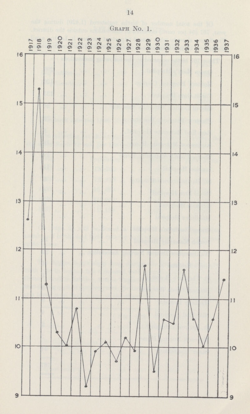 14 Graph No. 1.