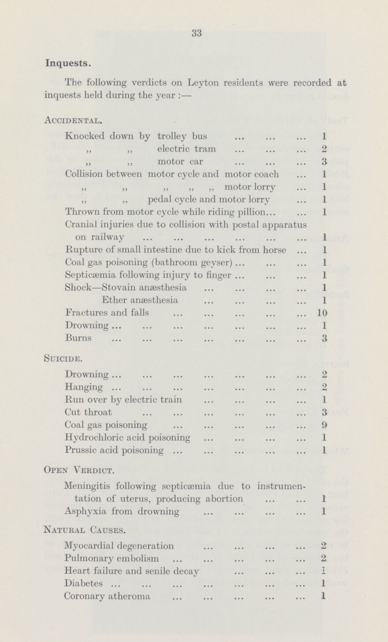 33 Inquests. The following verdicts on Leyton residents were recorded at inquests held during the year:— Accidental. Knocked down by trolley bus 1 „ „ electric tram 2 „ „ motor car 3 Collision between motor cycle and motor coach 1 „ „ „ „ motor lorry 1 „ „ pedal cycle and motor lorry 1 Thrown from motor cycle while riding pillion 1 Cranial injuries due to collision with postal apparatus on railway 1 Rupture of small intestine due to kick from horse 1 Coal gas poisoning (bathroom geyser) 1 Septicaemia following injury to finger 1 Shock—Stovain anaesthesia 1 Ether anaesthesia 1 Fractures and falls 10 Drowning 1 Burns 3 Suicide. Drowning 2 Hanging 2 Run over by electric train 1 Cut throat 3 Coal gas poisoning 9 Hydrochloric acid poisoning 1 Prussic acid poisoning 1 Open Verdict. Meningitis following septicaemia due to instrumen tation of uterus, producing abortion 1 Asphyxia from drowning 1 Natural Causes. Myocardial degeneration 2 Pulmonary embolism 2 Heart failure and senile decay 1 Diabetes 1 Coronary atheroma 1