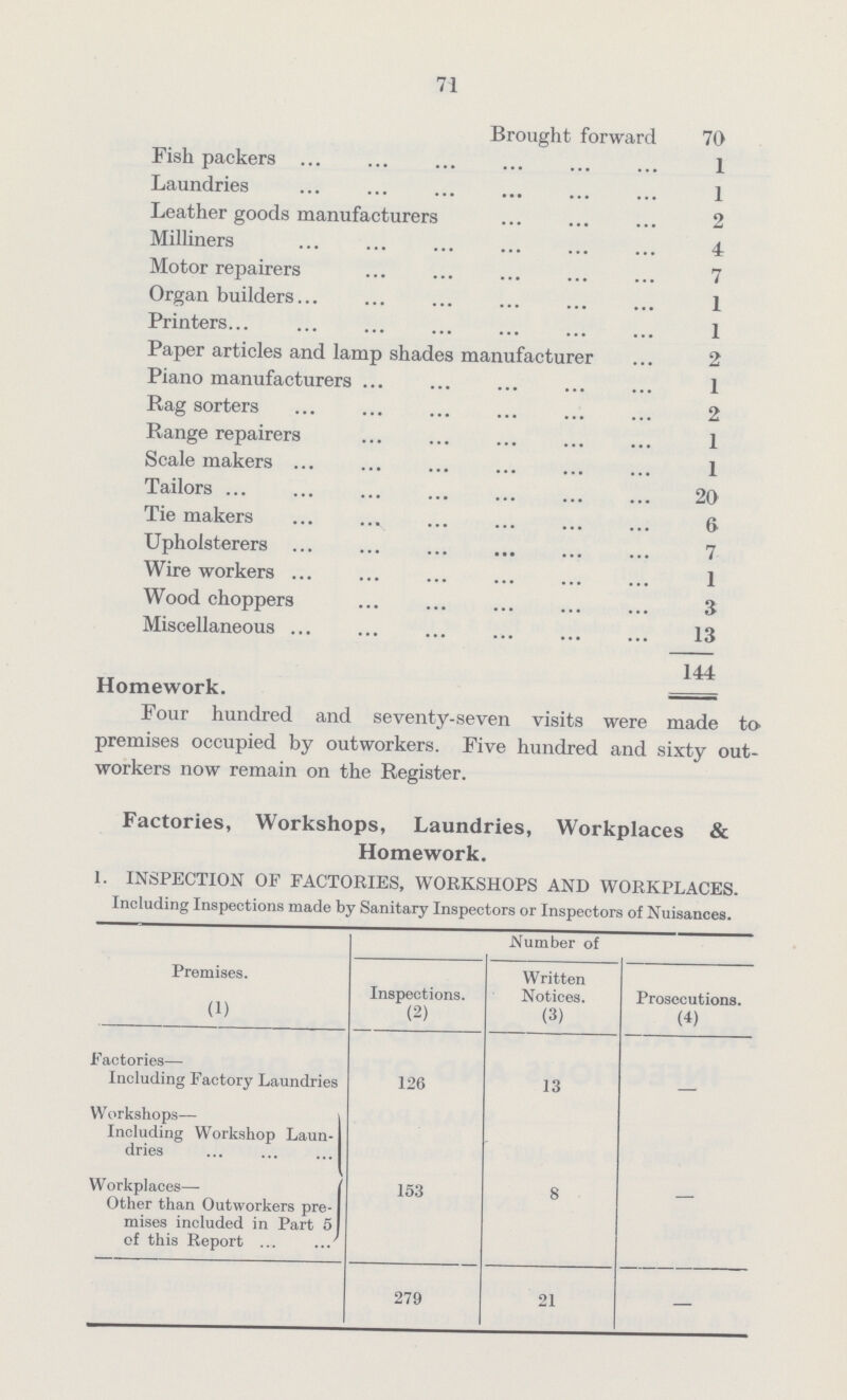 71 Brought forward 70 Fish packers 1 Laundries 1 Leather goods manufacturers 2 Milliners 4 Motor repairers 7 Organ builders 1 Printers. 1 Paper articles and lamp shades manufacturer 2 Piano manufacturers 1 Rag sorters 2 Range repairers 1 Scale makers 1 Tailors 20 Tie makers 6 Upholsterers 7 Wire workers 1 Wood choppers 3 Miscellaneous 13 144 Homework. Foil r hundred and seventy-seven visits were made to premises occupied by outworkers. Five hundred and sixty out workers now remain on the Register. Factories, Workshops, Laundries, Workplaces & Homework. 1. INSPECTION OF FACTORIES, WORKSHOPS AND WORKPLACES. Including Inspections made by Sanitary Inspectors or Inspectors of Nuisances. Premises. (1) Number of Inspections. (2) Written Notices. (3) Prosecutions. (4) Factories— Including Factory Laundries 126 13 - Workshops— Including Workshop Laun dries 153 8 — Workplaces— Other than Outworkers pre mises included in Part 5l of this Report 279 21 —