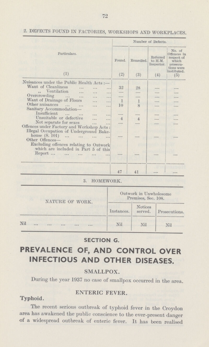 72 2. DEFECTS FOUND IN FACTORIES, WORKSHOPS AND WORKPLACES. Particulars. (i) Number of Defects. Found. (2) Remedied. (3) Referred to H.M. Inspector. (4) No. of Offences in respect of which prosecu tions were instituted. (5) Nuisances under the Public Health Acts :— Want of Cleanliness 32 28 — ,, Ventilation — — — — Overcrowding — — — — Want of Drainage of Floors 1 1 — — Other nuisances 10 8 — — Sanitary Accommodation— Insufficient — — — — Unsuitable or defective 4 4 — — Not separate for sexes — — — Offences under Factory and Workshop Acts : Illegal Occupation of Underground Bake house (8. 101) — — — — Other Offences— Excluding offences relating to Outwork which are included in Part 5 of this Report — — — — 47 41 — — 3. HOMEWORK. NATURE OF WORK. Outwork in Unwholesome Premises, Sec. 108. Instances. Notices served. Prosecutions. Nil Nil Nil Nil SECTION G. PREVALENCE OF, AND CONTROL OVER INFECTIOUS AND OTHER DISEASES. SMALLPOX. During the year 1937 no case of smallpox occurred in the area. ENTERIC FEVER. Typhoid. The recent serious outbreak of typhoid fever in the Croydon area has awakened the public conscience to the ever-present danger of a widespread outbreak of enteric fever. It has been realised