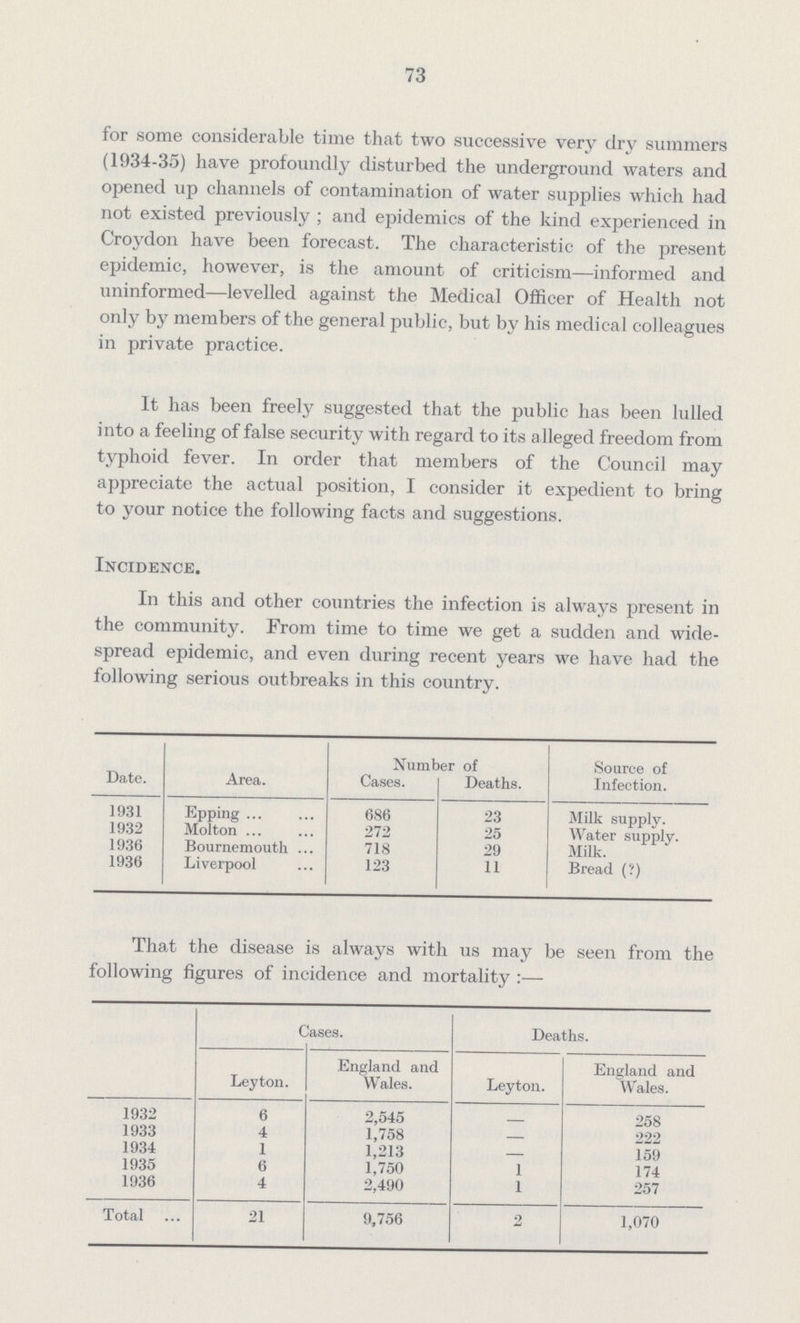 73 for some considerable time that two successive very dry summers (1934-35) have profoundly disturbed the underground waters and opened up channels of contamination of water supplies which had not existed previously; and epidemics of the kind experienced in Croydon have been forecast. The characteristic of the present epidemic, however, is the amount of criticism—informed and uninformed—levelled against the Medical Officer of Health not only by members of the general public, but by his medical colleagues in private practice. It has been freely suggested that the public has been lulled into a feeling of false security with regard to its alleged freedom from typhoid fever. In order that members of the Council may appreciate the actual position, I consider it expedient to bring to your notice the following facts and suggestions. Incidence. In this and other countries the infection is always present in the community. From time to time we get a sudden and wide spread epidemic, and even during recent years we have had the following serious outbreaks in this country. Date. Area. Number of Source of Infection. Cases. Deaths. 1931 Epping 686 23 Milk supply. 1932 Molton 272 25 Water supply. 1936 Bournemouth 718 29 Milk. 1936 Liverpool 123 11 Bread (?) That the disease is always with us may be seen from the following figures of incidence and mortality:— Cases. Deaths. Leyton. England and Wales. Leyton. England and Wales. 1932 6 2,545 258 1933 4 1,758 — 222 1934 1 1,213 — 159 1935 6 1,750 1 174 1936 4 2,490 1 257 Total 21 9,756 2 1,070