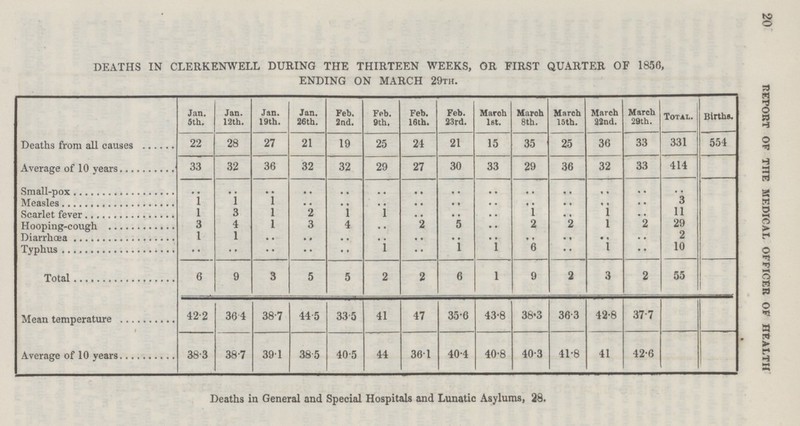 20 DEATHS IN CLERKENWELL DURING THE THIRTEEN WEEKS, OR FIRST QUARTER OF 1856, ENDING ON MARCH 29TH. Jan. 5th. Jan. 12th. Jan. 19th. Jan. 26th. Feb. 2nd. Feb. 9th. Feb. 18th. Feb. 23rd. March 1st. March 8th. March 15th. March 22nd. March 29th. Total. Births. Deaths from all causes 22 28 27 21 19 25 24 21 15 35 25 36 33 331 554 Average of 10 years 33 32 36 32 32 29 27 30 33 29 36 32 33 414 small-pox .. .. .. .. .. .. .. .. .. .. .. .. .. .. Measles 1 1 1 .. .. .. .. • • .. .. .. .. .. 3 Scarlet fever 1 3 1 2 1 1 .. .. .. 1 .. 1 .. 11 Hooping-cough 3 4 1 3 4 .. 2 5 .. 2 2 1 2 29 Diarrhœa 1 1 .. .. .. .. .. .. .. .. .. .. .. 2 Typhus .. .. .. .. .. 1 .. 1 1 6 .. 1 .. 10 Total 6 9 3 5 3 2 2 6 1 9 2 3 2 55 Mean temperature 42.2 36.4 38.7 44.5 33.5 41 47 35.6 43.8 38.3 36.3 42.8 37.7 Average of 10 years 38.3 38.7 39.1 38.5 40.5 44 36.1 40.4 40.8 40.3 41.8 41 42.6 Deaths in General and Special Hospitals and Lunatic Asylums, 28. RETORT OF THE MEDICAL OFFICER OF HEALTH