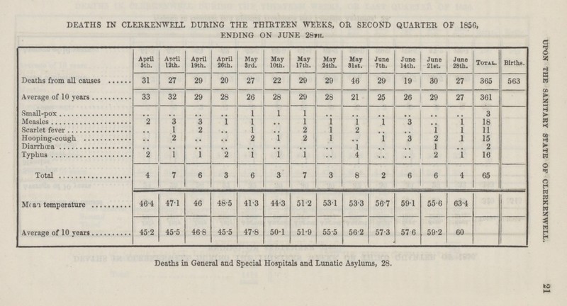 DEATHS IN CLERKENWELL DURING THE THIRTEEN WEEKS, OR SECOND QUARTER OF 1856, ENDING ON JUNE 28th. April 6th. April 12th. April 19th. April 26th. May 3rd. May 10th. May 17 th. May 24th. May 3l8t. June 7th. June 14th. June 21st. June 28th. Total. Births. Deaths from all causes 31 27 29 20 27 22 29 29 46 29 19 30 27 365 563 Average of 10 years 33 32 29 28 26 28 29 28 21 25 26 29 27 361 Small-pox .. .. .. .. 1 1 1 .. .. .. .. .. .. 3 Measles 2 3 3 1 1 .. 1 1 1 1 3 .. 1 18 Scarlet fever .. 1 2 .. 1 .. 2 1 2 .. .. 1 1 11 Hooping-cough .. 2 .. .. 2 1 2 1 .. 1 3 2 1 15 Diarrhœa .. .. .. .. .. .. .. .. 1 .. .. 1 .. 2 Typhus 2 1 1 2 1 1 1 .. 4 .. .. 2 1 16 Total 4 7 6 3 6 3 7 3 8 2 6 6 4 65 Mean temperature 46.4 47.1 46 48.5 41.3 44.3 51.2 53.1 53.3 56.7 59.1 55.6 63.4 Average of 10 years 45.2 45.5 46.8 45.5 47.8 50.1 51.9 55.5 56.2 57.3 57.6 59.2 60 Deaths in General and Special Hospitals and Lunatic Asylums, 28. UPON THE SANITARY STATE OF CLERKENWELL. 21