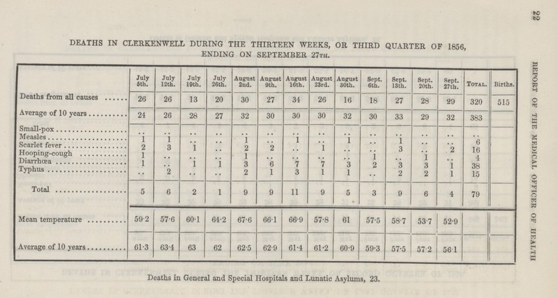 22 DEATHS IN CLERKENWELL DURING THE THIRTEEN WEEKS, OR THIRD QUARTER OF 1856, ENDING ON SEPTEMBER 27th. July 5th. July 12th. July 19th. July 26th. August 2nd. August 9th. August 16th. August 23rd. August 30th. Sept. 6th. Sept. 13 th. Sept. 20th. Sept. 27th. Total. Births. Deaths from all causes 26 26 13 20 30 27 34 26 16 18 27 28 29 320 515 Average of 10 years 24 26 28 27 32 30 30 30 32 30 33 29 32 383 Small-pox .. .. .. .. .. .. .. .. .. .. .. .. .. .. Measles 1 1 .. .. 1 .. 1 .. 1 .. 1 .. .. 6 Scarlet fever 2 3 1 .. 2 2 .. 1 .. .. 3 .. 2 16 Hooping-cough 1 .. .. .. 1 .. .. .. .. .. .. 1 .. 4 Diarrhœa 1 .. 1 1 3 6 7 7 .. 2 3 3 1 38 Typhus .. 2 .. .. 2 1 3 1 1 .. 2 2 1 15 Total 5 6 2 1 9 9 11 9 5 3 9 6 4 79 Mean temperature 592 57.6 60.1 64.2 67.6 66.1 66.9 57.8 61 57.5 58.7 53.7 52.9 61.3 63.4 63 62 62.5 62.9 61.4 61.2 60.9 59.3 57.5 57.2 56.1 Deaths In General and Special Hospitals and Lunatic Asylums, 23. REPORT OF THE MEDICAL OFFICER OF HEALTH