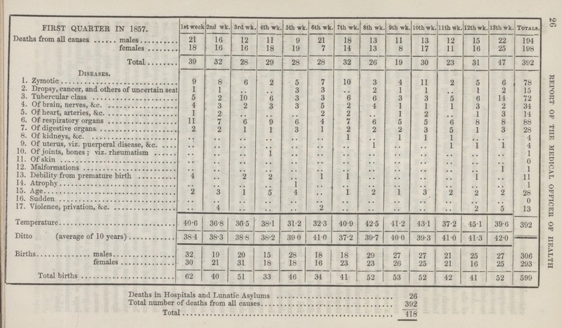 26 REPORT OF THE MEDICAL OFFICER OF HEALTH FIRST QUARTER IN 1857. 1st week 2nd wk. 3rd wk. 4th wk. 5th wk. 6th wk. 7th wk. 8th wk. 9th wk. 10 th wk. 11th wk. 12th wk. 13th wk. Totals. Deaths from all causes males 21 16 12 11 9 21 18 13 11 13 12 15 22 194 females 18 16 16 18 19 7 14 13 8 17 11 16 25 198 Total 39 32 28 29 28 28 32 26 19 30 23 31 47 392 Diseases. 1. Zymotic 9 8 6 2 5 7 10 3 4 11 2 5 6 78 2. Dropsy, cancer, and others of uncertain seat 1 1 .. .. 3 3 .. 2 1 1 .. 1 2 15 3. Tubercular class 5 2 10 6 3 3 6 6 3 3 5 6 14 72 4. Of brain, nerves, &c. 4 3 2 3 3 5 2 4 1 1 1 3 2 34 5. Of heart, arteries, &c. 1 2 .. .. .. 2 2 .. 1 2 .. 1 3 14 6. Of respiratory organs 11 7 6 9 6 4 7 6 5 5 6 8 8 88 7. Of digestive organs 2 2 1 1 3 1 2 2 2 3 5 1 3 28 8. Of kidneys, &c. .. .. .. .. .. .. 1 .. 1 1 1 .. 1 4 9. Of uterus, viz. puerperal disease, &c. .. .. .. .. .. .. .. 1 .. .. 1 1 1 1 10. Of joints, bones; viz. rheumatism .. .. .. 1 .. .. .. .. .. .. .. .. .. 0 11. Of skin .. .. .. .. .. .. .. .. .. .. .. .. .. .. 12. Malformations .. .. .. .. .. .. .. .. .. .. .. .. .. .. 13. Debility from premature birth 4 .. 2 2 .. 1 1 .. .. .. .. 1 .. 11 14. Atrophy .. .. .. .. 1 .. .. .. .. .. .. .. 2 28 15. Age 2 3 1 5 4 .. 1 2 1 3 2 2 2 0 16. Sudden .. .. .. .. .. .. .. .. .. .. .. .. .. .. 17. Violence, privation, &c .. 4 .. .. .. 2 .. .. .. .. .. 2 5 13 Temperature 40.6 36.8 36.5 38.1 31.2 32.3 40.9 42.5 41.2 43.1 37.2 45.1 39.6 392 Ditto (average of 10 years) 38.4 38.3 38.8 38.2 39.0 41.0 37.2 39.7 40.0 39.3 41.0 41.3 42.0 Births males 32 19 20 15 28 18 18 29 27 27 21 25 27 306 females 30 21 31 18 18 16 23 23 2G 25 21 16 25 Total births 62 40 51 33 46 34 41 52 53 52 42 41 52 599 Deaths in Hospitals and Lunatic Asylums 26 Total number of deaths from all causes 392 Total 418