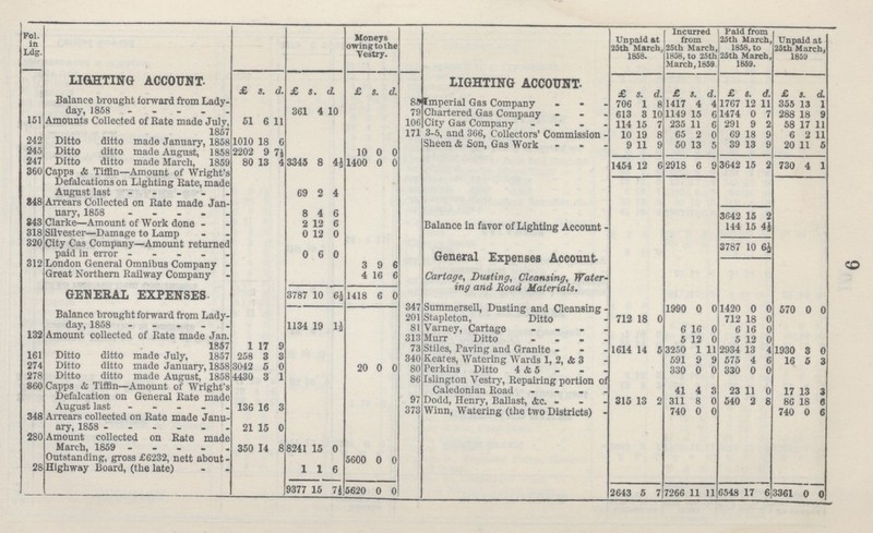 9 Fol. in Ldg. LIGHTING ACCOUNT. Moneys owing to the Vestry. LIGHTING ACCOUNT. Unpaid at 25th March. 1858. Incurred from 25th March, 1858, to 25th March, 1859. Paid from 25th March, 1858,to 25th March, 1859. Unpaid at 25th March, 1859 £ s. d. £ 5. d £ 5. d. £ S. d £ S. d. £ s. d. £ s. d. Balance brought forward from Lady- 85 Imperial Gas Company 706 1 8 1417 4 4 1767 12 11 355 13 1 day, 1858 - 361 4 10 79 Chartered Gas Company 613 3 10 1149 15 6 1474 0 7 288 18 9 151 Amounts Collected of Rate made July, 51 6 11 106 City Gas Company 114 15 7 235 11 6 291 9 2 58 17 11 1857 171 3-5, and 366, Collectors' Commission Sheen & Son, Gas Work - 10 19 8 65 2 0 69 18 9 6 2 11 242 Ditto ditto made January, 1858 1010 18 6 9 11 0 50 13 5 39 13 9 20 11 5 245 Ditto ditto made August, 1858 2202 9 7 ½ 10 0 0 1454 12 6 2918 6 3642 15 2 730 4 1 247 Ditto ditto made March, 1859 80 13 4 3345 8 4| 1400 0 0 9 360 Capps & Tiffin—Amount of Wright's Defalcations on Lighting Rate, made August last - 69 2 4 848 Arrears Collected on Rate made Jan uary, 1858 8 4 6 3642 15 2 843 Clarke—Amount of Work done- 2 12 6 Balance in favor of Lighting Account - 144 15 4½ 318 Silvester—Damage to Lamp 0 12 0 3787 10 61 320 City Cas Company—Amount returned paid in error - 0 6 0 General Expenses Account 312 London General Omnibus Company - 3 9 6 Great Northern Railway Company - 4 16 6 Cartage, Dusting, Cleansing, Water ing and Road Materials. GENERAL EXPENSES 3787 10 6½ 1418 6 0 Balance brought forward from Lady day, 1858 347 Summersell, Dusting and Cleansing - 1990 0 0 1420 0 0 570 0 0 201 Stapleton, Ditto 712 18 0 712 18 0 1134 19 1é 81 Varney, Cartage - 6 16 0 6 16 0 132 Amount collected of Rate made Jan. 313 Murr Ditto - 5 12 0 5 12 0 1857 1 17 9 73 Stiles, Paving and Granite - 1614 14 3250 1 11 2934 13 4 1930 3 0 161 Ditto ditto made July, 1857 258 3 3 340 keates, Watering Wards 1, 2,& 3 591 9 9 575 4 6 16 5 274 Ditto ditto made January, 1858 3042 5 0 20 0 0 80 Perkins Ditto 4 & c. 330 0 0 330 0 0 278 Ditto ditto made August, 1858 4430 3 1 86 Islington Vestry, Repairing portion of Caledonian Road 860 Capps &; Tiffin—Amount of Wright's Defalcation on General Rate made August last - 41 4 8 23 11 0 17 13 3 97 Dodd, Henry, Ballast, &c. - 315 13 311 8 0 540 2 8 86 18 6 136 16 3 373 Winn, Watering (the two Districts) - 740 0 0 740 0 6 348 Arrears collected on Rate made Janu ary, 1858 21 15 0 280 Amount collected on Rate made March, 1859 350 14 8 8241 15 0 Outstanding, gross £6232, nett about - 5600 o o 28 Highway Board, (the late) 1 1 6 9377 15 7½ 5620 0 0 2643 5 7 7266 11 11 6548 17 6 3361 0 0