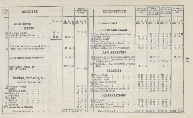 10 Fol . in Ldg RECEIPTS. Moneys owing to the Vestry. EXPENDITURE. Unpaid at 25th March, 1858. from 25th March, 1858, to 25th March, 1859. Paid from 25th March, 1858,to 25th Mareh, 1859 Unpaid at 25th March 1859 £ s d. £ s. d. £ S. d. £ 8. d. £ *. d. £ S. d. £ 8. d Brought forward - 9377 15 7½ 5620 0 0 Brought forward - '2643 6 7 7266 11 11 6548 17 6 3361 0 0 RENTS. RENTS AND TAXES- 28 9 7 12 6 15 7 4 91 New River Company, Ground Rent - 14 12 6 9 14 7 4 17 11 349 Heron's Gift - 41 19 8 85 16 6 98 Penton, Henry - 13 2 2 26 8 10 26 6 7 13 4 a 22 Queen's Taxes 4 10 3 3 16 4 8 6 7 3(1 Poor Rate ------ 7 4 0 7 4 0 57 LICENSE FEES for removal of Pave ment and erection of Scaffolds 23 Lighting and General Rates 5 4 0 5 4 0 108 Hadley Alms Houses - - - - 23 12 6 30 12 11 30 12 11 23 12 0 13 8 2 11 Water Rate, New River Company 1 16 0 1 16 0 2 14 0 0 18 0 LAW EXPENSES FINES received from Contractors 2 0 0 61 Boulton, W. J., Stamping Agreements 11 10 0 11 10 0 61 Boulton, W. J., Professional Services to Christmas, 1857 - 52 14 6 52 14 6 499 19 11½ 135 Wakeling, 11. B., (Executors) Copying Case 4 1 6 4 1 6 City of London - 44 1 11½ SALARIES. 51 47 10 0 193 13 0 241 3 0 PAVING, REPAIRS, Ac-, 52 Assistant ditto 22 10 0 93 16 10 116 6 10 62 Junior ditto 6 13 4 40 0 0 46 13 4 DONE BY THE VESTBY. 103 Surveyor, two-thirds 35 16 8 161 13 4 197 10 0 61 Solicitor 23 1 0 100 0 0 123 1 6 66 Islington Versty 40 19 0 1 13 Medical Officer - 25 0 0 100 0 0 125 0 0 362 Elston 7 0 5 208 Coatcher, for charge of offices, «kc. 5 0 0 20 0 0 25 0 0 Whit bread & Co. - 0 3 2½ 35 Inspectors (the two) 132 10 0 132 10 0 361 Thompson 10 4 0 COMPENSATIONS. 0 7 3 80 Huckle 0 7 0 Sanders 0 6 3 100 Lovell, W. 12 10 0 50 0 0 62 10 0 Cooper l 12 3 39 Smith R. ,, Edwards 3 1 7 99 Cromwell, Thomas 3 0 0 120 0 0 150 0 0 370 Greenwood & Williams - 13 17 2 135 Carried forward 9979 0 2½ 5749 12 7 Carried forward 2915 2 0 8468 14 2 7968 13 4 3415 2 10