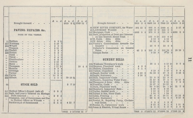 11 £ s. d £ S. d. £ s. d. £ s. d. £ s. d. £ s. d. £ s. d. Brought forward 9979 0 2½ 5749 12 7 Brought forward 2915 2 0 8468 14 2 7968 13 4 3415 2 10 91 NEW RIVER COMPANY, for Water 391 13 2 686 9 0 1069 4 5 2 17 9 PAVING,REPAIRS, &C-, 49 LABORERS' WAGES 329 2 9 329 2 9 107 Mortgage, Cook 4500 0 0 275 0 0 723 0 0 4050 0 0 DONE BY THE VESTRY. 351 Bath, proportion of Debt and Interest on late Goswell Street Trust 152 0 10 152 0 10 97 IT. Dodd, ditto ditto 6 12 9 6 12 9 u Redfern 0 3 1½ 73 W. Stiles, ditto ditto 31 18 6 31 18 6 317 Walsham 0 10 0 316 Vestry's Contributions towards Gas Enquiry 318 Wright 2 0 6 10 0 0 1C 0 0 Treggon 2 11 0 Collector's Commission on General Rates 28 19 1 307 Tindall 3 3 6 45 2 8 166 9 8 182 13 3 320 Hotten 0 2 4 Cheque Books 16 8 0 16 8 Dodd 1 1 0  Thirst 0 8 9  Ebertheuhser 0 8 9 SUNDRY BILLS- Dickins 2 13 3  Mawe - 1 15 9 111 Walsham,'Bricklayer's work 18 5 1 8 17 10 9 7 3 Thompson 5 17 10 10 4 0 214 Shenton, Plumhers' work 4 0 0 4 0 0 Shenton 0 7 4 211 Hallam, Chandlery 3 1 0 3 1 0 Gibbings 1 9 3 341 Hallow, Chandlery 10 6 3 10 2 3 0 1 Turner 0 1 8 88 Bassil, Smiths' work 4 10 0 20 19 2 27 9 6 3 19 8 358 Purvis 10 0 0 83 Inglis, Stationery 2 16 2 2 16 2 362 Gilbert 5 5 2 39 19 2½ 123 Hale, Inspectors' Coats - 12 0 0 12 0 0 14 15 8 93 Docwra, Repairing Water Posts - 31 17 3 17 1 7 344 Thompson & Sons, ditto ditto 1G 17 9 11 9 7 6 0 64 STOCK SOLD. 8 7 10 96 Franklin, Coals - 10 17 6 1C 17 6 11 7 0 71 Dore, Plumbers' work - 35 8 10 24 1 10 342 Shepherd, Inspectors' Hats 2 16 0 16 0 317 Medical Officer's Report (sale of) 0 0 2 112 Taylor, Smiths' work - 1 12 6 1 12 6 351 Bath, half year's Interest on Mortage 306 Turner <fc Son, Floor Cloth 1 14 7 1 14 7 320 Debt returned 3 6 5 315 Little, Printing - 45 6 0 2! 11 6 15 14 6 Frampton, cost of Summonses, and Fee to Medical Officer as Witness - 34 6 Foster, Stationery - 18 1 6 14 4 0 3 17 6 1 5 0 205 Fowler, B., Reparing Pump, Clerken well Green 5 3 6 5 3 6 Bucklerco,st of Summonses 0 4 0 4 15 7 87 Fowler, D., Carpenters' work 9 13 2 8 1 6 1 11 8 352 Jones & Blaxton, Urinal Boxes - 8 5 0 6 5 0 2 0 0 10025 2 10 5759 16 7 7866 5 0 10372 12 8 10668 18 5 7569 19 3