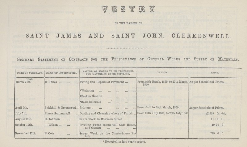 Vestry OF THE PARISH OF SAINT JAMES AND SAINT JOHN, CLERKENWELL, Summary Statement of Contbacts for the Performance of General Works and Supply of Materials. date of contract. name of contractors. nature of works to be performed and materials to be supplied. period. price. 1859. March 24th. W. Stiles Paving and Repairs of Pavement From 25th March, 1859, to 25th March, 1860 As per Schedule of Prices. * Watering *Broken Granite *Road Materials April 7th. Brickhill & Greenwood... Printers From date to 25th March, 1860. As per Schedule of Prices. July 7th. Emma Summersell Dusting and Cleansing whole of Parish ... From 20th July 1859, to 20th July 1860 £1799 0s. Od. August 18th. H. Johnson Sewer Work in Rosoman Street 41 10 0 October 19th. — Wilson Erecting Fence round Toll Gate House, and Garden 49 10 9 November 17th. E. Cole Sewer Work on the Charterhouse Es tate 725 0 0 * Reported in last year's report.