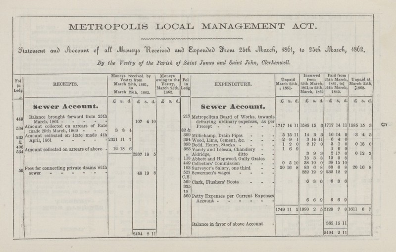 5 METROPOLIS LOCAL MANAGEMENT ACT. Statement and Account of Moneys Received and Expended Form 25th March 1864,to 25th March 1862, By the Vestry of the Parish of Saint James and Saint John, clerkewell. Fol in Ledg RECEIPTS. Moneys received by Vestry form March 25th, 1861, to March 25th, 1862. Moneys owing to the Vestry, March 25th, 1862. Fol in Ledg EXPENDITURE. Unpaid March 25th, 1861. Incurred from 25th March, 1861,to 25th, March, 1862 Paid from 25th March 1861, to! 25th March 1862. Unpaid at March 25th, 1862. Sewer Account. £ S. d. £ s. d. £ S. d. Sewer Account. £ S. d. £ s. d. £ s, d £ s. d. 449 Balance brought forward from 25th March 1861 107 4 10 217 Metropolitan Board of Works, towards defraying ordinary expenses, as per 1717 14 11 1585 15 3 1717 14 11 1585 15 3 534 Amount collected on arrears of Rate made 29th March, 1860 3 8 4 0 82 & 399 Millichamp, Drain Pipes 5 15 11 14 3 3 16 14 9 3 4 5 233 & Amount collected on Kate made 4th April, 1861 2321 11 7 394 Wood, Lime, Cement, &c. - 2 9 1 3 14 11 6 4 0 393 1 2 0 2 17 0 3 1 0 0 18 0 534 Amount collected on arrears of above - 12 18 6 2337 18 5 383 Vandy and Lebeau, Chandlery 1 6 9 1 6 9 ” Aldridge, ditto 3 9 3 2 17 0 0 12 3 118 Abbott and Hopwood, Gully Grates 13 3 8 13 3 8 449 Collectors' Sakary, one-third 0 5 10 38 10 0 38 15 10 59 Fees for connecting private drains with sewer 48 19 8 103 Surveyor's Salary, one third 20 16 8 83 6 8 83 6 8 20 16 8 527 Sewermen's wages - 232 12 2 232 12 2 C,E 560 Clark, Flushers' Boots 6 3 6 6 3 6 335 to 560 Petty Expenses per Current Expenses Account 6 6 9 6 6 9 1749 11 2 1990 2 5 2128 7 0 1611 6 7 Balance in favor of above Account 365 15 11 2494 2 11 2494 2 11