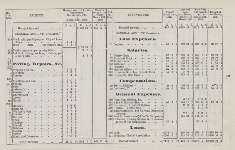 8  Fol in Ledg RECEIPTS. Moneys received by the Vestry from March 25th, 1861, to March 25th, 1862. Moneys owing to the Vestry March 25th. 1862 Fol, in Ledg EXTENDITURE Unpaid March 25th, 1861. Incurred from 25th March, l861,to 25th March, 1862 Paid from 25th March, 1861, to 25th March. 1862 Unpaid at 25th March, 1862 Brought forward £ s. d. £ s. d. £ s. d. Brought forward £ s. d £ s. d. £ s. d. £ s, d 11619 13 6 628 12 6 1447 9 3 9495 5 2 6918 4 8 4024 9 9 GENERAL ACCOUNT, Continued. GENERAL ACCOUNT, Continued. 315 Stock sold, per Coporation City of Lon don 15 12 0 Law Expenses. Ditto ditto per sundry bills 5 4 0 20 16 0 61 Boulton 85 19 2 289 13 3 285 14 10 39 17 7 Salaries. 472 Todd, summons, per sundry bills - 0 2 0 472 da,age to lamp column, per sundry bills - 2 6 4 51 Vestry Ckerk 62 10 0 250 0 0 250 0 0 62 10 0 Surveyor's Bill book Paving, Repairs, &c. 52 Assistant Clerk 32 10 0 130 0 0 130 0 0 32 10 0 62 Junior Clerk 15 0 0 62 10 0 60 0 0 17 10 0 103 Surveyor 41 18 4 166 13 4 166 13 4 41 13 4 61 Solicitor 25 0 0 100 0 0 100 0 0 25 0 0 7 Treggon and Co 2 19 8 113 Medical Officer 25 0 0 100 0 0 100 0 0 25 0 0 5 Furnival 5 17 2 208 Inspector Goatcher, care of offices 5 0 0 5 0 0 10 0 0 7 Tomlin 0 17 0 515 Inspectors, (the two) 153 6 0 153 6 0 Led. 59 Moreland and Son 2 17 3 Compensations. BB 4 Pascall 0 8 0 39 Smith, Richard 9 2 6 36 10 0 36 10 0 9 2 6 3 Reid 0 9 6 99 Crowell, T 80 0 0 120 0 0 120 0 0 30 0 0 11 Ashworth 2 3 4 10 Langton 0 18 0 General Expenses. 11 Eberthueser 0 9 2 10 Lewis 0 18 0 166 Barber 1 2 0 366 Dyer, Commission, &c. 6 12 11 6 12 11 S.B.B 10 Ramsey 8 11 11 472 3 & 4 Collectors ditto 40 10 5 224 11 2 192 12 6 72 9 1 558 Insurance, St John's Square 2 8 0 2 8 0 12 Bennett 0 7 9 559 Ditto Vestry Hall 1 7 0 1 7 0 ” Walker & Son 4 0 0 29 Advertisements, per Current Expenses Account 7 11 0 7 11 0 15 Shenton 0 1 8 13 Hanson 0 3 6 376 Penfold, Assessment of Public Companies 144 13 0 144 13 0 10 Cook 0 1 8 472 Collectors, making returns in re assess ment of Gas Companies 25 4 0 25 4 0 18 Yardley 0 2 8 ” Pascall 8 6 4 Loans. 16 Kitchen 0 8 0 Hotten 0 1 4 ” Caster 0 8 8 107 Cook 3075 0 0 187 10 0 650 0 0 2562 10 0 18 Mann and Crossman 0 10 1 391 Provident Clerks' Association 2500 0 0 112 10 0 612 10 0 2000 0 0 Carried forward 31 17 8 11642 17 10 628 12 6 Carried forward 7419 18 8 11496 0 10 9973 7 3 8942 12 3