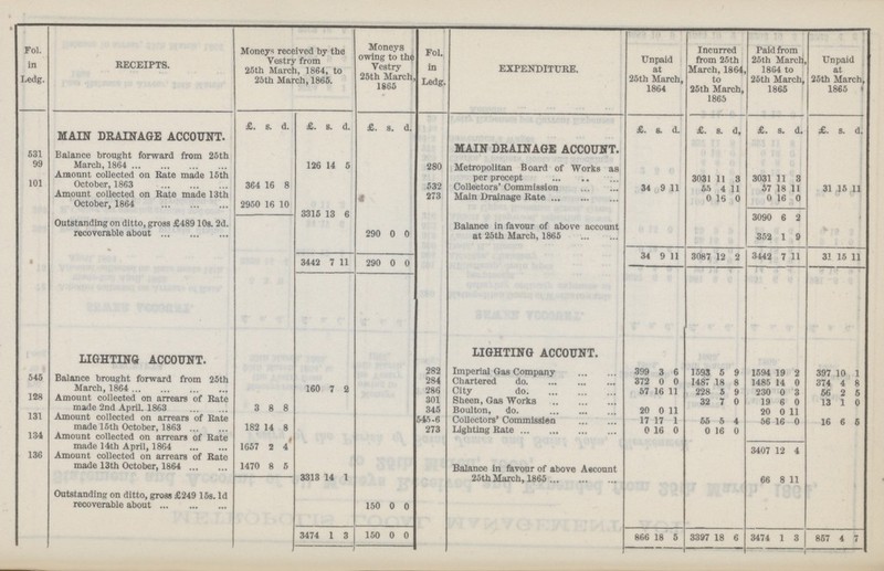 Fol. in Ledg. RECEIPTS. Money received by the Vestry from 25th March, 1864, to 25th March, 1865. Moneys owing to the Vestry 25th March, 1865 Fol. in Ledg. EXPENDITURE. Unpaid at 25th March, 1864 Incurred from 25th March, 1864, to 25th March, 1865 Paid from 25th March, 1864 to 25th March, 1865 Unpaid at 25th March, 1865 MAIN DRAINAGE ACCOUNT. £. s. d. £. s. d. £. s. d. £. S. d. £. s. d. £. s. d. £. s. d. 531 Balance brought forward from 25th March, 1864 MAIN DRAINAGE ACCOUNT. 99 126 14 5 280 Metropolitan Board of Works as Per precept 101 Amount collected on Rate made 15th October, 1863 364 16 8 3031 11 3 3031 11 3 532 Collectors' Commission 34 9 11 55 4 11 57 18 11 31 15 11 Amount collected on Rate made 13th October, 1864 2950 16 10 273 Main Drainage Rate 0 16 0 0 16 0 3315 13 6 290 0 0 Balance in favour of above account at 25th March, 1865 3090 6 2 Outstanding on ditto, gross £489 10s. 2d. recoverable about 352 1 9 34 9 11 3087 12 2 3442 7 11 31 15 11 3442 7 11 290 0 0 LIGHTING ACCOUNT. LIGHTING ACCOUNT. 545 Balance brought forward from 25th March, 1864 160 7 2 282 Imperial Gas Company 399 3 6 1593 5 9 1594 19 2 397 10 1 284 Chartered do 372 0 0 1487 18 8 1485 14 0 374 4 8 286 City do 57 16 11 228 5 9 230 0 3 56 2 5 128 Amount collected on arrears of Rate made 2nd April. 1863 3 8 8 301 Sheen, Gas Works 32 7 0 19 6 0 13 1 0 345 Boulton, do. 20 0 11 20 0 11 131 Amount collected on arrears of Rate made 15th October, 1863 182 14 8 545-6 Collectors' Commisslen 17 17 1 55 5 4 56 16 0 16 6 5 273 Lighting Rate 0 16 0 0 16 0 134 Amount collected on arrears of Rate made 14th April, 1864 1657 2 4 136 Amount collected on arrears of Rate made 13th October, 1864 1470 8 5 3313 14 1 Balance in favour of above Account 25th March, 1865 66 8 11 Outstanding on ditto, gross £249 15s. 1d recoverable about 150 0 0 3474 1 3 150 0 0 866 18 5 3387 18 6 3474 1 3 857 4 7