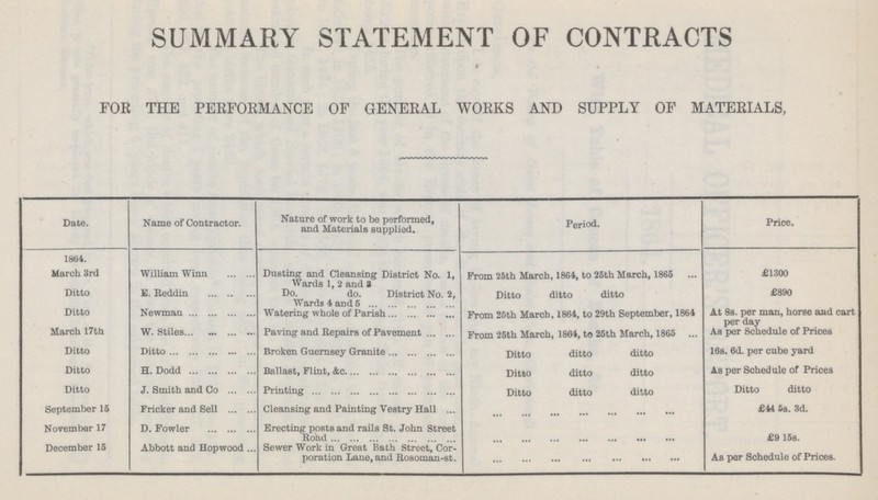 SUMMARY STATEMENT OF CONTRACTS FOR THE PERFORMANCE OF GENERAL WORKS AND SUPPLY OF MATERIALS, Date. Name of Contractor. Nature of work to be performed, and Materials supplied. Period. Price. 1864. March 3rd William Winn Dusting and Cleansing District No. 1, Wards 1, 2 and 3 From 25th March, 1864, to 25th March, 1865 £1300 Ditto £. Reddin Do. do. District No. 2, Wards 4 and 6 Ditto ditto ditto £890 Ditto Newman Watering whole of Parish From 25th March, 1864, to 29th September, 1864 At 8s. per man, horse and cart per day March 17th W. Stiles Paving and Repairs of Pavement From 25th March, 1864, to 25th March, 1865 As per Schedule of Prices Ditto Ditto Broken Guernsey Granite Ditto ditto ditto 16s. 6d. per cube yard Ditto H. Dodd Ballast, Flint, &c. Ditto ditto ditto As per Schedule of Prices Ditto J. Smith and Co Printing Ditto ditto ditto Ditto ditto September 15 Fricker and Sell Cleansing and Painting Vestry Hall £44 5s. 3d. November 17 D. Fowler Erecting posts and rails St. John Street Road £9 15s. December 15 Abbott and Hopwood Sewer Work in Great Bath Street, Cor poration Lane, and Rosoman-st. As per Schedule of Prices.