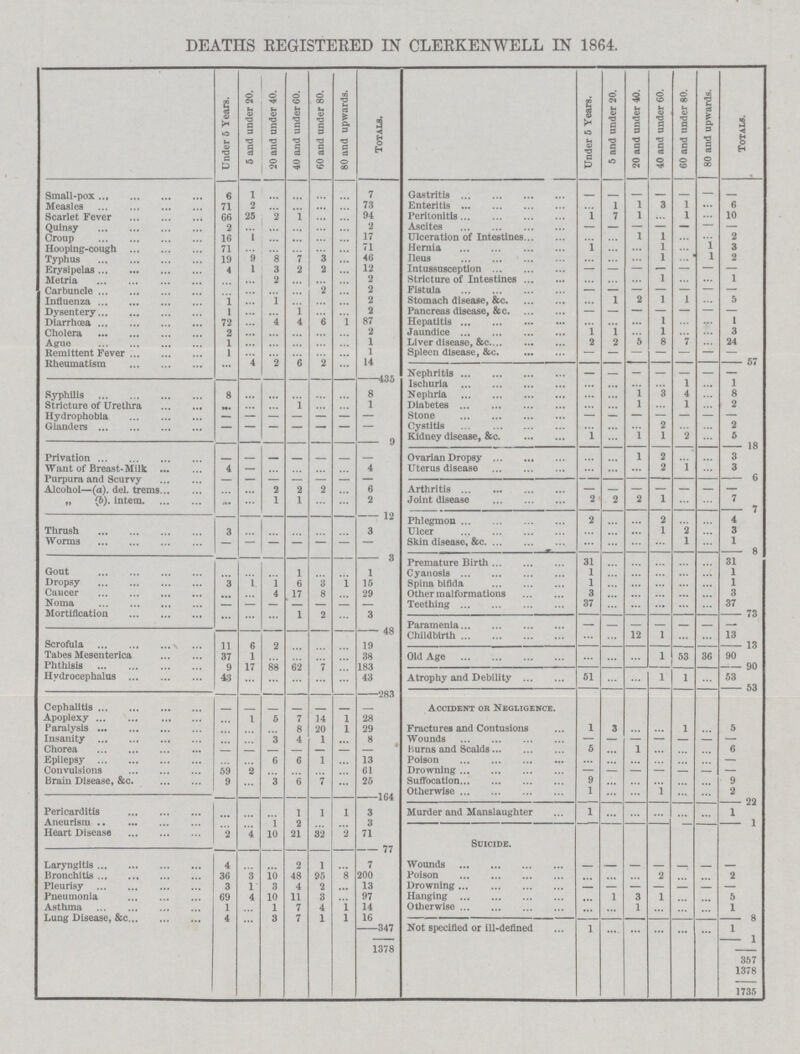 DEATHS REGISTERED IN CLERKENWELL IN 1864. Under 6 Years. 5 and under 20. 20 and under 40. 40 and under 60. 60 and under 80. 80 and upwards. Totals. Under 5 Years. 5 and under 20. 20 and under 40. | 40 and under 60. 60 and under 80. 80 and upwards. Totals. Small-pox 6 1 ... ... ... ... 7 Gastritis ... ... ... ... ... — ... Measles 71 2 ... ... ... ... 73 Enteritis ... 1 1 3 1 6 Scarlet Fever 66 25 2 1 ... ... 94 Peritonitis 1 7 1 ... 1 ... 10 Quinsy 2 ... ... ... ... ... 2 Ascites - - - - - - - Croup 16 1 ... ... ... ... 17 Ulceration of Intestines ... ... 1 1 ... ... 2 Hooping-cough 71 ... ... ... ... ... 71 Hernia 1 ... ... 1 ... 1 3 Typhus 19 9 8 7 3 ... 46 Ileus ... ... ... 1 ... 1 2 Erysipelas 4 1 3 2 2 ... 12 Intussusception — — — — — — — Metria ... ... 2 ... ... ... 2 Stricture of Intestines ... ... ... 1 ... ... 1 Carbuncle ... ... ... 2 ... 2 Fistula - - - - - - - Influenza 1 ... 1 ... ... ... 2 Stomach disease, &c ... 1 2 1 1 ... 5 Dysentery 1 ... ... 1 ... ... 2 Pancreas disease, &c - - - - - - - Diarrhoea 72 ... 4 4 6 ... 87 Hepatitis ... ... ... 1 ... ... 1 Cholera 2 ... ... ... ... ... 2 Jaundice 1 1 ... 1 ... ... 3 Ague 1 ... ... ... ... ... 1 Liver disease, &c 2 2 5 8 7 24 Remittent Fever 1 ... ... ... ... ... 1 Spleen disease, &c. — — — — — — — Rheumatism ... 4 2 6 2 ... 14 57 . 435 Nephritis - - - - - - - Ischuria ... ... ... ... 1 ... 1 Syphilis 8 ... ... ... ... ... 8 Nephria ... ... 1 3 4 ... 8 Stricture of Urethra ... ... 1 ... ... 1 Diabetes ... ... 1 ... 1 ... 2 Hydrophobia - — — — — — — Stone — — — — — — — Glanders - — — — — — — Cystitis ... ... ... 2 ... ... 2 9 Kidney disease, &c 1 ... 1 1 2 ... 5 Privation - - - - - - - 18 Ovarian Dropsy ... ... 1 2 ... ... 3 Want of Breast-Milk 4 — ... ... ... ... 4 Uterus disease ... ... ... 2 1 ... 3 Purpura and Scurvy - - - - - - - 6 Alcohol—(a). del. trems ... ... 2 2 2 ... 6 Arthritis - - - - - - - „ (b). intern ... ... 1 1 ... ... 2 Joint disease 2 2 2 1 ... ... 7 7 12 Phlegmon 2 ... ... 2 ... ... 4 Thrush 3 ... ... ... ... ... 3 Ulcer ... ... ... 1 2 ... 3 Worms - — - - - - — Skin disease, &c ... ... ... ... 1 ... 1 3 8 Premature Birth 31 ... ... ... ... ... 31 Gout ... ... ... 1 ... ... 1 Cyanosis 1 ... ... ... ... ... 1 Dropsy 3 1 1 6 3 1 15 Spina bifida 1 ... ... ... ... ... 1 Cancer ... ... 4 17 8 ... 29 Other malformations 3 ... ... ... ... ... 3 Noma - - - - - - - Teething 37 ... ... ... ... ... 37 Mortification ... ... ... 1 2 ... 3 73 48 Paramenia ... ... ... ... Childbirth ... ... 12 1 ... ... 13 Scrofula 11 6 2 ... ... ... 19 13 Tabes Mesenterica 37 1 ... ... ... ... 38 Old Age ... ... ... 1 53 36 90 Phthisis 17 88 62 7 ... 183 90 Hydrocephalus 43 ... ... ... ... ... 43 Atrophy and Debility 51 ... ... 1 1 ... 53 283 53 Cephalitis - - - - - - - Accident or Negligence. Apoplexy ... 1 5 7 14 1 28 Paralysis ... ... ... 8 20 1 29 Fractures and Contusions 1 3 ... ... 1 ... 5 Insanity ... ... 3 4 1 ... 8 Wounds — — — — — — — Chorea - - - - — — ... Burns and Scalds 5 ... 1 ... ... ... 6 Epilepsy ... ... 6 6 1 13 Poison ... ... ... ... ... ... — Convulsions 59 2 ... ... ... ... 61 Drowning — — — — — - — Brain Disease, &c. 9 ... 3 6 7 ... 25 Suffocation 9 ... ... ... ... ... 9 164 Otherwise 1 ... ... 1 ... ... 2 Pericarditis ... ... ... 1 1 1 3 22 Murder and Manslaughter 1 ... ... ... ... ... I Aneurism ... ... 1 2 ... ... 3 1 Heart Disease 2 4 10 21 32 2 71 Suicide. 77 Laryngitis 4 ... ... 2 1 ... 7 Wounds - - - - - - - Bronchitis 36 3 10 48 95 8 200 Poison ... ... ... 2 ... ... 2 Pleurisy 3 1 3 4 2 ... 13 Drowning — — — — ... ... — Pneumonia 69 4 10 11 8 ... 97 Hanging ... 1 3 1 ... ... 5 Asthma 1 ... 1 7 4 1 14 Otherwise ... ... 1 ... ... ... 1 Lung Disease, &c 4 ... 3 7 1 1 16 8 347 Not specified or ill-defined 1 ... ... ... ... ... 1 1378 1 357 1378 1735