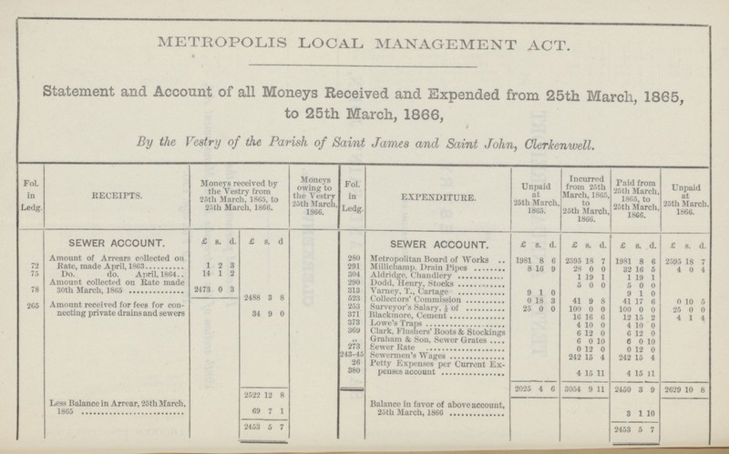 METROPOLIS LOCAL MANAGEMENT ACT. Statement and Account of all Moneys Received and Expended from 25th March, 1865, to 25th March, 1866, By the Vestry of the Parish of Saint James and Saint John, Clerkenwell. Fol. in Ledg. RECEIPTS. Moneys received by the Vestry from 25th March, 1865, to 25th March, 1866. Moneys owing to the Vestry 25th March, 1866. Fol. in Ledg. EXPENDITURE. Unpaid at 25th March, 1865. Incurred from 25th March, 1865, to 25th March, 1866. Paid from 25th March, 1865, to 25th March, 1866. Unpaid at 25th March, 1866. SEWER ACCOUNT. £ s. d. £ S. d SEWER ACCOUNT. £ S. d. £ s. d. £ s. d. £ s. d. 72 Amount of Arrears collected on Kate, made April, 1863 1 2 3 280 Metropolitan Board of Works 1981 8 6 2595 18 7 1981 8 6 2595 18 7 291 Millichamp, Drain Pipes 8 16 9 28 0 0 32 16 5 4 0 4 75 Do. do. April, 1864 14 1 2 304 Aldridge, Chandlery 1 19 1 1 19 1 78 Amount collected on Rate made 30th March, 1865 2473 0 3 2488 3 8 290 Dodd, Henry,Stock 5 0 0 5 0 0 313 Varney,T., Cartage 9 1 0 9 1 0 Collectors' Commission 0 18 3 41 9 8 41 17 6 0 10 5 265 Amount received for fees for con necting private drains and sewers 34 9 0 253 Surveyor's salary, 25 0 0 100 0 0 100 0 0 25 0 0 371 Blackmore, Cement 16 16 6 12 15 2 4 1 4 373 Lowe's Traps 4 10 0 4 10 0 369 „ Clark, Flusners' Boots & Stockings Graham & Son, Sewer Grates 6 6 12 0 0 10 6 6 12 0 0 10 273 Sewer Rate 0 1? 243-45 Sewermen's Wages 242 15 4 242 15 4 26 Petty Expenses per Current Ex¬ 380 penses account 4 15 11 4 15 11 2522 12 8 2025 4 6 3054 9 11 2450 3 9 2629 10 8 Less Balance in Arrear, 25th March, 1865 69 7 1 Balance in favor of above account, 25th March, 1866 3 1 10 2453 5 7 2453 5 7