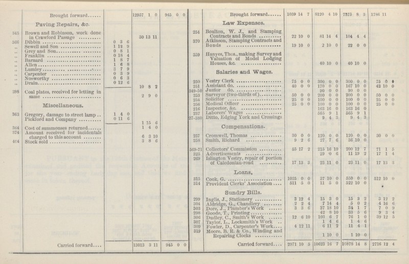 Brought forward 12957 1 0 945 0 0 Brought forward 1039 14 7 8120 4 10 7373 8 3 1786 11 Paving Repairs, &c. Law Expenses, 345 Brown and Robinson, work done in Crawford Passage 30 13 11 254 Boulton, W. J., and Stamping Contracts and Bonds 22 10 0 81 14 4 104 4 4 366 Dibbin 0 3 6 370 Atkinson, Stamping Contracts and Bonds 19 10 0 2 10 0 22 0 0 „ Sewell and Son 1 12 9 „ Grey and Son 0 8 1 „ Franklin 0 18 4 359 Hanyes, Thos., making Survey and Valuation of Model Lodging Houses, &c. 40 10 0 40 10 0 „ Barnard 1 8 7 „ Allen 1 6 8 „ Lumley 3 7 9 Salaries and Wages. „ Carpenter 0 3 9 „ Nosworthy 0 6 3 250 Vestry Clerk 75 0 0 300 0 0 300 0 0 75 0 0 „ Drain 0 12 6 10 8 2 251 Assistant do. 40 0 0 170 0 0 167 10 0 42 10 0 398 Coal plates, received for letting in same 2 9 0 349-50 Junior do. 90 0 0 90 0 0 253 Surveyor (two-thirds of) 50 0 0 200 0 0 200 0 0 50 0 0 254 Solicitor 25 0 0 100 0 0 100 0 0 25 0 0 Miscellaneous. 256 Medical Officer 25 0 0 100 0 0 100 0 0 25 0 0 216 Inspector, &c. 163 16 0 163 16 0 363 Gregory, damage to street lamp 1 4 0 237 Laborers' Wages 565 9 1 565 9 1 Pickford and Company 0 11 6 1 15 6 27-380 Ditto, Edging York and Crossings 9 4 3 9 4 3 364 Cost of summonses returned 1 4 0 Compensations. 374 Amount received for incidentals charged to this account 6 3 10 257 Cromwell, Thomas 30 0 0 120 0 0 120 0 0 30 0 0 404 Stock sold 3 8 6 258 Smith, Richard 9 2 6 27 7 6 36 10 0 569-71 Collectors' Commission 55 17 2 215 16 10 200 12 7 71 1 5 325 Advertisements 29 0 6 11 19 2 17 1 4 269 Islington Vestry, repair of portion of Caledonian-road 17 13 3 23 11 0 23 11 0 17 13 3 Loans, 315 Cook, G. 1025 0 0 37 10 0 550 0 0 512 10 0 314 Provident Clerks' Association 511 5 0 11 5 0 522 10 0 Sundry Bills. 299 Inglis, J., Stationery 3 12 4 15 3 0 15 3 2 3 12 2 304 Aldridge, G., Chandlery 2 2 4 7 14 4 5 0 2 4 16 6 303 Dore, .J., Plumber's Work 3 3 6 37 18 10 34 1 7 7 0 9 298 Goode, T., Printing 42 8 10 33 5 6 9 3 4 306 Dudley, C., Smith's Work 12 6 10 103 6 7 76 1 0 39 12 5 307 Taylor, L., Locksmith's Work 1 4 6 1 4 6 309 Fowler, D., Carpenter's Work 4 12 11 6 11 2 11 4 1 319 Moore, B. R. & Co., Winding and Repairing Clocks 1 10 0 1 10 0 Carried forward 13013 3 11 945 0 0 Carried forward 2971 10 5 10623 16 7 10878 14 8 2716 12 4
