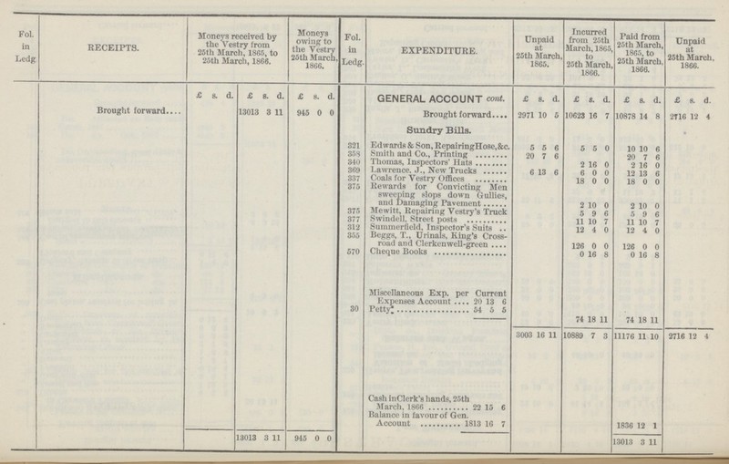 Fol. in Ledg RECEIPTS. Moneys received by the Vestry from 25th March, 1865, to 25th March, 1866. Moneys owing to the Vestry 25th March, 1866. Fol. in Ledg. EXPENDITURE. Unpaid at 25th March, 1865. Incurred from 25th March, 1865, to 25th March, 1866. Paid from 25th March, 1865,to 25th March, 1866. Unpaid at 25th March, 1866. £ s. d. £ s. d. £ s. d. GENERAL ACCOUNT cant. £ s. d. £ S. d. £ s. d. £ s. d. Brought forward 13013 3 11 945 0 0 Brought forward 2971 10 5 10623 16 7 10878 14 8 2716 12 4 Sundry Bills. . 321 Edwards & Son, RepairingHose, &c. 5 5 6 5 5 0 10 10 6 358 Smith and Co., Printing 20 7 6 20 7 6 340 Thomas, Inspectors' Hats 2 16 0 2 16 0 369 Lawrence, J., New Trucks 6 13 6 6 0 0 12 13 6 337 Coals for Vestry Offices 18 0 0 18 0 0 375 Rewards for Convicting Men sweeping slops down Gullies, and Damaging Pavement 2 10 0 2 10 0 375 Mewitt, Repairing Vestry's Truck 5 9 6 5 9 6 377 Swindell, Street posts 11 10 7 11 10 7 312 Summerfield, Inspector's Suits 12 4 0 12 4 0 355 Beggs, T., Urinals, King's Cross road and Clerkenwell-green 126 0 0 126 0 0 570 Cheque Books 0 16 8 0 16 8 Miscellaneous Exp. per Current Expenses Account 20 13 6 30 Petty 54 5 5 74 18 11 74 18 11 3003 16 11 10889 7 3 11176 11 10 2716 12 4 Cash in Clerk's hands, 25th March, 1866 22 15 6 Balance in favour of Gen. Account 1813 16 7 1836 12 1 13013 3 11 945 0 0 13013 3 11