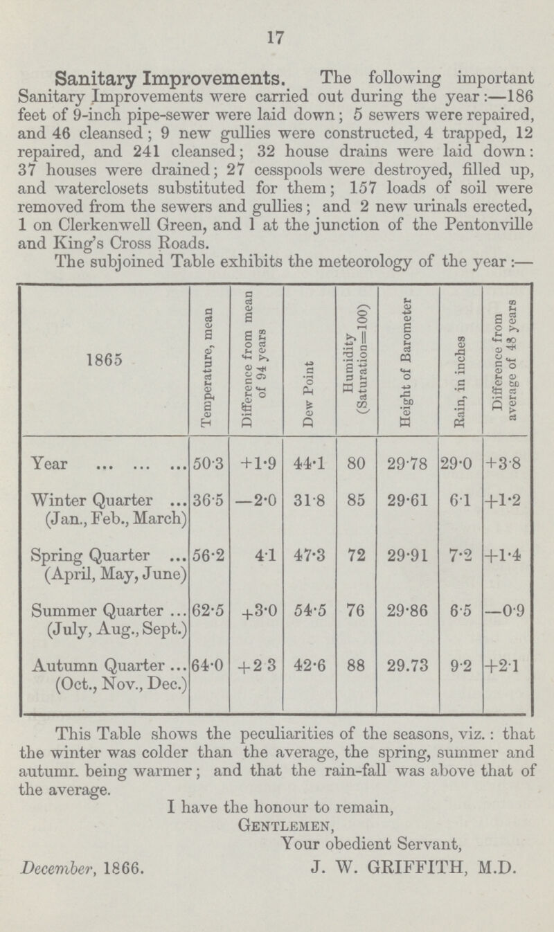 17 Sanitary Improvements. The following important Sanitary Improvements were carried out during the year:—186 feet of 9-inch pipe-sewer were laid down; 5 sewers were repaired, and 46 cleansed; 9 new gullies were constructed, 4 trapped, 12 repaired, and 241 cleansed; 32 house drains were laid down: 37 houses were drained; 27 cesspools were destroyed, filled up, and waterclosets substituted for them; 157 loads of soil were removed from the sewers and gullies; and 2 new urinals erected, 1 on Clerken well Green, and 1 at the junction of the Pentonville and King's Cross Roads. The subjoined Table exhibits the meteorology of the year:— 1865 Temperature, mean Difference from mean of 94 years Dew Point Humidity (Saturation=100) Height of Barometer Rain, in inches Difference from average of 48 years Year 50.3 +1.9 44.1 80 29.78 29.0 +3.8 Winter Quarter (Jan., Feb., March) 36.5 —2.0 31.8 85 29.61 6.1 +1.2 Spring Quarter (April, May, June) 56.2 4.1 47.3 72 29.91 7.2 +1.4 Summer Quarter (July, Aug., Sept.) 62.5 +3.0 54.5 76 29.86 6.5 -0.9 Autumn Quarter (Oct., Nov., Dec.) 64.0 + 2.3 42.6 88 29.73 9.2 +2.1 This Table shows the peculiarities of the seasons, viz.: that the winter was colder than the average, the spring, summer and autumn being warmer; and that the rain-fall was above that of the average. I have the honour to remain, Gentlemen, Your obedient Servant, December, 1866. J. W. GRIFFITH, M.D.