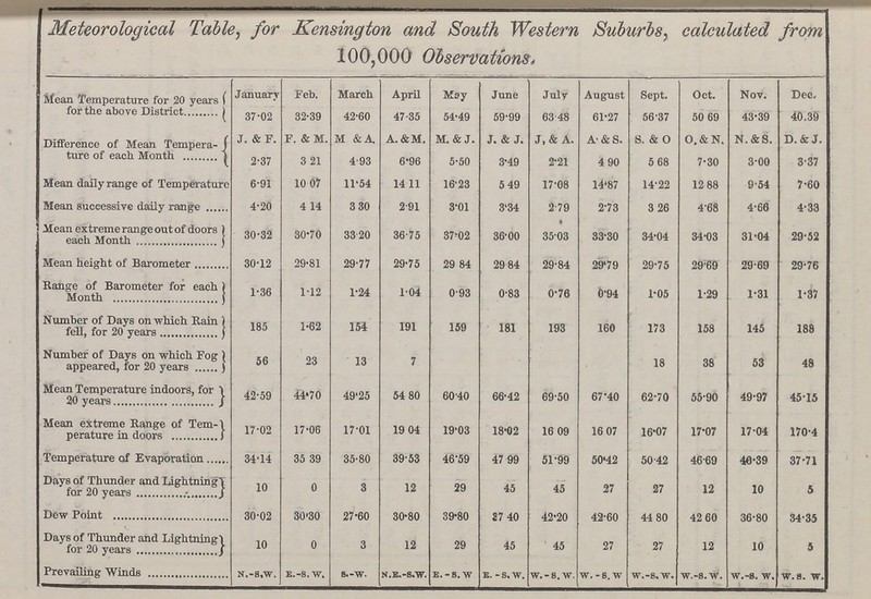 Meteorological Table, for Kensington and South Western Suburbs, calculated from 100,000 Observations, Mean Temperature for 20 years for the above District January Feb. March April May June July August Sept. Oct. Nov. Dec. 37.02 32.39 42.60 47.35 54.49 59.99 63 48 61.27 5637 50 69 43.39 40.39 Difference of Mean Tempera- ture of each Month J. & F. F. & M. M & A. A.&M. M. & J. J. & J. J, & A. A.&S. S. & O O.&N. N.&S. D.&J 2.37 3.21 4.93 6.96 5.50 3.49 2.21 4 90 5 68 7.30 3.00 3.37 Mean daily range of Temperature 6.91 10.07 11.54 14.11 16.23 5.49 17.08 14.87 14.22 12.88 9.54 7.60 Mean successive daily range 4.20 4.14 3.30 2.91 3.01 3.34 2.79 2.73 3.26 4.68 4.66 4.33 Mean extreme range out of doors each Month 30.32 30.70 33.20 36.75 37.02 36.00 35.03 33.30 34.04 34.03 31.04 29.52 Mean height of Barometer 30.12 29.81 29.77 29.75 29.84 29.84 29.84 29.79 29.75 29.69 29.69 29.76 Range of Barometer for each Month 1.36 1.12 1.24 1.04 0.93 0.83 0.70 0.94 1.05 1.29 1.31 1.37 Number of Days on which Rain fell, for 20 years 185 1.62 154 191 159 181 193 160 173 158 145 188 Number of Days on which Fog appeared, for 20 years 56 23 13 7 18 38 53 48 Mean Temperature indoors, for 20 years 42.59 44.70 49.25 54.80 60.40 66.42 69.50 67.40 62.70 55.90 49.97 45.15 Mean extreme Range of Tem. perature in doors 17.02 17.06 17.01 19.04 19.03 18.02 16.09 16.07 16.07 17.07 17.04 170.4 Temperature of Evaporation 34.14 35 39 35.80 39.53 46.59 47.99 51.99 50.42 50.42 46.69 46.39 37.71 Days of Thunder and Lightning for 20 years 10 0 3 12 29 45 45 27 27 12 10 5 Dew Point 30.02 30.30 27.60 30.80 39.80 37.40 42.20 42.60 44.80 42.60 36.80 34.35 Days of Thunder and Lightning for 20 years 10 0 3 12 29 45 45 27 27 12 10 5 Prevailing Winds N.-s,W. E.-S.W. S.-W- N.E.-S.W. E.-S. W E. - S. W. W. - S. W. W. -S. w W.-S.W. w.-S.w. W.-S. w. W.S. W