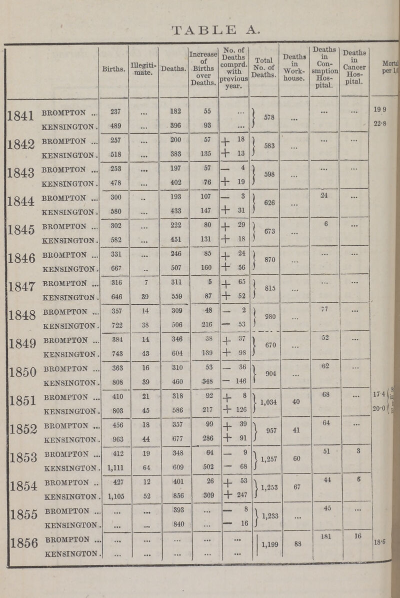 TABLE A. Births. Illegiti mate. Deaths. Increase of Births over Deaths. No. of Deaths comprd. with previous year. Total No. of Deaths. Deaths in Work house. Deaths in Con smption Hos pital. Deaths in Cancer Hos pital. Mortal per ??? 1841 BROMPTON 237 ... 182 55 ... 578 ... ... ... 19.9 KENSINGTON. 489 ... 396 93 ... 22.8 1842 BROMPTON 257 ... 200 57 + 18 583 ... ... ... KENSINGTON. 518 ... 383 135 + 13 1843 BROMPTON 253 ... 197 57 — 4 598 ... ... ... KENSINGTON. 478 ... 402 76 + 19 1844 BROMPTON 300 ... 193 107 — 3 626 ... 24 ... KENSINGTON. 580 ... 433 147 + 31 1845 BROMPTON 302 ... 222 80 + 29 673 ... 6 ... KENSINGTON. 582 ... 451 131 + 18 1846 BROMPTON 331 ... 246 85 + 24 870 ... ... ... KENSINGTON. 667 ... 507 160 + 56 1847 BROMPTON 316 7 311 5 + 65 815 ... ... ... KENSINGTON. 646 39 559 87 + 52 1848 BROMPTON 357 14 309 48 — 2 980 ... 77 ... KENSINGTON. 722 38 506 216 — 53 1849 BROMPTON 384 14 346 38 + 37 670 ... 52 ... KENSINGTON. 743 43 604 139 + 98 1850 BROMPTON 363 16 310 53 — 36 904 ... 62 ... KENSINGTON. 808 39 460 348 — 146 1851 BROMPTON 410 21 318 92 + 8 1,034 40 68 ... 17.4??? KENSINGTON. 803 45 586 217 + 126 20.0??? 1852 BROMPTON 456 18 357 99 + 39 957 41 64 ... KENSINGTON. 963 44 677 286 + 91 1853 BROMPTON 412 19 348 04 — 9 1,257 60 51 3 KENSINGTON. 1,111 64 609 502 — 68 1854 BROMPTON 427 12 401 26 + 53 j1,253 67 44 6 KENSINGTON. 1,105 52 856 309 + 247 1855 BROMPTON ... ... 393 ... — 8 1,233 ... 45 ... KENSINGTON. ... ... 840 ... — 16 1856 BROMPTON ... ... ... ... ... 1,199 88 181 16 18.6 KENSINGTON. ... ... ... ... ...