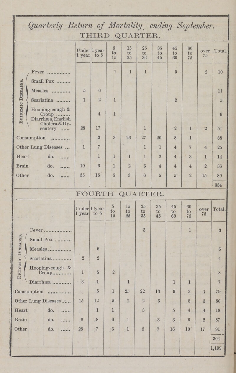 Quarterly Return of Mortality, ending September. THIRD QUARTER. Under 1 year l year to 5 5 to 15 15 to 25 25 to 36 35 to 45 45 to 60 60 to 75 over 75 Total. Epidemic Diseases. Fever 1 1 1 5 2 10 Small Pox Measles 5 6 11 Scarlatina 1 2 1 2 5 Hooping-cough & Croup 4 1 6 Diarrhæa, English Cholera & Dy sentery 28 17 1 2 1 2 51 Consumption 3 3 26 27 20 8 1 88 Other Lung Diseases 1 7 1 1 4 7 4 25 Heart do. 1 1 1 1 2 4 3 1 14 Brain do. 10 6 1 2 3 4 4 4 2 36 Other do. 35 15 5 3 6 5 5 2 15 80 334 FOURTH QUARTER. Under 1 year 1 year to 5 5 to 15 15 to 25 25 to 35 35 to 45 45 to 60 60 to 75 over 75 Total. Epidemic Diseases. Fever 3 1 3 Small Pox Measles 6 6 Scarlatina 2 2 4 Hooping-cough & Croup 1 5 2 8 Diarrhæa 3 1 1 1 1 7 Consumption 5 1 25 22 13 9 3 1 79 Other Lung Diseases 15 12 5 2 2 3 8 3 50 Heart do. 1 1 3 5 4 4 18 Brain do. 8 8 6 1 3 3 6 2 87 Other do. 25 7 3 1 5 7 16 10 17 91 304 1,199