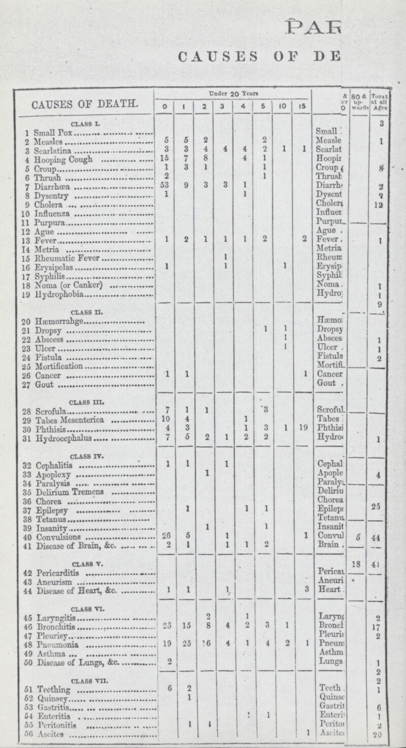 PAR CAUSES OF DE CAUSES OF DEATH. Under 20 Years ??? 80 & up ward Total at all Ages. 0 1 2 3 4 5 10 15 CLASS I. 3 1 Small Pox Small??? 2 Measles 5 5 2 2 Mcasle 1 3 Scarlatina 3 3 4 4 4 2 1 1 Scarlat??? 4 Hooping Cough 15 7 8 4 1 Hoopin??? 5 Croup 1 3 1 1 Croup 8 6 Thrush 2 1 Thrus??? 7 Diarrhœa 53 9 3 3 1 Diarrh??? 2 8 Dysentry 1 1 Dysent??? 9 9 Cholera Cholera 12 10 Influenza Influer??? 11 Purpura Purpu??? 12 Ague Ague 13 Fever 1 2 1 1 1 2 2 Fever 1 14 Metria Metria 15 Rheumatic Fever 1 Rheum??? 16 Erysipelas 1 1 1 Erysip??? 17 Syphilis 18 Noma (or Canker) Syphil??? Noma. 1 19 Hydrophobia Hydro??? 1 class II. 9 20 Hæmorrahge Hæmo??? 21 Dropsy 1 1 Dropsy 22 Abscess 1 Absces 1 23 Ulcer 1 Ulcer 1 24 Fistula Fistula??? 2 25 Mortification Mortifi??? 26 Cancer 1 1 1 Cancer 27 Gout Gout class III. 28 Scrofula 7 1 1 3 Scroful??? 29 Tabes Mesenterica 10 4 1 Tabes 30 Phthisis 4 3 1 3 1 19 Phthisi??? 31 Hydrocephalus 7 5 2 1 2 2 Hydro??? 1 CLASS IV. 32 Cephalitis 1 1 1 Cephal??? 33 Apoplexy 1 Apople??? 4 34 Paralysis Paraly??? 35 Delirium Tremens Deliriu??? 36 Chorea Chorea 37 Epilepsy 1 1 1 Epilep??? 25 38 Tetanus Tetanu??? 39 Insanity 1 1 Insanit 40 Convulsions 26 5 1 1 Convul??? 5 44 41 Disease of Brain, &c. 2 1 1 1 2 Brain class V. 18 41 42 Pericarditis Pericar??? 43 Aneurism Aneuri??? 44 Disease of Heart, &c. 1 1 1 3 Heart CLASS VI. 45 Laryngitis 1 Laryn??? 2 46 Bronchitis 25 16 8 4 2 3 1 Bronch??? 17 47 Pleurisy Pleuris??? 2 48 Pneumonia 19 25 16 4 1 4 2 1 Pneum??? 49 Asthma Asthm??? 50 Disease of Lungs, &c. 2 Lungs 1 class VII. 2 2 51 Toothing 6 2 Teeth??? 1 52 Qumsey 1 Quinse??? 53 Gastritis Gastrit??? 6 54 Enteritis 1 Enteri??? 1 55 Peritonitis 1 1 Peritor??? 2 56 Ascites 1 1 Aseite??? 20