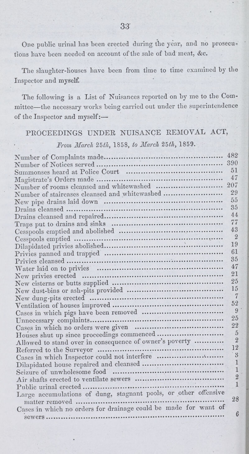 33 One public urinal has been erected during the year, and no prosecu tions have been needed on account of the sale of bad meat, &c. The slaughter-houses have been from time to time examined by the Inspector and myself. The following is a List of Nuisances reported on by me to the Com mittee—the necessary works being carricd out under the superintendence of the Inspector and myself:— PROCEEDINGS UNDER NUISANCE REMOVAL ACT, From March 25th, 1858, to March 25th, 1859. Number of Complaints made 482 Number of Notices served 390 Summonses heard at Police Court 51 Magistrate's Orders made 47 Number of rooms cleansed and whitewashed 207 Number of staircases cleansed and whitewashed 29 New pipe drains laid down 55 Drains cleansed 35 Drains cleansed and repaired 44 Traps put to drains and sinks 77 Cesspools emptied and abolished 43 Cesspools emptied 2 Dilapidated privies abolished 19 Privies panned and trapped 61 Privies cleansed 35 Water laid on to privies 47 New privies erected 21 New cisterns or butts supplied 25 New dust-bins or ash-pits provided 15 New dung-pits erected 7 Ventilation of houses improved 52 Cases in which pigs have been removed 9 Unnecessary complaints 25 Cases in which no orders were given 22 Houses shut up since proceedings commenced 5 Allowed to stand over in consequence of owner's poverty 2 Referred to the Surveyor 12 Cases in which Inspector could not interfere 3 Dilapidated house repaired and cleansed 1 Seizure of unwholesome food 1 Air shafts erected to ventilate sewers 2 Public urinal erected 1 Large accumulations of dung, stagnant pools, or other offensive matter removed 28 Cases in which no orders for drainage could be made for want of sewers 6