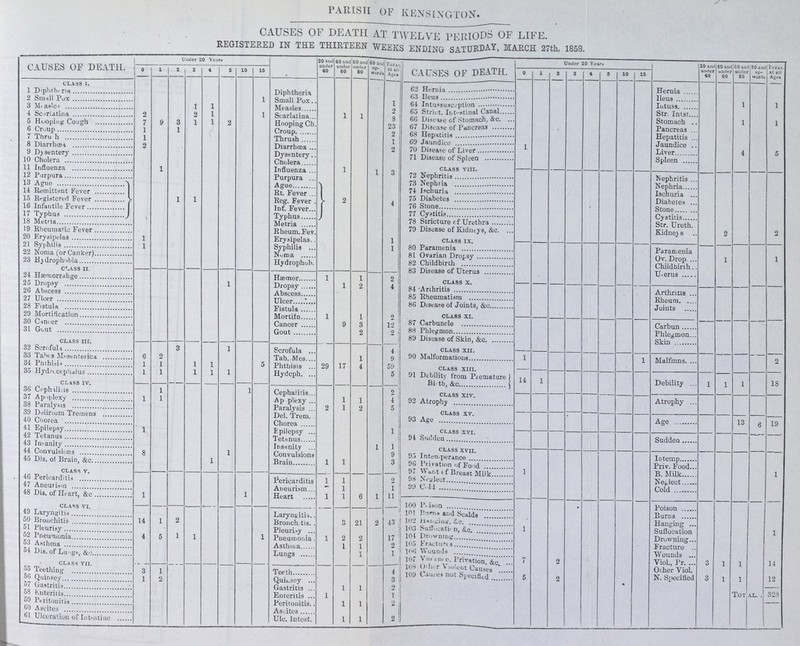 PARISH OF KENSINGTON. CAUSES OF DEATH AT TWELVE PERIODS OF LIFE. REGISTERED IN THE THIRTEEN WEEKS ENDING SATURDAY, MARCH 27th, 1858. CAUSES OF DEATH. Under 20 Years 20 and under 40 40 and under 60 60 and under 80 80 and up wards TOTAL at all Ages CAUSES OF DEATH. Under 20 Years 20 and under 40 40 and under 60 60 and under 80 80 and up wards Total at all Ages. 0 1 2 3 4 5 10 15 0 1 2 3 4 5 10 15 CLASS 1. 1 Diphtheria Diphtheria 62 Hernia Hernia 2 Small Pox 1 Small pox 63 Ileus Ileus 3 Measles 1 1 Measles 1 64 Intussusception Intuss. 1 1 4 Searlatina 2 2 1 1 Searlatina 1 1 2 65 Strict. Intestinal Canal Str. Intst. 5 Hooping Cough 7 9 3 1 1 2 Hooping Ch. 8 66 Disease of Stomach, &c. Stomach 1 1 6 Croup 1 1 Croup. 23 67 Disease of Pancreas Pancreas 7 Thrush 1 Thrush 2 68 Hepatitis Hepatitis 8 Diarrhæa 2 Diarrhæa 1 69 Jaundice Jaundice 9 Dysentery Dysentery 2 70 Disease of Liver 1 Liver 4 5 10 Cholera Cholera 71 Disease of Spleen Spleen 11 Influenza 1 Influenza 1 CLASS VIII. 12 Purpura Purpura 1 3 72 Nephritis Nephritis 13 Ague 1 1 Ague 2 4 73 Nephria Nephria 14 Remittent Fever Rt. Fever 74 Ischuria Ischuria 15 Registered Fever Reg. Fever 75 Diabetes Diabetes 16 Infantile Fever Inf. Fever 76 Stone , Stone 17 Typhus Typhis 77 Cystitis Crystitis 18 Metria Metria 78 Stricture of Urethra Str. Uteth 19 Rheumatic Fever Rheum. Fev. 79 Disease of Kidneys, &c. Kidneys 2 2 20 Erysipelas 1 Erysipelas 1 CLASS IX. 21 Syphilis 1 Syphilis 1 80 Paramenia Paramenia 22 Noma (or Canker) Noms 81 Ovarian Dropsy Ov. Drop 1 1 23 Hydrophobia Hydronhob. 82 Childbirth Childbirths CLASS II. 83 Disease of Uterus Uterus 24 Hæmorrahge Hæmor 1 1 2 25 Dropsy 1 Dropsy 1 2 4 CLASS X. 26 Abscess Abscess 84 Arthritis Arthritis 27 Ulcer Ulcer 85 Rheumatism Rheum. 28 Fistula Fistula 86 Disease of Joints, &c. Joints 29 Mortification Mortifn 1 1 2 CLASS XI. 30 Cancer Cancer 9 3 12 87 Carbuncle Carbun 31 Gout Gout 2 2 88 Phlegmon. Phlegmon CLASS III. 89 Disease of Skin, &c. Skin 32 Scrofula 3 1 Scrofula 4 CLASS XII. 33 Tabes Mesenterica 6 2 Tab. Mes 1 9 90 Malformations 1 1 Malfmns. 2 34 Phthisis 1 1 1 1 5 Phthisis 29 17 4 59 35 Hydrocephalus 1 1 1 1 1 CLASS XIII. Hydeph. 5 91 Debuity from Premature Birth, &c. 14 1 Debility 1 1 1 18 CLASS IV. 36 Cephalitis 1 1 Cephalitis 2 CLASS XIV. 37 Apoplexy 1 1 Ap pexy 1 1 4 38 Paralysis Paralysis 2 1 2 5 92 Atrophy Atropny 39 Delirium Tremens Del. Trem. CLASS XV. 40 Chorea Chorea 93 Age Age 13 6 19 41 Epilepsy 1 Epilepsy 1 CLASS XVI. 42 Tetanus Tetanus 94 Sudden Sudden 43 Insanity Insanity 1 1 CLASS XVII. 44 Convulsions 1 Convalsions 9 45 Dis. of Brain, &c. 8 1 Brain 1 1 3 95 Intemperance Intemp CLASS V. 96 Privation of Food Priv. Food 97 Want of Breast Milk 1 B. Milk 1 46 Pericarditis Pericadits 1 1 2 98 Neglect 47 Aneurism Aneurism 1 1 99 Cold Neglect 48 Dis. of Heart, &c 1 1 Heart 1 1 6 1 11 Cold CLASS VI. 100 Poison Poison 49 Laryngitis Laryngitis 101 Burne and Scald Burns 50 Bronchitis 14 1 2 Bronchitis. 3 21 2 43 102 Habging, &c. Hanging 51 Pleurisy Pleurisy 103 Sutfacation, &c. 1 Suflocation 1 52 Pneumonia 4 5 1 1 1 Pneumonia 1 2 2 17 104 Drowning Drowning 53 Asthma Asthma 1 l 2 105Fracttures Fracture 54 Dis. of Lungs, &C. Lungs 1 1 106 Wounds Wounds CLASS VIII. 107 Violence, Privation &c. 7 2 Viol., Pr. 3 1 1 14 55 Teething 3 1 Teeth 4 108 Other Violent Causes Other Viol. 56 Quinsey 1 2 Quinsey 3 109 Causes not Secifield 5 9, N. Specified 3 1 1 12 57 Gastritis Gastritis 1 1 2 328 58 Enteritis Entritis 1 1 59 Peritonitis Peritonitis 1 1 2 60 Ascites Ascites 61 Ulceration of Intestine Ulc. Intest. 1 1 2