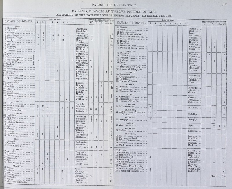 31T PARISH OF KENSINGTON. CAUSES OF DEATH AT TWELVE PERIODS OF LIFE. REGISTERED IN THE FOURTEEN WEEKS ENDING SATURDAY, SEPTEMBER 25th, 1858. CAUSES OF DEATH. Under 20 Year. 20 and under 40 40 and under 60 60 aw under 80 80 an< up wards Total at all Afje» CAUSES OF DEATH. Under 20 Years 20 Klid under 40 40 am under 1 60 CO an. ^under | 80 80 am up wards Total at all Age* 0 1 5 4 5 10 15 0 1 2 3 4 i 0 10 1 CLASS I. 62 Hernia 1 Diphtheria Diphtheria 63 LLeus Hernia 2 Small Pox Small Pox 64 Intussusception Ileus 3 Measles 4 Measles 4 65 Strict. Intestinal Canal Illtuss 4 Scarlatina 3 3 1 3 3 5 1 1 Scarlatina 1 21 Str. lntst. 5 Hooping Cough 9 Hooping Cough 10 66 Disease of Stomach, &c. Stomach 6 Croup 1 3 2 Croup 1 7 67 Disease of Pancreas Pancreas 7 Thrush Thrush 68 Hepatitis 1 Hepatitis 1 1 8 Diarrhoea 21 2 Diarrhoea 23 70 Disease of Liver Jaundice 1 9 Dysenter 1 Dysenter 1 2 1 4 10 Cholera Cholera 71 Disease of Spleen Spleen 11 Influenza Influenza 12 Purnura Purnura 72 Nephritis Nephritis l3 Ague l 1 1 Ague 1 4 1 73 Nephria Nephria 14 Remittent Fever Remittent Fever 74 Ischuria Ischuria l5 Registered Fever Registered Fever 75 Diabetes Diabetes 16 Infantile Infantile 76 Stone Stone 1 17 Typhus Typhus 77 Cyptitis Cyptitis 18 Metria Metria 78 Stricture of Urethra Stricture of Urethra 19 Rheumatic Fever Rheumatic Fever 79 Disease of Kidneys. &c. Kidneys 20 Erysipelas 1 Erysipelas 1 2 Class IX 2l Syphilis Syphilis 1 80 Paramenia 22 Noma (or Canker) Noma 81 Overian Dropsy Paramenia 23 Hydrophobia Hydrophob 82 Childbirth Ov. Drop Class II 83 Disease of Uterus Childbirth Uierus ! 24 Hmorrahge Hmorrahge 2 2 25 Dropsy Dropsy 2 2 CLASS x. 26 Abscess Abscess 84 Arthritis Arthritis 27 Ulcer Ulcer 1½ 85 Rheumatism Rheumatism 28 Fistula Fistula 86 Disease of Joints, &c 1 Joints 1 29 Mortification Mortification 1 CLASS XI. 30 Cancer Cancer 2 5 4 11 Carbun 1 31 Gout Gout 88 Phlegmon Phlegmon Class III 89 Disease of Skin, &c 1 Skin 1 32 Scrofula Scrofula Class XII 33 Tabes Mesenteries 6 2 1 Tab Mes 3 12 90 Malformations 1 Malfmns. 1 34 Phthisis 1 1 1 9 3 Phthisis 29 17 54 35 Hydrocephalus 1 3 Hydeph 4 CLASS XIII CLASS IV. 91. Debility from Premature Birth, &c 12 2 Debility l l 16 36 Cephalitis 1 1 1 Cephalitis 1 37Apoplexy Apoplexy 1 2 3 CLASS XIV. 38 Paralysis 3 Atrophy * L i 39 Delirium Tremens Paralysis 1 2 3 2 8 Class XV |40 Chorea Del. Trem. 93 Age Age 4 4 8 41 Epilepsy 1 Epilepsy 42 Tetanus 1 Tetanus 1 2 Class XVI 43 Insanity Insanity 1 l 94 Sudden Sudden 44 convulsions . 8 1 Convulsions 9 CLASS XVII. 45 Dis. of Brain, &c. 1 1 Brain 1 3 95 Intemperance lntemp Class v. 96 Privation of Food Priv. Food 97 Want of Breast Milk B Milk 46 Pericarditis Pericarditis 98 Negleet Neglect 47 Aneurism Aneurism 99 Cold Cold 48. Dis. of Heart, &c Heart 2 6 2 10 class VI 100 Poison Poison 49. Laryngitis Laryngitis 111 Burns and Scalds Burns 50Bronchitis 1 Brounchitis 1 2 4 102Hanging, &co. Hanging 51 Pleurisy Pleurisy 103 Suffocation,&c 3 Suffocation 3 52 Pneumonia. 1 1 1 Pneumonia. 2 104 Drowing Drowing 53 Asthma Asthma 1 1 105 Fractures 54 Dis.of Lungs, &e. 1 Lungs 1 2 106 Wounds 2 class VII 107 Violence, Privation, &c. Viol, Pr. 55 Teething 3 4 Teeth 7 108 Other Violent Causes 2 Other Viol. 1 2 56 Quinsey 9 Quinsey 7 109 Causes not Specified 2 N. Specified 2 57 Gastritis 1 Gastritis Tot al. . 2S6 58 Enteritis Enteritis 59 Peritonitis Peritonitis 2 60 Ascites Ascites 61 Ulceration of Intestine Ulc. Intest.