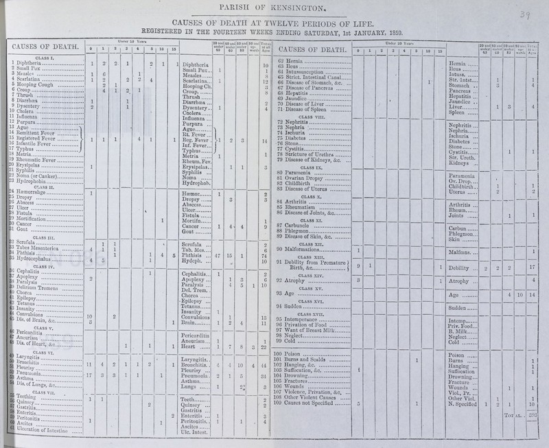 PARISH OF KENSINGTON. CAUSES OF DEATH AT TWELVE PERIODS OF LIFE. REGISTERED IN THE FOURTEEN WEEKS ENDING SATURDAY, 1st JANUARY, 1859. CAUSES OF DEATH. Under 20 Year 20 and under 40 10 and under 60 60 and under 80 80 and up- Ward. TOTAI at all Age CAUSES OF DEATH. Under 20 Years 20 and under 40 40 and under 60 60 and under 80 80 and up ward Total at and ages 0 l 3 4 5 10 13 0 l 2 3 4 0 10 15 CLASS I. 62 Hernia Hernia l Diphtheria 1 2 2 1 2 1 1 Diphtheria 10 2 Small Pox Small Pox 1 1 63 Ileus Ileus 3 Measles 1 6 1 Measules 8 64 Intussusception Intuss 4 Scarlatina 1 2 2 2 4 Scarlatina 1 12 65 Strict. Intestinal Canal Str. lntst. 1 1 5 Hooping Cough 2 1 Hooping Cough 66 Disease of Stomach, &c. Stomach 3 4 6 Croup 4 1 2 1 Croup 8 67 Disease of Pancreas Pancreas Group. 6b Hepatitis Hepatitis 8 Diarrhoea 1 1 Thrush 69 Jaundico Jaundice Diarrhoea 2 70 Disease of Liver 9 Dysentery 2 1 Liver 1 3 4 Dysentery. l 4 71 Disease of Spleen 10 Cholera Spleen 11 Influenza Cholera Class VIII. 12 Purnura Influenza 72 Nephritis 13 Ague 1 1 1 4 1 1 Purnura 1 2 3 14 1 73 Nephria Nephritis 14 Remittent Fever Ague 74 Ischuria Nephria 15 Registered Fever Rt.Fever 75 Diabetes Ischuria 16 Infantile Fever Inf. Fever 76 Stone Diabetes 17 Typhus Typhus 77 Cystitis Stone 1 1 18 Metria Metria 78 Stricture of Urethra Cystitis 19 Rheumatic Fever Rheum.Fev. 1 79 Disease of Kidneys, &c. Str. Ureth. 20 Erysipelas 1 Erysipelas 1 1 3 CLASS IX 21 Syphilis Syphilis 22 Noma (or Canker) Noma 80. Paramenia Paramenia 23 Hydrophobia Hydrophobia 81 Ovarian Dropsy Ov. Drop Class II 82 Childbirth Childbirth 1 1 24 Hæmorrahg0e 1 Hæmor 1 2 83 Diseases of Utheru Uterus 2 25 Dropsy . Dropsy 3 3 Class X 26 Abscess Abscess 84. Arthritis Arthritis 27 Ulcer Ulcer 85 Rheumatisra Rheum 28 Fistula Fistula 86 Disease of Joints, &c Joints 1 29 Mortification 1 Mortifin 1 Class XI 30 Cancer Cancer 87 Carbuncle 31 Gout Gout 88 Phlegmon Carbun CLASS III 89 Disease of Skin, &c Phlegmon Skin 32 Scrofula 1 1 Scrofula 2 CLASS XIII 33 Tabes Mesenterica 4 1 1 Tab. Mes 6 90 Malformations 1 Malfmns. 1 34 Phthisis 1 1 4 5 Phthisis 74 35 Hydrocephalus 4 5 Hydeph 10 CLASS XIII CLASS IV 91 Debility from Premature Birth, &c 9 1 1 Debility 2 2 2 17 36 Cephalitis 1 Cephalitis 1 2 Class XIV 37Apoplexy 2 Apoplexy 1 3 6 92 Atrophy 3 l Atrophy 4 38 Paralysis 39 Delirium Tremens Paralysis 4 5 1 10 Class XV 40 Chorea Del. Trem. 93 Age 4. 10 14 41 Epilepsy Chorea 42 Tetanus Epilepsy 94 Sudden Sudden 43 Insanity Tetanus 44 Convulsions Insanity 1 Class XVII 45 Dis. of Brain, &c 10 2 1 Convulsions 1 13 95 Intemperance Intemp Brain i 4 11 96 Privation of Fooil Priv.Food CLASS V. 97. Want of Breast Milk B.Milk 46 Pericarditis Pericarditis Negleet 47 Aneurism Aneurism 1 99 Cold Cold 48 Dis. of Heart, &c 1 1 1 Heart 1 8 o 22 Class VI 100.Poison Poison 49 Laryngitis Laryngitis 101 Burns and Scalds 1 Burns 1 50 Bronchitis 11 4 9 1 1 9 1 Bronchitis 4 102 Hanging, &c Hanging 1 51 Pleurisy Pleurisy 103 Suffocation, &c 1 Suffocation 1 52 Pneumonia 17 3 2 1 1 1 Pneumonia 9 2 104 Drowing Drowing 53 Asthma Asthma 105 Fractures Fractures 54 Dis of Lungs, & c Lungs 1 9 3 106 Wounds Wounds 1 CLASS VIII 107 Violence, Privation, &c. Viol Pr. 55 Teething 1 1 Teething 2 108 Other Violent Causes Oilier Viol. 1 1 56 Quinsey. 2 Quinsey 2 109 Causes not Specified 5 1 N. Specified 1 9 1 10 57 Gaitritia Gaitritia Total 303 58 Enteritis 2 Enteritis 3 59 Peritonitis Peritonitis 4 60 Ascites 1 1 Ascites 61 Ulceration of Intestine Ulc. Intest.