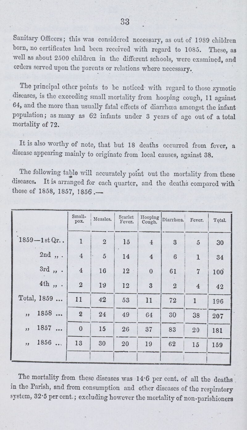 33 Sanitary Officers; this was considered necessary, as out of 1989 children horn, no certificates had been received with regard to 1085. These, as well as about 2500 children in the different schools, were examined, and orders served upon the parents or relations where necessary. The principal other points to he noticed with regard to those zymotic diseases, is the exceeding small mortality from hooping cough, 11 against 64, and the more than usually fatal effects of diarrhoea amongst the infant population; as many as 62 infants under 3 years of age out of a total mortality of 72. It is also worthy of note, that but 18 deaths occurred from fever, a disease appearing mainly to originate from local causes, against 38. The following table will accurately point out the mortality from these diseases. It is arranged for each quarter, and the deaths compared with those of 1858, 1857, 1856.— Small pox. Measles. Scarlet Fever. Hooping Cough. Diarrhœa. Fever. Total 1859—1st Qr. 1 2 15 4 3 5 30 2nd „ 4 5 14 4 6 1 34 3rd „ 4 16 12 0 61 7 100 4th „ 2 19 12 3 2 4 42 Total, 1859 11 42 53 11 72 1 196 „ 1858 2 24 49 64 30 38 207 „ 1857 0 15 26 37 83 20 181 „ 1856 13 30 20 19 62 15 159 The mortality from these diseases was 14.6 per cent. of all the deaths in the Parish, and from consumption and other diseases of the respiratory system, 32.5 percent.; excluding however the mortality of non-parishioners