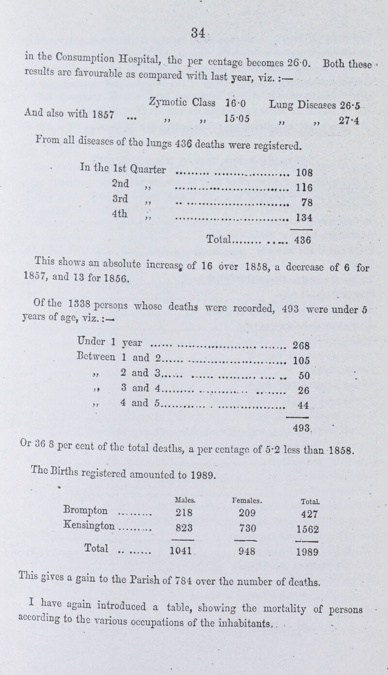 34 in the Consumption Hospital, the per centage becomes 26.0. Both these results arc favourable as compared with last year, viz.:— Zymotic Class 16.0 Lung Diseases 26.5 And also with 1857 „ „ 15 05 „ „ 27.4 From all diseases of the lungs 436 deaths were registered. In the 1st Quarter 108 2nd „ 116 3rd „ 78 4 th 134 Total 436 This shows an absolute increase of 16 over 1858, a decrease of 6 for 1857, and 13 for 1856. Of the 1338 persons whose deaths were recorded, 493 were under 5 years of age, viz.:- Under 1 year 268 Between 1 and 2 105 ,, 2 and 3 50 ,, 3 and 4 26 ,, 4 and 5 44 493 Or 36 8 per cent of the total deaths, a per centage of 5.2 less than 1858. The Births registered amounted to 1989. Males. Females. Total Brompton 218 209 427 Kensington 823 730 1562 Total 1041 948 1989 This gives a gain to the Parish of 784 over the number of deaths. I have again introduced a table, showing the mortality of persons according to the various occupations of the inhabitants.