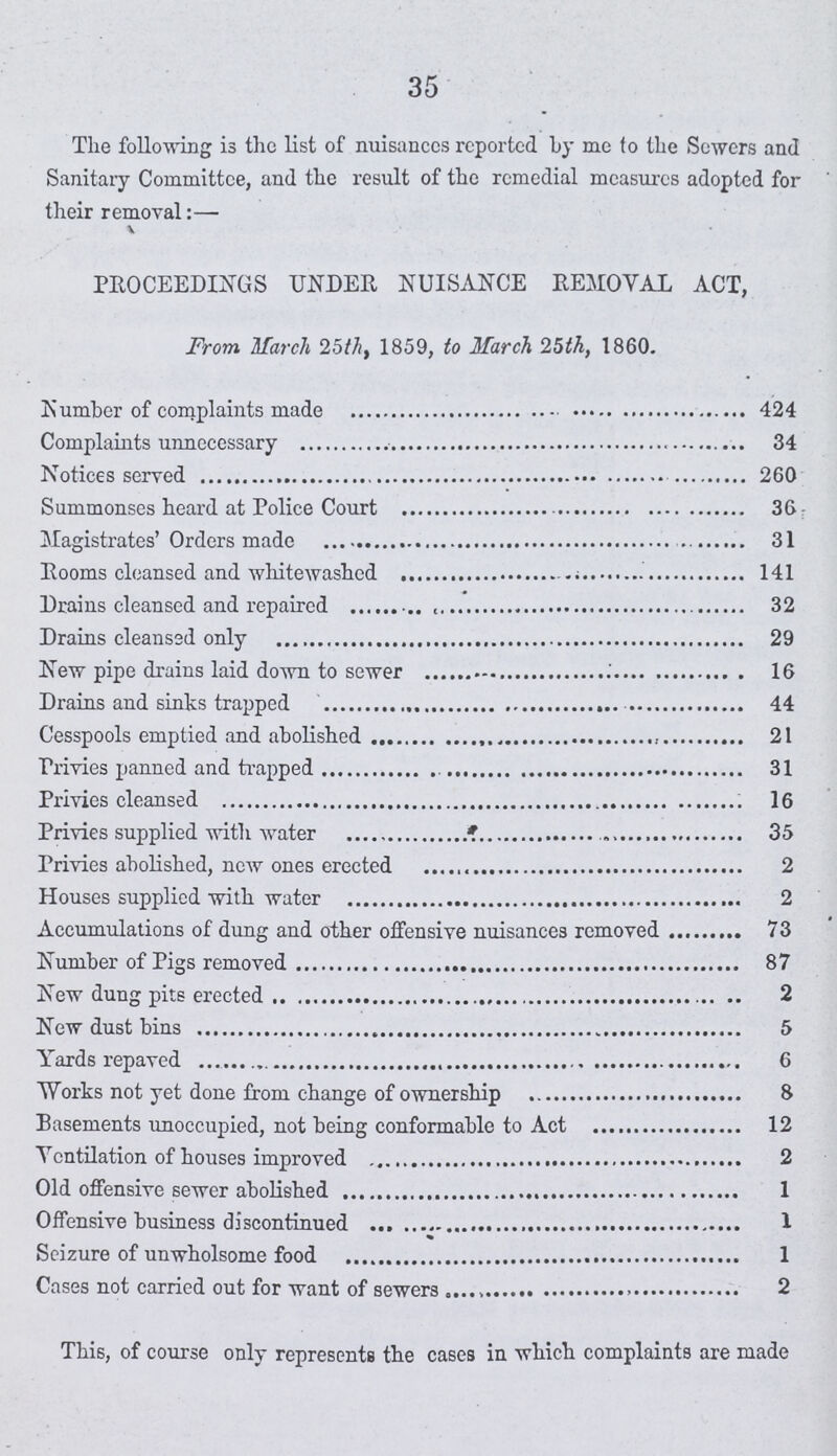 35 The following is the list of nuisances reported by me to the Sewers and Sanitary Committee, and the result of the remedial measures adopted for their removal:— PROCEEDINGS UNDER NUISANCE REMOVAL ACT, From March 25th, 1859, to March 25th, 1860. Number of complaints made 424 Complaints unnecessary 34 Notices served 260 Summonses heard at Police Court 36 Magistrates' Orders made 31 Rooms cleansed and whitewashed 141 Drains cleansed and repaired 32 Drains cleansed only 29 New pipe drains laid down to sewer 16 Drains and sinks trapped 44 Cesspools emptied and abolished 21 Privies panned and trapped 31 Privies cleansed 16 Privies supplied with water 35 Privies abolished, new ones erected 2 Houses supplied with water 2 Accumulations of dung and other offensive nuisances removed 73 Number of Pigs removed 87 New dung pits erected 2 New dust bins 5 Yards repaved 6 Works not yet done from change of ownership 8 Basements unoccupied, not being conformable to Act 12 Ventilation of houses improved 2 Old offensive sewer abolished 1 Offensive business discontinued 1 Seizure of unwholsome food 1 Cases not carried out for want of sewers 2 This, of course only represents the cases in which complaints are made