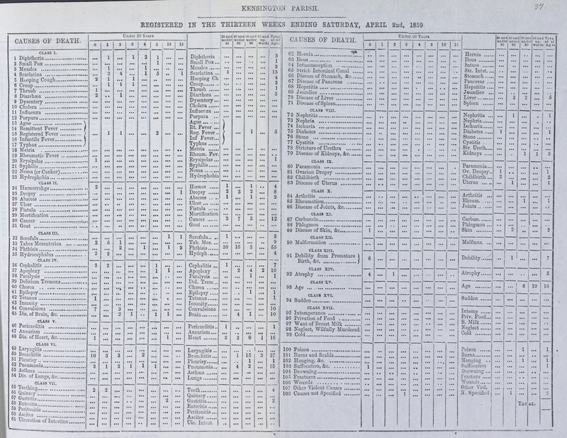 KENSINGTON PARISH. REGISTERED IN THE THIRTEEN WEEKS ENDING SATURDAY, APRIL 2nd, 1859 CAUSES OF DEATH. Under 20 Years 20 and under 40 40 and under 60 60 and under 80 80 and up wards. Total at all Age. CAUSES OF DEATH. Under 20 Years 20 an under 40 40 and under 60 60 and under 80 80 and up wards. Tota at al Ag ea. 0 1 2 3 4 5 10 15 0 1 2 3 4 5 10 15 CLASS I. Diphtheria ... ... ... … 5 62 Hernia. ... ... ... ... ... ... ... ... Hernia ... ... ... ... ... 1 Diphtheria ... l ... 1 2 1 ... ... 63 Ileus ... ... ... ... ... ... ... ... Ileus ... ... ... ... ... 2 Small Pox ... ... ... ... ... 1 ... ... Small Pox ... ... ... ... 1 64 lntussusception ... ... ... ... ... ... ... ... Intuss ... ... ... ... ... 3 Measles ... 1 ... ... 1 ... ... ... Measles ... ... ... ... 2 65 Strict. Intestinal Canal ... ... ... ... ... ... ... ... Str. Intst. ... ... ... ... ... 4Searlatina ... 3 4 ... 1 5 ... 1 Scarlatina 1 ... ... 15 66 Disease of Stomach, &c ... ... ... ... ... ... ... ... Stomach ... ... ... ... ... 5 Hooping Cough 2 1 ... 1 ... ... ... ... Hooping Ch ... ... ... ... 4 3 67 Disease of Pancreas ... ... ... ... ... ... ... ... Pancreas ... ... ... ... ... 6 Croup ... 1 1 1 ... ... ... ... Croup ... ... ... ... 1 68 Hepatitis ... ... ... ... ... ... ... ... Hepatitis ... ... ... ... ... 7 Thrush 1 ... ... ... ... ... ... ••• Thrush ... ... ... ... 3 69 Jaundice ... ... ... ... ... ... ... ... Jaundice ... ... ... ... ... 8 Diarrhœa 2 ... 1 ... ... ... ... ... Diarrhœa ... ... ... ... ... 70 Disease of Liver ... ... ... ... ... ... ... ... Liver ... 3 2 ... 5 9 Dysentery ... ... ... ... ... ... ... ... Cholera ... ... ... ... ... 71 Disease of Spleen ... ... ... ... ... ... ... ... Spleen ... ... ... ... ... 10 Cholera ... ... ... ... ... ... ... ... Influenza ... ... ... ... ... CLASS VIII. 11 Influenza ... ... ... ... ... ... ... ... 72 Nephritis ... ... ... ... ... ... ... ... Nephritis ... 1 ... ... 1 12 Purpura ... ... ... ... ... ... ... ... Purpura ... 1 ... 5 73 Nephria ... ... ... ... ... ... ... ... Nephria ... ... ... ... ... ... 1 1 ... ... 2 ... ... Ague 74 Ischuria ... ... ... ... ... ... ... Ischuria ... ... ... ... ... Rt. Fever 75 Diabetes ... ... ... ... ... ... ... ... Diabetes 1 ... ... ... 1 Reg. Fever. 76 Stone ... ... ... ... ... ... ... ... Stone ... ... ... ... ... 16 Infantile Fever Inf Fever 77 Cystitis ... ... ... ... ... ... ... ... Cystitis ... ... ... ... ... 17 Typhus Typhus 78 STricture of Urethra ... ... ... ... ... ... ... ... Str. Ureth ... ... ... ... ... 18 Metria ... ... ... ... ... ... ... ... Rheum. Fev. ... ... ... ... ... 79 Diasease of Kidneys, &c. ... ... ... ... ... ... ... ... Kidneys ... ... 1 1 2 19 Rheumatic Fever 1 ... ... ... ... ... ... ... Erysipelas ... ... ... ... ... 20 Erysipelas ... ... ... ... ... ... ... CLASS IX. 21 Syphilis ... ... ••• ... ... ... ... ... Syphilis ... ... ... ... ... 80 Paramenia ... ... ... ... ... ... ... ... Paramenia ... ... ... ... ... 22 Noma (or Canker) ... ... ... ... ... ... ... ... Noma ... ... ... ... ... 81 Ovarian Dropsy ... ... ... ... ... ... ... ... Ov. Dropsy ... ... ... ... ... 23 Hydrophobia ... ... ... ... ... ... ... ... Hydrophobia ... ... ... ... ... 82 Childbirth ... ... ... ... ... ... ... ... Childbirth 2 ... ... ... 2 Class II. 83 Disease of Uterus ... ... ... ... ... ... ... ... Uterus ... ... ... ... ... 24 Hæmorrahge 2 ... ... ... ... ... ... ... Hæmor 1 ... 1 .. 4 Class X. 25 Dropsy ... ... ... ... ... ... ... 1 Dropsy 2 1 ... ... 84 Arthritis ... ... ... ... ... ... ... ... Arthritis ... ... ... ... ... 26 Abscess ... ... ... ... ... ... ... ... Abscess 1 ... ... ... 85 Rheumatism ... ... ... ... ... ... ... ... Rheum. ... ... 1 ... 1 27 Ulcer ... .. ... ... ... ... ... ... Ulcer ... ... ... ... ... 86 Disease of Joints, &c. ... ... ... ... ... ... ... .. Joints ... ... ... ... ... 28 Fistula ... ... ... ... ... ... ... ... Fistula ... ... ... ... ... ... ... ... ... ... ... ... ... 29 Mortification ... ... ... ... ... ... ... ... Mortification ... ... ... ... ... CLASS XI. Carbun ... ... ... ... ... 30 Cancer ... ... ... ... ... ... ... ... Cancer 2 7 3 ... 12 87 Carbuncle ... ... ... ... ... ... ... ... Phlegmon ... 31 Gout ... ... ... ... ... ... ... ... Gout ... ... ... ... ... 89 Disease of Skin, &c 1 ... ... ... ... ... ... Skin ... 2 .. ... 3 Class. III 32 Scrofula ... ... ... ... ... ... 1 1 Scrofula. 1 ... ... ... 3 CLASS XII. Malfmns. ... ... ... ... ... Tab. Mes. 9 90 Malformation ... ... ... ... ... ... ... ... 33 Tabes Mesenterica ... ... ... ... ... ... ... ... Phthisis 30 16 3 ... 55 34 Phthisis ... ... ... ... CLASS XIII. 35 Hydrocephalus 2 2 ... ... ... ... ... ... Hydcph ... ... ... ... 4 91 Debility from Premature Birth, &c 6 ... ... ... ... ... ... ... Debility ... 1 ... ... 7 Class IV. 36 Cephalitis 3 2 ... ... ... 1 ... ... Cephalitis 1 ... ... ... 7 37 Apoplexy ... ... ... ... ... 1 1 ... Apoplexy ... 2 4 2 10 92 Atrophy 4 ... 1 ... ... ... ... ... Atrophy ... ... ... ... 5 38 Paralysis ... ... ... ... ... ... ... ... Paralysis ... ... 1 ... 1 39 Delirium Tremens ... ... ... ... ... ... ... ... Del. Trem ... ... ... ... ... CLASS XV. Age ... ... ... 10 16 40 Chorea ... ... ... ... ... ... ... ... Chorea ... .. ... ... ... 93 Age ... ... ... ... ... ... ... ... 41 Epilepsy. ... ... ... ... ... ... .. ... Epilepsy ... ... 1 ... 1 CLASS XVI. Sudden ... ... ... ... ... 42 Tetanus 1 ... ... ... ... ... ... Tetanus ... ... ... ... 1 94 Sudden ... ... ... ... ... ... ... ... 43 Insanity ... ... ... ... ... ... ... ... Insanity ... ... ... ... ... 44 Convulsions 7 ... 3 ... ... ... ... Convulsions ... ... ... ... 10 CLASS XVII. Intemp 45 Dis. of Brain, &c ... ... 2 1 ... 1 1 ... Brain ... 4 1 ... 10 95 Intemperance ... ... ... ... ... ... Priv. Food... 96 Privation of Food ... ... ... ... ... ... ... ... B. Milk ... ... ... ... ... CLASS v. 97 Want of Breast Milk ... ... ... ... ... ... ... ... 46 Pericarditis ... ... ... ... ... ... ... ... Pericarditis.. 1 .. ... ... 1 j 98 Neglect, Wilfully Murdered ... ... ... ... ... ... ... ... Neglect ... ... ... ... ... 47 Aneurism ... ... ... ... ... ... ... ... Aneurism.... ... , # ... ..« ... ; 99 Cold ... ... ... ... ... ... ... ... Cold ... ... ... ... ... 48 Dis. of Heart, &c 1 ... ... ... ... ... 1 ... Heart 2 3 8 1 16 1 Class. VI. 1 ... 49 Laryngitis ... ... ... ... ... ... ... ... 100 Poison ... Poison ... ... 1 ... 1 50 Bronchitis ... ... ... ... 2 ... ... ... Laryngitis ... ... ... ... ... 101 Bums and Scalds ... ... ... ... ... ... ... ... Burns ... ... ... .. ... 51 Pleurisy ... ... ... ... ... ... ... ... Bronehitis ... 1 15 3 37 102 Hanging, &c. ... ... ... ... ... ... ... ... Hanging ... ... 1 ... 1 52 Pneumonia ... ... ... ... 1 ... ... ... Pleurisy ... ... ... ... 1 103 Suffoeation, &c. ... ... ... ... ... ... ... ... Suffocation ... ... ... ... 1 53 Asthma 3 1 ... ... ... 1 ... ... Pneumonia ... 4 2 ... 15 104 Drowning 1 ... ... ... ... ... ... ... Drowning ... ... ... ... ... 54 Dis. Of Lunge, &c. ... ... ... ... ... ... ... ... Asthma ... ... ... ... ... 105 Fractures ... ... ... ... ... ... ... ... Fracture ... ... ... ... ... ... ... ... ... ... ... ... Lungs ... ... ... ... ... 106 Wounds ... ... ... ... ... ... ... ... Wounds ... ... ... ... ... CLA88 VII. 107 Other Violent Causes ... ... ... ... ... ... ... ... Other Viol. ... ... ... 55 Teething 2 2 ... ... ... ... ... ... Teeth ... ... ... ... 4 108 Causes not Specified ... ... 1 ... ... ... ... N. Specified ... 1 ... ... 2 56 Quinsey ... ... ... ... ... ... ... ... Quimey ... ... ... ... ... 57 Gastritis ... ... ... ... ... ... ... ... Gnstritis ... ... ... ... 2 Tot al. 58 Enteritis ... ... ... ... ... ... ... ... Euteritis ... ... ... ... ... 59 Peritonitis ... ... ... ... ... ... ... ... Peritonitis ... ... ... ... ... 60 Ascites ... ... ... ... ... ... ... Ascites ... ... ... ... ... 61 Ulceration of Intestine ... ... ... ... ... ... ... ... Ule. Intest. ... ... ... ... ... 37