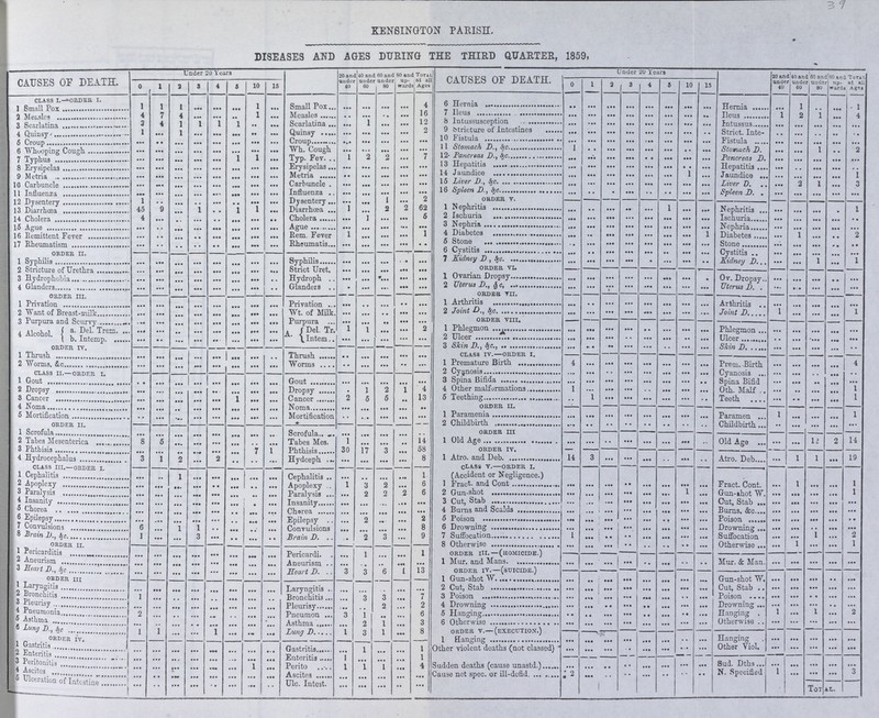 3 7 KENSINGTON PARISH. DISEASES AND AGES DURING THE THIRD QUARTER, 1859. CAUSES OF DEATH. Under 20 ^ ears 20 and under 40 40 and under 60 60 and under 80 80 and up wards Torn, at all Ages CAUSES OF DEATH. Under 20 Years 20 and under 40 '40 and 1 under 60 60 and under 80 'TO and UO- war da To TAT, at &L Agra 0 1 a 3 4 5 10 15 0 1 2 3 4 5 10 15 CLASS I.-ORDER I. 1 Small Pox 1 1 l ... ... ... 1 ... Small Pox ... ... ... ... 4 16 6 Hernia ... ... ... ... ... ... ... Hernia 1 1 1 ... 1 1 Measles 4 7 4 ... ... ... 1 ... Measles ... ... ... ... 12 7 Ileus ... ... ... ... ... ... ... ... Ileus ... ... ... ... ... 3 Scarlatina 3 4 1 1 1 1 ... ... Scarlatina ... 1 ... ... 2 9 Stricture of Intestines ... ... ... ... ... ... ... ... Intussus ... ... ... ... ... 4 Quinsy 1 ... 1 ... ... ... ... ... Quinsy ... ... ... ... ... 10 Fistula ... ... ... ... ... ... ... ... Strict. Inte- ... ... ... ... ... 5 Croup ... ... ... ... ... ... ... ... Croup ... ... ... ... ... 11 Stomach D.,&c 1 ... ... ... ... ... ... ... Fistula ... ... 1 ... 2 6 Whooping Cough ... ... ... ... ... ... ... ... Wh. Cough ... ... ... ... 7 12 Pancreas D., &c. ... ... ... ... ... ... ... ... Stomach D. ... ... ... ... ... 7 Typhus ... ... ... ... ... 1 ... Typ. Fev. ... 13 Hepatitis ... ... ... ... ... ... ... ... Pancreas D ... ... ... ... ... 8 Erysipelas ... ... ... ... ... ... ... ... Erysipelas ... ... ... ... ... 14 Jaundice ... ... ... ... ... ... 1 ... Hepatitis ... ... ... ... 1 9 Metria ... ... ... ... ... ... ... ... Metria ... ... ... ... ... 15 Liver D., &c. ... ... ... ... ... ... ... ... Jaundice ... 2 1 3 10 Carbuncle ... ... ... ... ... ... ... ... Carbuncle ... ... ... ... ... 16 Spleen D., &c. ... ... ... ... ... ... ... ... Liver D. ... ... ... ... ... 11 Influenza ... ... ... ... ... ... ... ... Influenza ... ... ... ... 2 62 Spleen D. . ... ... ... ... ... 12 Dysentery 1 9 ... ... ... ... ... Dysentery ... ... 1 ... Order V. 1 13 Diarrhœa 45 9 ... 1 ... 1 1 ... Diarrhoea 1 ... 2 2 Ischuria ... ... ... ... ... ... ... ... Nephritis ... ... ... ... 14 Cholera 4 ... ... ... ... ... ... Cholera ... 1 ... ... 5 ... ... ... ... ... ... ... ... Ischuria ... ... ... ... ... 15 Ague ... ... ... ... ... ... ... ... Ague ... ... ... ... ... 3 Nephria ... ... ... ... ... ... ... Nephria ... ... ... ... ... 16 Remittent Fever ... ... .. ... ... ... ... Rem. Fever 1 ... ... ... 1 4 Diabetes ... ... ... ... ... ... ... Diabetes ... ... ... ... 17 Rheumatism ... ... ... ... ... ... ... ... Rheumatis ... ... ... ... ... 5 Stone 6 Cystitis ... ... ... ... ... ... ... ... Stone ... ... ... ... ... order II. 7 Kidney D., &c. ... ... ... ... ... ... ... ... Cystitis ... ... 1 ... 1 1 Syphilis ... ... ... ... ... ... ... ... Syphilis ... ... ... ... ... Order VI. Kidney D. ... ... ... ... ... 2 Stricture of Urethra ... ... ... ... ... ... ... Strict Uret. ... ... ... ... ... 1 Ovarian Dropsy ... ... ... ... ... ... ... ... Ov. Dropsy ... ... ... ... ... 3 Hydrophobia ... ... ... ... ... ... ... Hydroph ... ... ... ... ... 2 Uterus D., &c, ... ... ... ... ... ... ... ... Uterus D. ... ... ... ... ... 4 Glanders ... ... ... ... ... ... ... ... Glanders ... ... ... ... ... Order VII ... order iii. 1 Arthritis ... ... ... ... ... ... ... ... Arthritis ... ... ... ... ... 1 Privation ... ... ... ... ... ... ... ... Privation ... ... ... ... ... 2 Want of Breast-milk ... ... ... ... ... ... ... Wt. of Milk. ... ... ... ... 2 Joint D., &c. ... ... ... ... ... ... ... ... Joint D ... ... ... ... 3 Purpura and Scurvy ... ... ... ... ... ... ... ... Purpura ... ... ... ... ... ORDER VIII. 1 Phlegmon ... ... ... ... ... ... ... ... Phlegmon ... ... ... ... ... 4 Alcohol a. Del. Trem. ... ... .. ... ... ... ... ... A. Del. Tr. 1 1 ... ... 2 2 ulcer ... ... ... ... ... ... ... ... ulcer ... ... ... ... ... b. Intemp. ... ... ... ... ... ... ... ... Intem. ... ... ... ... ... 3 Skin D., &c. ... ... ... ... ... ... ... ... skin. D., ... ... ... ... ... order iv. 1 Thrush ... ... ... - ... ... ... .. Thrush ... ... ... ... ... CLASS IV.—ORDER I. Prem. Birth ... ... ... ... 4 2 Worms, &c ... ... ... ... ... ... ... ... Worms ... ... ... ... ... 1 Premature birth ... ... ... ... ... ... ... ... Cyanosis ... ... ... ... ... ... class ii.—order i. 2 Cyanosis ... ... ... ... ... ... ... ... Spina Bifid ... ... ... ... ... 1 Gout ... ... ... ... ... ... ... ... Gout ... ... ... ... ... 3 Spina Bifida ... ... ... ... ... ... ... ... Oth. Malf ... ... ... ... ... 2 Dropsy ... ... ... ... ... ... ... ... Dropsy ... 1 2 1 4 4 Other malformations 1 ... ... ... ... ... ... ... Teeth ... ... ... ... 1 3 Cancer ... 1 ... ... Cancer 2 5 5 ... 13 5 Teething ... ... ... ... ... ...... ... ... ... ... ... ... ... 4 Noma ... ... ... ... ... ... Noma ... ... ... ... ... ORDER II. 1 Paramenia ... ... ... ... ... ... ... ... Paramen 1 ... ... ... 1 5 Mortification ... ... ... ... ... ... ... ... Mortification ... ... ... ... 2 Childbirth ... ... ... ... ... ... ... ... Childbirth ... ... ... ... ... order ii. ORDER III 1 Scrofula ... ... ... ... ... ... ... ... scrofula. ... ... ... ... ... ... ... Old Age ... ... 12 2 14 2 Tabes Mesenterica 8 5 ... ... ... ... ... ... Tabes Mea. 1 ... ... .. 14 58 1 Old Age ... ... ... ... ... ... ... 3 Phthisis ... ... ... ... ... ... 7 1 Phthisis 30 17 3 ... ORDER IV. Atro. Deb ... 1 1 ... 19 4 Hydrocephalus 3 1 2 ... 2 ... ... ... Hydceph ... ... ... ... 8 1 Atro. and Deb 14 3 ... ... ... ... ... ... class iii.— order i. CLASS V.—ORDER I. 1 Cephalitis ... ... 1 ... ... ... ... ... Cephalitis Apoplexy ... ... ... ... 1 (Accident or Negligence.) Fract. Cont. ... 1 ... ... 1 2 Apoplexy ... ... ... ... ... ... ... ... 1 3 2 ... 6 1 Fract. and Cont ... ... ... ... ... ... ... ... 3 Paralysis ... ... ... ... ... ... ... ... Paralysis ... 2 2 2 6 2 Gun-shot ... ... ... ... ... ... Gun-shot W. ... ... ... ... 1 4 Insanity ... ... ... ... ... ... ... ... Insanity Chorea ... ... ... ... ... 3 Cut, Stab ... ... ... ... ... ... ... Cut, Stab ... ... ... ... ... 5 Chorea ... ... ... ... ... ... ... ... ... ... ... ... ... 4 Burns and Scalds ... ... ... ... ... ... ... Burns. &c ... ... ... ... ... 6 Epilepsy .. ... ... ... ... ... ... ... Epilepsy ... 2 ... ... 2 5 Poison ... ... ... ... ... ... ... ... Poison ... ... ... ... ... 7 Convulsions 6 ... 1 i ... ... ... Convulsions ... ... ... 8 6 Drowning 1 ... ... ... ... ... ... Drowning ... ... ... ... ... 8 Brain D., &c. 1 ... ... 3 ... ... ... ... Brain D. ... 2 3 ... 9 7 Suffocation ... ... ... ... ... ... ... Suffocation ... ... ... ... ... Order II. 8 Otherwise ... ... ... ... ... ... ... Otherwise ... ... ... 1 Pericarditis ... ... ... ... ... ... ... ... Pericardi. ... 1 ... ... 1 ORDER III.—(HOMICIDE.) Mur. & Man. 2 Aneurism ... ... ... ... ... ... ... ... Aneurism ... ... .. ... ... 1 Mur. and Mans. ... ... ... ... ... ... ... ... ... ... ... ... ... 3 Heart D., &c ... ... ... ... ... ... ... ... Heart D. 3 3 6 1 13 ORDER IV.—(SUICLDE.) Order III ... ... ... ... ... ... ... ... 1 Gun-shot W ... ... ... ... ... ... ... ... Gun-shot W. ... ... ... ... ... 1 Laryngitis ... ... ... ... ... ... ... ... Laryngitis ... ... ... ... ... 2 Cut, Stab ... ... ... ... ... ... ... ... Cut, Stab ... ... ... ... ... 2 Bronchitis 1 ... ... ... ... ... ... ... Bronchitis ... 3 3 ... 7 3 Poison ... ... ... ... ... ... ... Poison ... ... ... ... ... 3 Pleurisy ... ... ... ... ... ... ... ... Pleurisy ... ... 2 ... 2 4 Drowning ... ... ... ... ... ... ... ... Drowning ... ... ... ... ... 4 Pneumonia 2 ... ... ... ... ... ... ... Pneumon 3 1 ... ... 6 5 Hanging ... ... ... ... ... ... ... ... Hanging ... ... ... ... ... 5 Asthma ... ... ... ... ... ... ... ... Asthma ... 2 1 ... 3 6 Otherwise ... ... ... ... ... ... ... ... Otherwise ... ... ... ... ... 6 Lung D., &c. 1 1 ... ... 1 ... ... ... Lung D 1 3 1 ... 8 ORDER V.—(EXECUTION.) Hanging Order IV. 1 Hanging ... ... ... ... ... ... ... ... ... ... ... ... ... 1 Gastritis ... ... ... ... ... ... ... ... Gastritis ... ... ... ... 1 Other violent deaths (not classed) ... ... ... ... ... ... ... ... Other Viol. ... ... ... ... ... 2 Enteritis ... ... ... ... ... ... ... Enteritis 1 ... ... ... 1 3 Peritonitis ... ... ... ... ... ... ... Perito 1 ... ... ... 4 Sudden Death (cause unasted.) ... ... ... ... ... ... ... ... Sud. Dths ... ... ... ... ... 4 Ascites ... ... ... ... ... ... ... ... Ascites ... ... ... ... ... Cause net spec. or ill-defid 2 ... ... ... ... ... ... ... N. Specified 1 ... ... ... 3 5 Ulceration of intestine ... ... ... ... ... ... ... ... Ulc. Intest. ... ... ... ... ... Total.