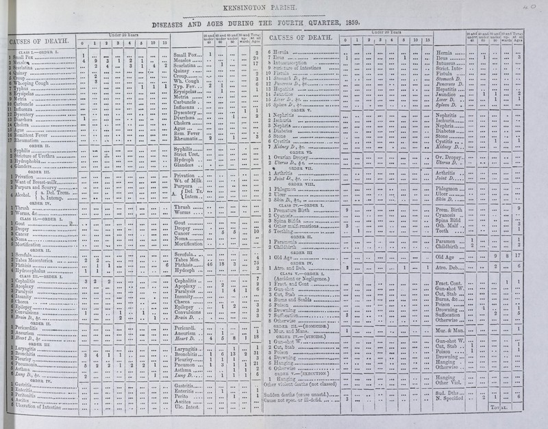 KENSINGTON PARISH. 40 DISEASES AND AGES DURING THE FOURTH QUARTER, 1859, CAUSES OF DEATH. Under 20 years 20 and under 40 10 and under 60 60 and under 80 80 and up wards Total at all Ages CAUSES OF DEATH. Under 20 Yeans 20 and under 40 f) and under 60 60 and under 80 30 and up wards Totat. at all Ages. 0 1 2 3 4 5 10 15 0 1 2 3 4 5 10 15 CLASS I.—ORDER I. 1 ... ... ... 2 6 Hernia ... ... ... ... ... ... ... ... Hernia ... ... ... ... ... Small Pox 1 ... ... ... ... ... ... ... Small Pox ... ... ... ... 20 7 Ileus 1 ... • •• ... ... 1 ... ... Ileus ... 1 ... ... 3 measles 4 9 3 1 2 1 ... ... Measles 1 ... ... 17 8 Intussusception ... ... ... ... ... ... ... ... Intussus ... ... ... ... ... 3 Scarlatina ... 2 4 ... 3 1 4 2 Scarlatina ... ... ... ... ... 9 stricture of Intestines ... ... ... ... ... ... ... ... Strict ... ... ... ... ... 4 Quinsy ... ... ... ... ... ... .. ... Quinsy ... ... ... ... 2 10 Fistula ... ... ... ... ... ... ... ... Fistula ... ... ... ... ... 5 Croup ... 2 ... ... ... ... ... ... Crou ... ... ... ... 3 11 Stomach D., &C. ... ... ... ... ... ... ... ... Stomach D ... ... 6.Wpooping Cough ... 3 ... ... ... ... ... ... Wh. Cough 2 1 ... ... 6 12 Pancreas D., &c. ... ... ... ... ... ... ... ... Pancreas D. ... ... ... ... ... 7 Typhus ... ... ... ... ... 1 1 1 Typ. Fev. ... 1 ... ... 1 13 Hepatitis ...... ... ... ... ... ... ... ... Hepatitis ... ... ... ... 8 Erysipelas ... ... ... ... ... ... ... ... Erysipealas ... ... ... ... ... 14 Jaundice ... ... ... ... ... ... ... Jaundice ... 1 1 ... 2 9 Metria ... ... ... ... ... ... ... ... Metria ... ... ... ... ... 15 Liver D., &c. ... ... ... ... ... ... ... ... Liver V ... ... 1 ... 1 10 Carbuncle ... ... ... ... ... ... ... ... Carbuncle ... ... ... ... ... 16 Spleen D., &c. ... ... ... ... ... ... ... ... Spleen D ... ... ... ... ... 11 Influenza ... ... ... ... ... ... ... ... Influenza ... ... ... 1 1 ORDER v. 12 Dysentery ... ... ... ... ... ... ... ... Dysentery ... ... 1 ... 2 1 Nepnhritis ... .. ... ... ... ... ... Nephritis ... ... ... ... ... 1 3 Diarrhœa ... ... ... ... ... ... ... ... Diarrhœa ... ... ... ... ... 2 Ischuria. ... ... ... ... ... ... ... ... Ischuria ... ... ... ... ... 14 Cholera. ... ... ... ... ... ... ... ... Cholera ... ... ... ... ... 3 Nephria ... ... ... ... ... ... ... ... Nephria ... ... ... ... ... 15 Ague ... ... ... ... ... ... ... ... Ague ... ... ... ... ... 4 Diabetes ... .. ... ... ... ... ... Diabetes ... ... ... .. ... 16 Remittent Fever ... ... ... ... ... ... ... ... Rem. Fever 2 ... 1 ... 3 5 Stone ... ... ... ... ... ... ... ... Stone ... ... ... ... ... 17 Rheumatism ... ... ... ... ... ... ... Rheumatis ... ... ... ... ... 6 Cystitis ... ... ... ... ... .. ... ... Cystitis ... ... 1 ... 1 ORDER II. ... ... ... ... 7 Kindey D, &c. ... ... ... ... ... ...... ... ... Kindey ... ... ... ... ... 1 Syphilis ... ... ... ... ... ... ... ... Syphilis ... ... ... ... ... ORDER VI 2 stricture of Urethra ... ... ... ... ... ... ... ... Strict Uret. ... ... ... ... ... Ovarian Dropsy Ov. DROpsy ... ... ... ... ... 3 Hydrophobia ... ... ... ... ... ... ... ... Hydroph ... ... ... ... ... 2 Uttrus D., &c. ... ... ... ... ... ... ... ... Uterus D .. ... ... ... ... 4 Glanders ... ... ... ... ... ... ... ... Glanders m ORDER VII. ORDER III. 1 Arthritis ... •• ... ... ... ... ... ... Arthritis ... ... ... ... ... 1 Privation ... ... ... ... ... ... ... ... Privation ... ... ... 2 Want of Breast-milk ... ... ... ... ... ... ... ... Wt. of Milk. ... ... •• ... ... 2 Joint D., &c. ... ... ... ... ... ... ... ... Joint D ... ... ... ... ... ORDER VIII 3 Purpura and Scurvy ... ... ... ... ... ... ... ... Purpura ... ... ... ... ... 1 Phlegmon ... ... ... ... .. ... ... ... Phlegmon ... ... ... ... ... 4 Alcohol. a.DEL. trem. ... ... ... ... ... ... ... ... A. Del. Tr. 2 Ulcer ... ... ... . . ... ... .. ... Ulcer ... ... ... ... ... b. Intemp. ... ... ... ... .. ... ... ... Intem 3 Skin D., &c. .. ... . .. ... ... ... ... ... Skin D ... ... ... ... ... ORDER. IV. CLASS IV.-ORDER . 1 Thrush ... ... ... ... ... ... ... Thrush .. ... ... ... ... 1 Premiers Birth 9 ... ... ... ... ... ... ... Prem. Birth ... ... ... ... 9 2 Worms, &c ... ... ... ... ... ... ... Worms ... ... ... ... ... 2 Cyiinosis ... ... ... ... ... ... ... Cyanosis ... ... ... ... ... CLASS II.— ORDER I. .. ... ... ... ... 3 Spina Binda ... ... ... ... ... ... Spina Bifid ... ... ... ... ... 1 Gout ... ... ... ... ... ... ... Gout ... ... ... ... 4 Other malformations 3 ... ... ... ... ... ... ... Oth. Half ... ... ... ... 3 2 Dropsy ... ... ... ... .. ... ... ... Dropsy ... 6 5 ... 10 5 Teething ... 1 ... ... ... ... ... ... Teeth ... ... ... ... 1 3 Cancer ... ... ... ... ... ... ... ... Cancer ... ... ... ... ORDER II. ... 4 Noma ... ... ... ... ... ... ... ... Noma ... ... 1 Paramenia ... ... ... . ... ... ... Paramen 1 ... ... ... ... 5 Mortification ... ... ... ... ... ... ... ... Mortification ... ... ... ... ... 2 Childbirth ... .. ... ... ... ... ... ... Childbirth 2 ... ... ... 2 ORDER II. 1 Scrofula ... ... ... ... ... ... ... ... Scrofula ... ... ... ... ... ORDER III 17 2 Tabes Mesenterica 2 2 ... ... ... ... ... ... Tabes Mes. .. ... ... .. 4 1 Old Age ... ... ... ... ... ... ... Old Age ... ... 9 8 3 Phthisis ... 1 1 ... ... ... ... 6 Phthisis 46 18 3 ... 75 ORDER IV. 2 1 Atro. and Deb 2 ... ... ... ... 1 ... 1 Atro. Deb ... ... 2 ... 6 4 Hydrocephalus ... ... ... ... ... ... ... ... Hydceph CLASS V.-ORDER I. CLASS III.-ORDER I. (Accident or Negligence.) Fract. Cont. ... ... ... 1 1 1 Cephalitis 3 2 2 ... ... ... ... ... Cephalitis ... ... ... ... 7 2 Apoplexy ... ... ... ... ... ... ... ... Apoplexy 2 ... ... 2 1 Fract and Cont ... ... ... * * ... ... ... ... 3.Paralysis ... ... ... ... ... ... ... ... Paralysis ... 1 4 1 6 2 Gun-shot ... ... ... ... ... ... ... Gun-shot W. ... ... ... ... ... 4 Insanity ... ... ... ... ... ... ... ... Insanity .. ... ... ... 3 Cut, Stab ••• ... ... ... ... ... ... Cut, Stab ... ... ... ... ... 5 Chora ... ... ... ... ... ... ... ... Chorea ... ... .. ... ... 4 Bums and Scalds ... ... ... ... ... ••• ... ... Burns. &c ... ... ... ... ... 6 Epilepsy ... ... ... ... ... ... ... ... Epilespy ... 1 2 ... 3 5 Poison ... ... ... ... ... ... ... ... Poison ... ... ... ... ... 7 Convulsions 1 ... ... 1 1 ... ... Convulsion ... ... ... ... 3 6 Drowning ... ... ... ... ... ... ... Drowning ... ... ... ... 1 8 Brain D., &c ... ... ... ... ... ... ... ... Brian D ... ... ... ... 3 7 Suffoeation 3 ... .. ... ... ... ... ... Suffocation ... ... ... ... 5 ORDER II ... ... ... ... ... ... ... ... • 8 Otherwise ... ... Otherwise ... ... ... ... ... ... ... ... ... ... ... ... . 1 Pericarditis ... ... ... ... ... ... ... ... Pericardi ... ... ... ... ORDER III.-(HOMICIDE) ... ... ... ... ... ... ... ... Mur. & Man. ... ... ... ... 1 2 Aneuris ... ... ... ... ... ... ... ... Aneurism 4 1 5 8 1 1 18 1 Mar. sni Mini 1 ... ... ... ... ... ... ... 3 Heart D., &c. ... ... ... ... ... ... ... ... Heart D ORDER IV.— (SUICIDE.) ... ... ... ... ... ... ... ... 1 GUN-shot W ... .. ... ... ... ... ... ... Gun-shot W. ... ... ... ... ... ORDER III 1 Laryngitis ... ... ... ... ... ... ... ... Laryngitis ... ... 1 ... 1 2 Cut,stab ... ... ... ... ... ... ... ... Cut, Stab ... ... ... ... 1 2 Bronchitis 3 4 1 1 ... ... ... ... Bronchitis 1 6 13 2 31 3 Poison ... ... ... ... ... ... ... Poison ... ... ... ... 1 3 Pleurisy ... ... ... ... ... ... ... ... Pleurisy 1 1 1 3 4 Drovnfn ... ... ... ... ... ... ... ... Drowning ... ... ... ... 4 Pneumonia 5 2 2 1 2 2 1 ... Pneumon 1 8 1 1 21 5 Hanging ... ... ... ... ... ... ... Hanging ... ... ... ... ... 5 Asthma ... ... ... ... ... ... ... ... Asthma ... 1 1 2 6 Otherwise ... ... ... ... ... ... ... ... Otherwise ... ... ... ... ... 6 Lung D., &c. 2 ... ... ... ... ... 1 ... Lung D ... 1 1 1 6 ORDER V.-(EXECUTION) ... ... ... ... ... ... ... ... Hanging ... ... ... ... ... ORDER IV. 1 —Hanging ... ... ... ... ... ... other Viol. ... ... ... ... ... 1 Gastritis ... ... ... ... ... ... ... ... Gastritis ... ... ... ... ... Other violent death (not classed) ... ... ... ... ... ... ... ... 2 Enteritis ... ... ... ... ... ... ... ... Enteritis ... 1 ... ... 1 Sudden unastd.) ... ... ... ... ... ... ... ... Sud. Dths ... ... ... ... 6 3 Peritonitis . ... ... ... ... ... ... ... ... Perito ... ... 1 ...1 4 Ascites ... ... ... ... ... ... ... ... Ascites ... ... ... ... Cause not or ill-defid 3 ... ... ... ... ... ... ... N. Specified ... ... ... ... ... 5 Ulceration of Intestine ... ... ... ... •• ... ... .. Ulc. Intent. ... ... ... ... ... Total.