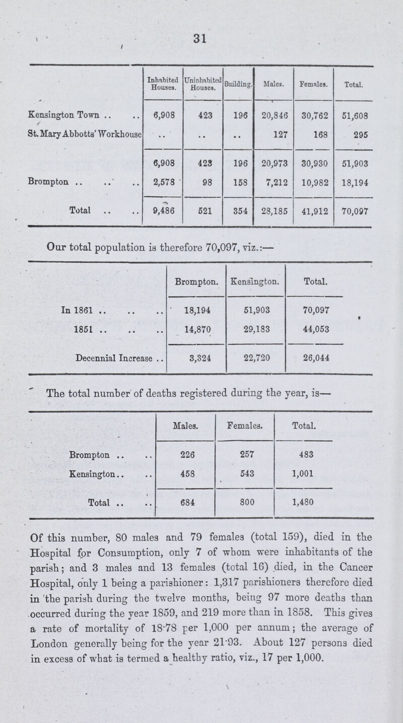 31 Inhabited Houses. Uninhabited Houses. Building. Males. Females. Total. Kensington Town 6,908 423 196 20,846 30,762 51,608 St. Mary Abbotta' Workhouse •• •• •• 127 168 295 6,908 423 196 20,973 30,930 51,903 Brompton 2,578 98 158 7,212 10,982 18,194 Total 9,486 521 354 28,185 41,912 70,097 Our total population is therefore 70,097, viz.:— Brompton. Kensington. Total. In 1861 18,194 51,903 70,097 1851 14,870 29,183 44,053 Decennial Increase 3,324 22,720 26,044 The total number of deaths registered during the year, is— Males. Females. Total. Brompton 226 257 483 Kensington 458 543 1,001 Total 684 800 1,480 Of this number, 80 males and 79 females (total 159), died in the Hospital for Consumption, only 7 of whom were inhabitants of the parish ; and 3 males and 13 females (total 16) died, in the Cancer Hospital, only 1 being a parishioner : 1,317 parishioners therefore died in the parish during the twelve months, being 97 more deaths than occurred during the year 1859, and 219 more than in 1858. This gives a rate of mortality of 18.78 per 1,000 per annum; the average of London generally being for the year 21.93. About 127 persons died in excess of what is termed a healthy ratio, viz., 17 per 1,000.
