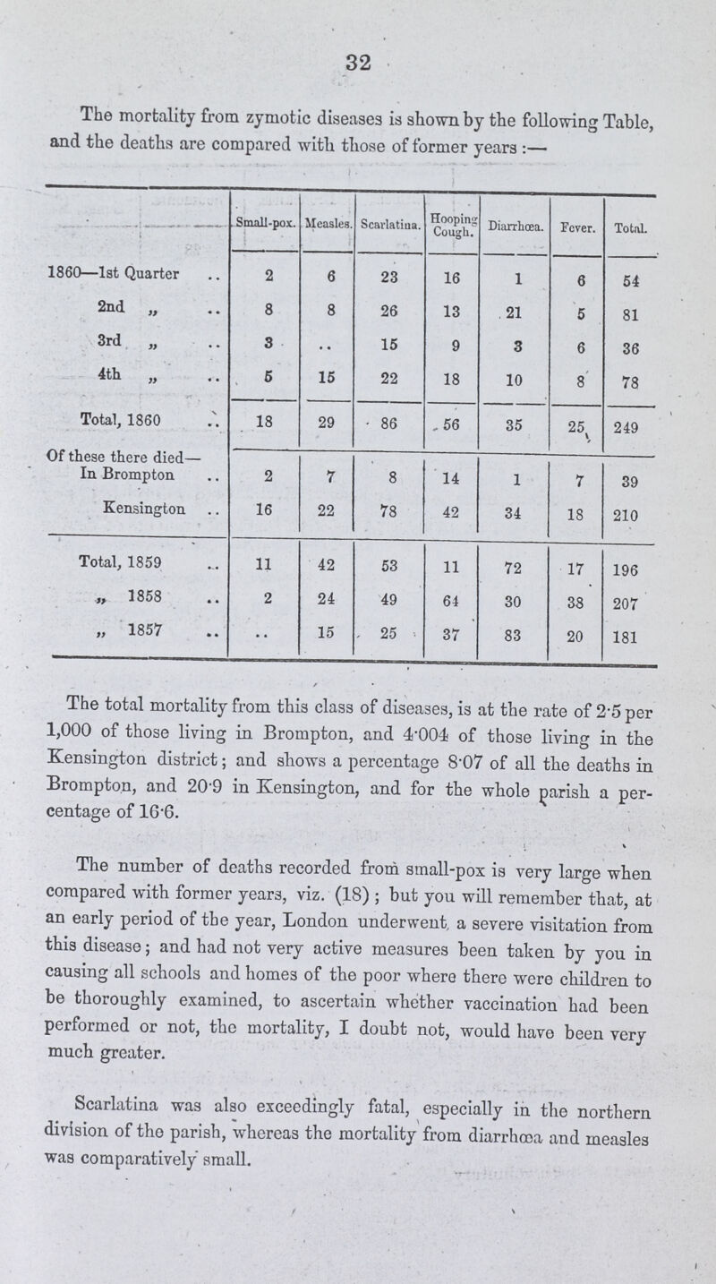 32 The mortality from zymotic diseases is shown by the following Table, and the deaths are compared with those of former years :— Small-pox. Measles. Scarlatina. Hooping Cough. Diarrhoea. Fever. Total. 1860—1st Quarter 2 6 23 16 1 6 54 2nd „ 8 8 26 13 21 5 81 3rd „ 3 .. 15 9 3 6 36 4th „ 5 15 22 18 10 8 78 Total, 1860 18 29 86 ,56 35 25, 249 Of these there died— In Brompton 2 7 8 14 1 7 39 Kensington 16 22 78 42 34 18 210 Total, 1859 11 42 53 11 72 17 196 „ 1858 2 24 49 64 30 38 207 „ 1857 •• 15 . 25 37 83 20 181 The total mortality from this class of diseases, is at the rate of 2.5 per 1,000 of those living in Brompton, and 4.004 of those living in the Kensington district ; and shows a percentage 8 07 of all the deaths in Brompton, and 20.9 in Kensington, and for the whole parish a per centage of 16.6. The number of deaths recorded from small-pox is very large when compared with former years, viz. (18) ; but you will remember that, at an early period of the year, London underwent, a severe visitation from this disease ; and had not very active measures been taken by you in causing all schools and homes of the poor where there were children to be thoroughly examined, to ascertain whether vaccination had been performed or not, the mortality, I doubt not, would have been very much greater. Scarlatina was also exceedingly fatal, especially in the northern division of the parish, whereas the mortality from diarrhoea and measles was comparatively small.