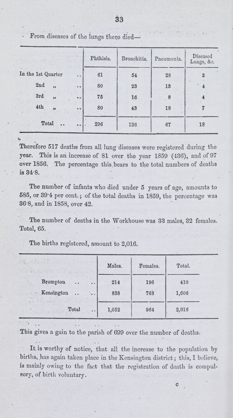 33 - From diseases of the lungs there died— Phthisis. Bronchitis. Pneumonia. Diseased Lungs, &c. In the 1st Quarter 61 54 28 3 2nd „ 80 23 13 4 3rd „ 75 16 8 4 4th „ 80 43 18 7 Total 296 136 67 18 Therefore 517 deaths from all lung diseases were registered during the year. This is an increase of 81 over the year 1859 (136), and of 97 over 1856. The percentage this bears to the total numbers of deaths ia 348. The number of infants who died under 5 years of age, amounts to 585, or 394 per cent.; of the total deaths in 1859, the percentage was 36 8, and in 1858, over 42. The number of deaths in the Workhouse was 33 males, 32 females. Total, 65. The births registered, amount to 2,016. Males. Females. Total. Brompton 214 196 410 Kensington 838 768 1,606 Total 1,052 964 2,016 This gives a gain to the parish of 699 over the number of deaths. It, is worthy of notice, that all the ipcrease to the population by births, has again taken place in the Kensington district ; this, I believe, is mainly owing to the fact that the registration of death is compul sory, of birth voluntary. c