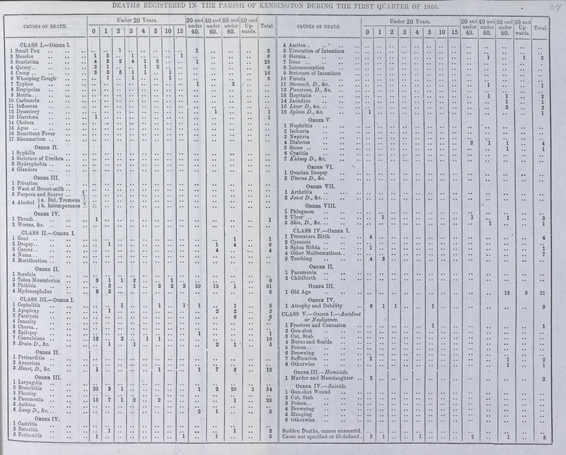 37 DEATHS REGISTERED IN THE PARISH OF KENSINGTON DURING THE FIRST QUARTER OF I860.' CAUSES OF DEATH. Under 20 Years. 20 and under 40. 40 and under 60. 60 and under 80. 8O and Up wards. Total. CAUSES OF DEATH. Under 20 Years. 20 and under 40. 40 and under 60. 60 and under 80. 80 and Up wards. . 0 1 2 3 4 5 10 15 0 1 2 3 4 5 10 15 CLASS I.—ORDER I. 4 Ascites .. .. .. .. .. .. .. .. .. .. .. .. .. 1 Small Pox .. .. 1 .. .. .. .. .. 1 .. .. .. 2 5 Ulceration of Intestines .. .. .. .. .. .. .. .. .. .. .. .. .. 2 Measles 1 3 .. 1 .. .. .. 1 .. .. .. .. 6 6 Hernia. .. .. .. .. .. .. .. .. .. 1 .. 1 2 3 Scarlatina 4 8 2 4 1 8 .. .. 1 .. .. .. 23 7 Ileus .. .. .. .. .. .. .. .. .. .. .. .. . 4 Quinsy 2 1 .. .. 1 2 .. .. .. .. .. .. 6 8 Intussesception .. .. .. .. .. .. .. .. .. .. .. .. .. 5 Croup 3 5 5 1 1 .. 1 .. .. .. .. .. 16 9 Stricture of Intestines .. .. .. .. .. .. .. .. .. .. .. .. .. 6 Whooping Cough- .. 1 .. 1 .. .. 1 .. .. .. .. .. 6 10 Fistula .. .. .. .. .. .. .. .. .. .. .. .. .. 7 Typhus .. .. .. .. .. .. .. .. 1 .. 2 .. .. 11 Stomach, D., &c. .. .. .. .. .. .. .. .. .. 1 .. .. 1 8 Ersyipelas .. .. .. .. .. .. .. .. .. .. .. .. .. 12 Pancreas, D., &c. .. .. .. .. .. .. .. .. .. .. .. .. .. 9 Metria .. .. .. .. .. .. .. .. .. .. .. .. .. 13 Hepitatis .. .. .. .. .. .. .. .. .. 1 1 .. 2 10 Carbuncle .. .. .. .. .. .. .. .. .. .. .. .. .. 14 Jaundice .. .. .. .. .. .. .. .. .. .. 1 .. 1 11 Influenza .. .. .. .. .. .. .. .. .. .. .. .. .. 15 Liver D., &c. .. .. .. .. .. .. .. .. .. .. 2 .. 2 12 Dysentery .. .. .. .. .. .. .. .. .. 1 • • .. 1 16 Spleen D., &c. 1 .. .. .. .. .. .. .. .. .. .. .. 1 13 Diarrhœa 1 .. .. .. .. .. .. .. .. .. .. .. 1 Order V. 14 Cholera .. .. .. .. .. .. .. .. .. .. .. .. .. 15 Ague .. .. .. .. .. .. .. .. .. .. .. .. .. 1 Nephritis .. .. .. .. .. .. .. .. .. .. .. .. .. 16 Remittent Fever .. .. .. .. .. .. .. .. .. .. .. .. .. 2 Ischuria .. .. .. .. .. .. .. .. .. .. .. .. .. 17 Rheumatism .. .. .. .. .. .. .. .. .. .. .. .. .. 3 Nephria .. .. .. .. .. .. .. .. .. .. .. .. .. * 4 Diabetea .. .. .. .. .. .. .. .. 2 1 1 .. 4 Order II. 5 Stone .. .. .. .. .. .. .. .. .. .. 1 .. 1 1 Syphilis .. .. .. .. .. .. .. .. .. .. .. .. .. 6 Cystitis .. .. .. .. .. .. .. .. .. .. .. .. .. 2 Stricture of Urethra .. .. .. .. .. .. .. .. .. .. .. .. .. 7 Kidney D., &c. .. .. .. .. .. .. .. .. .. .. .. .. .. 3 Hydrophobia .. .. .. .. .. .. .. .. .. .. .. .. .. 4 Glandera .. .. .. .. .. .. .. .. .. .. .. .. .. Order VI. Order III. 1 Ovarian Dropsy .. .. .. .. .. .. .. .. .. .. .. .. .. 2 Uterus D., &c. .. .. .. .. .. .. .. .. .. .. .. .. .. 1 Privation .. .. .. .. .. .. .. .. .. .. .. .. .. Order VII. 2 Want of Breast-milk .. .. .. .. .. .. .. .. .. .. .. .. .. 3 Purpura and Scurvy .. .. .. .. .. .. .. .. .. .. .. .. .. 1 Arthritis .. .. .. .. .. .. .. .. .. .. .. .. .. 4 Alcohol (a. Del. Tremens .. .. .. .. .. .. .. .. .. .. .. .. .. 2 Joint D., &c. .. .. .. .. .. .. .. .. .. .. .. .. .. ( b. Intemperance .. .. .. .. .. .. .. .. .. .. .. .. .. Order VIII. - Order IV. 1 Phlegmon .. .. .. .. .. .. .. .. .. .. .. .. .. 1 Thrush 1 .. .. .. .. .. .. .. .. .. .. .. 1 2 Ulcer .. 1 .. .. .. .. .. .. 1 .. 1 .. 3 2 Worms, &c. .. .. .. .. .. .. .. .. .. .. .. .. .. 3 Skin, D., &c. .. .. .. .. .. .. .. .. .. 1 .. .. 1 CLASS II.—Order I. CLASS IV.—Order I. 1 Gout .. .. .. .. .. .. .. .. .. .. 1 .. 1 1 Premature Birth 4 .. .. .. .. .. .. .. .. .. .. .. 4 2 Dropsy .. 1 .. .. .. .. .. .. .. 1 4 .. 6 2 Cyanosis .. .. .. .. .. .. .. .. .. .. .. .. .. 3 Cancer .. .. .. .. .. .. .. .. .. 4 .. .. 4 3 Spina Bifida 1 .. .. .. .. .. .. .. .. .. .. .. 1 4 Noma .. .. .. .. .. .. .. .. .. .. .. .. .. 4 Other Malformations .. .. .. .. .. .. .. .. .. .. .. .. 7 5 Mortification .. .. .. .. .. .. .. .. .. .. .. .. .. 5 Teething 4 3 .. .. .. .. .. .. .. .. .. .. .. Order II. Order II. 1 Scrofula .. .. .. .. .. .. .. .. .. .. .. .. .. 1 Paramenia .. .. .. .. .. .. .. .. .. .. .. .. .. 2 Tabes Mesenterica 3 1 1 2 .. .. 1 .. .. .. .. .. 8 2 Childbirth .. .. .. .. .. .. .. .. .. .. .. .. .. 3 Phthisis .. 2 .. 1 .. 2 2 2 39 13 1 .. 61 Order III. 4 Hydrocephalus 3 2 •• • • .. .. .. .. .. .. .. .. 5 1 Old Age .. .. .. .. .. .. .. .. .. .. 13 8 21 CLASS III.—Order I. Order IV. 1 Atrophy and Debility 6 1 1 .. .. 1 .. .. .. .. .. .. 9 1 Cephalitis .. .. 1 .. .. 1 .. 1 1 .. 1 .. 5 2 Apoplexy .. 1 .. .. .. .. .. .. .. 2 2 .. 5 CLASS V.—Order I.—Accident or Negligence. 3 Paralysis .. .. .. .. .. .. .. .. .. .. 6 .. 6 4 Insanity .. .. .. .. .. .. .. .. .. .. .. .. .. 5 Chorea. .. .. .. .. .. .. .. .. .. .. .. .. .. 1 Fracture and Contusion .. .. .. .. .. 1 .. .. .. .. .. .. 1 6 Epilepsy .. .. .. .. .. .. .. .. 1 .. .. .. 1 2 Gun-shot .. .. .. .. .. .. .. .. .. .. .. .. .. 7 Convulsiona .. .. 2 .. 1 1 .. .. .. .. .. .. 16 3 Cut, Stab .. .. .. .. .. .. .. .. .. .. .. .. .. 8 Brain D., &c. .. 1 .. 1 .. .. .. .. .. 2 1 .. 5 4 Burns and Scalds .. .. .. .. .. .. .. .. .. .. .. .. .. Order II. 5 Poison .. .. .. .. .. .. .. .. .. .. .. .. .. 6 Drowning .. .. .. .. .. .. .. .. .. .. .. .. .. 1 Pericarditis .. .. .. .. .. .. .. .. .. .. .. .. .. 7 Suffocation 1 .. .. .. .. .. .. .. .. .. 1 .. 2 2 Aneurism .. .. .. .. .. .. .. .. .. .. .. .. .. 8 Otherwise .. .. .. .. .. .. .. .. .. .. 1 .. 1 2 Heart, D., &c. 1 .. .. .. .. 1 .. .. 1 7 5 .. 15 Order III.—Homicide. 1 Murder and Manslaughter 2 .. .. .. .. .. .. .. .. .. .. .. 2 Order III. 1 Laryngitis .. .. .. .. .. .. .. .. .. .. .. .. .. 2 Bronchitis 25 3 1 .. .. .. .. .. 1 2 20 2 54 Order IV.—Suicide. 3 Pleurisy .. .. .. .. .. .. .. .. .. .. .. .. .. 1 Gun-shot Wound .. .. .. .. .. .. .. .. .. .. .. .. .. 4 Pneumonia 15 7 1 9 .. 2 .. .. .. .. .. .. 28 2 Cut, Stab .. .. .. .. .. .. .. .. .. .. .. .. .. 5 Asthma .. .. .. .. .. .. .. .. .. .. .. .. .. 3 Poison .. .. .. .. .. .. .. .. .. .. .. .. .. 6 Lung D., &c. .. .. .. .. .. .. .. .. 2 1 .. .. 3 4 Drowning .. .. .. .. .. .. .. .. .. .. .. .. .. Order IV. 5 Hanging .. .. .. .. .. .. .. .. .. .. .. .. .. 6 Otherwise .. .. .. .. .. .. .. .. .. .. .. .. .. 1 Gastritis .. .. .. .. .. .. .. .. .. .. .. .. .. Sudden Deaths, causcs unascertd. .. .. .. .. .. .. .. .. .. .. .. .. .. 2 Enteritis .. 1 .. .. .. .. .. .. .. .. 1 .. 2 3 Peritonitis 1 .. .. .. .. .. .. 1 .. 1 .. .. 3 Cause not specified or ill-defined 3 1 .. .. 1 .. .. .. 2 .. 1 .. 8