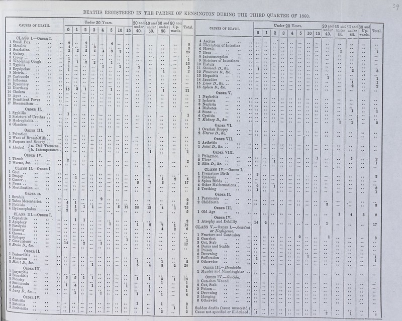 39 DEATHS REGISTERED IN THE PARISH OF KENSINGTON DURING THE THIRD QUARTER OF 1860. CAUSES OF DEATH. Under 20 Years. 20 and under 40. 40 and under 60. 60 and under 80. 80 and Up wards. Total. CAUSES OF DEATH. Under 20 Years. 20 and under 40. 40 and under 60 60 and under 80. 80 and Up wards. Total. 0 1 2 3 4 5 10 15 0 1 2 3 4 5 10 15 CLASS I.—Order I. 4 Ascites .. .. .. .. .. .. .. .. .. .. .. .. .. 1 small Pox 2 .. 2 .. .. 4 .. .. .. .. .. .. 8 5 Ulceration of Intestine .. .. .. .. .. .. .. .. .. .. .. .. .. 2 Measles 4 .. 1 3 .. .. .. .. .. .. .. .. 8 6 Hernia .. .. .. .. .. .. .. .. .. 1 .. .. 1 3 scarlatina 3 2 2 4 4 8 3 .. .. .. .. .. 26 7 Ileus .. .. .. .. .. .. .. .. .. .. .. .. .. 4 Quinsy .. .. .. .. .. .. .. .. .. .. .. .. .. 8 Intussusception .. .. .. .. .. .. .. .. .. .. .. .. .. 5 Croup 1 .. .. .. .. .. .. .. .. .. .. .. 1 9 Stricture of Intestines .. .. .. .. .. .. .. .. .. .. .. .. 6 Whooping Cough 7 1 2 2 .. 1 .. .. .. .. .. .. 13 10 Fistula .. .. .. .. .. .. .. .. .. .. .. .. .... 7 Typhus 1 .. .. .. 1 .. 1 .. 2 .. .. .. 5 11 Stomach D., &c. .. .. .. .. .. .. .. .. .. .. 2 .. 3 8 Erysipelas 1 .. .. .. .. .. .. .. .. .. 1 .. 2 12 Pancreas D., &c. .. .. .. .. .. .. .. .. .. .. .. .. .. 9 Metria .. .. .. .. .. .. .. .. .. .. .. .. .. 13 Hepatitis .. .. .. .. .. .. .. .. 1 .. .. .. 1 10 Carbuncle .. .. .. .. .. .. .. .. .. .. .. .. .. 14 Jaundice .. .. .. .. .. .. .. .. .. .. 1 .. 1 11 Influenza .. .. .. .. .. .. .. .. .. .. .. .. .. 15 Liver D., &c. .. .. .. .. .. .. .. .. .. .. 2 .. 2 12 Dysentery .. .. .. .. .. .. .. .. .. .. .. .. .. 16 Spleen D., &c. .. .. .. .. .. .. .. .. .. .. .. .. .. 13 Diarrhoea 15 3 1 .. .. 1 .. .. .. .. 1 .. 21 Order V. 14 Cholera .. .. .. .. .. .. .. .. .. .. .. .. .. 15 Ague .. .. .. .. .. .. .. .. .. .. .. .. .. 1 Nephritis .. .. .. .. .. .. .. .. .. .. .. .. .. 16 Remittent Fever .. .. .. .. .. .. .. .. .. .. .. .. .. 2 Ischuria .. .. .. .. .. .. .. .. .. .. .. .. .. 17 Rheumatism .. .. .. .. .. .. .. .. .. .. .. .. .. 3 Nephria .. .. .. .. .. .. .. .. .. .. .. .. .. Order II. 4 Diabetes .. .. .. .. .. .. .. .. .. .. 1 .. 1 5 Stone .. .. .. .. .. .. .. .. .. .. .. .. .. 1 Syphilis 1 .. .. .. .. .. .. .. .. .. .. .. 1 6 Cystitis .. .. .. .. .. .. .. .. .. .. .. .. .. 2 Stricture of Urethra .. .. .. .. .. .. .. .. .. .. . .. .. 7 Kidney D., &c. .. .. .. .. .. .. .. .. .. 1 1 .. 2 3 Hydrophobia .. .. .. .. .. .. .. .. .. .. .. .. .. Order VI. 4 Glandera .. .. .. .. .. .. .. .. .. .. .. .. .. Order III. 1 Ovarian Dropsy .. .. .. .. .. .. .. .. .. .. .. .. .. 2 Uterus D., &c. .. .. .. .. .. .. .. .. .. .. .. .. .. 1 Privation .. .. .. .. .. .. .. .. .. .. .. .. .. Order VII. 2 Want of Breast-Milk .. .. .. .. .. .. .. .. .. .. .. .. .. 3 Purpura and Scurvy .. .. .. .. .. .. .. .. .. .. .. .. .. 1 Arthritis .. .. .. .. .. .. .. .. .. .. .. .. .. 4 Alcohol (a.Del Tremens .. .. .. .. .. .. .. .. .. .. .. .. .. 1 Joint D., &c. .. .. .. .. .. .. .. .. .. .. .. .. .. (b. Intemperance .. .. .. .. .. .. .. .. .. .. .. .. .. Order VIII. Order IV. 1 Phlegmon .. .. .. .. .. .. .. 1 .. .. 1 .. 2 1 Thrush 2 .. .. .. .. .. .. .. .. .. .. .. 2 2 Ulcer .. .. 1 .. .. .. .. .. .. .. .. .. 1 2 Worms, &c. .. .. .. .. .. .. .. .. .. .. .. .. .. 3 Skin D., &c. .. .. .. .. .. .. .. .. .. .. .. .. .. CLASS II.—Order I. CLASS IV.—Order I. ' 1 Gout .. .. .. .. .. .. .. .. .. .. .. .. .. 1 Premature Birth 3 .. .. .. .. .. .. .. .. .. .. .. 3 2 Dropsy .. 1 .. .. .. .. .. .. .. .. 1 2 4 2 Cyanosis .. .. .. .. .. .. .. .. .. .. .. .. .. 3 Cancer .. .. .. .. .. .. .. .. 5 7 5 .. 17 3 Spina Bifida .. .. .. .. .. .. .. .. .. .. .. .. .. 4 Noma .. .. .. .. .. .. .. .. .. .. .. .. .. 4 Other Malformations 2 .. 1 .. .. .. .. .. .. .. .. .. 3 5 Mortification .. .. .. .. .. .. .. .. .. .. .. .. .. 5 Teething 1 .. .. .. .. .. .. .. .. .. .. .. 1 Order II. Order II. 1 Scrofula .. .. .. .. 2 .. .. .. .. .. .. .. 2 1 Paramenia .. .. .. .. .. .. .. .. .. .. .. .. .. 2 Tabes Mesenterica 4 1 .. .. .. .. .. .. .. .. .. .. 5 2 Childbirth .. .. .. .. .. .. .. .. 3 .. .. .. 3 3 Phthisis 1 1 1 1 .. .. 5 12 36 13 4 1 75 Order III. 4 Hydrocephalus 2 3 .. .. .. .. .. .. .. .. .. .. 5 .. .. .. .. .. .. .. .. .. 1 4 3 8 CLASS III.—Order I. Order IV. 1 Atrophy and Debility 14 2 .. .. .. .. .. .. 1 .. .. .. 17 1 Cephalitis .. 1 1 .. .. .. .. .. .. .. .. .. 2 2 Apoplexy .. .. .. .. .. 1 .. .. 1 2 7 .. 12 3 Paralysis .. .. .. .. .. .. .. .. .. .. 4 6 CLASS V.— Order I.—Accident or Negligence. 4 Insanity .. .. .. .. .. .. .. .. .. .. .. .. .. 5 Chorea .. .. .. .. .. .. .. .. .. .. .. .. .. 1 Fracture and Contusion .. .. .. .. .. 2 .. .. 1 .. .. .. 3 6 Epilepsy .. .. .. .. .. .. 1 .. .. .. .. .. 1 2 Gun-shot .. .. .. .. .. .. .. .. .. .. .. .. .. 7 Convulsions 14 .. 2 .. 1 .. .. .. .. .. .. .. 17 3 Cut, Stab .. .. .. .. .. .. .. .. .. .. .. .. .. 8 Brain D., &c. .. .. .. .. .. .. .. .. .. .. .. .. .. 4 Burns and Scalds .. .. .. .. .. .. .. .. .. .. .. .. .. 5 Poison .. .. .. .. .. .. .. .. .. .. .. .. .. Order II. 6 Drowning .. .. .. .. .. .. 1 .. .. .. .. .. 1 1 Pericarditis .. .. .. .. .. .. .. .. .. .. .. .. .. 7 Suffocation 1 .. .. .. .. .. .. .. .. .. .. .. 1 2 Aneurism .. .. .. .. .. .. .. .. 1 .. 1 .. 2 8 Otherwise .. .. .. .. .. .. .. .. .. .. .. .. .. 3 Heart D., &c. .. .. .. 1 .. .. .. .. 5 4 8 2 20 Order III.— Homicide. 1 Murder and Manslaughter .. .. .. .. .. .. .. .. .. .. .. .. .. Order III. 1 Laryngitis .. .. .. .. .. .. .. .. .. .. .. .. .. Order IV.—Suicide. 2 Bronchitis 3 5 1 1 .. .. .. .. 1 1 3 1 16 3 Pleurisy .. .. .. .. .. .. .. .. .. .. 1 .. 1 1 Gun shot Wound .. .. .. .. .. .. .. .. .. .. .. .. .. 4 Pneumonia 1 4 .. 1 .. .. .. 1 .. 1 .. .. 8 2 Cut, Stab .. .. .. .. .. .. .. .. .. .. .. .. .. 5 Asthma .. .. .. .. .. .. .. .. .. 1 .. .. 1 3 Poison .. .. .. .. .. .. .. .. .. .. .. .. .. 6 Lung D., &c. .. 1 .. .. 1 .. .. .. 1 .. 1 .. 4 4 Drowning .. .. .. .. .. .. .. .. .. .. .. .. .. Order IV. 5 Hanging .. .. .. .. .. .. .. .. .. .. .. .. .. 6 Otherwise .. .. .. .. .. .. .. .. .. .. .. .. .. 1 Gastritis .. .. .. .. .. .. .. 1 .. 1 .. 2 2 Enteritis .. .. .. .. .. .. .. .. .. .. .. 1 1 Sudden deaths (cause unascertd.) .. .. .. .. .. .. .. .. .. .. .. .. .. 3 Peritonitia .. .. .. .. .. .. .. .. .. .. 2 .. 2 Cause not specified or ill-defined . 1 .. .. .. .. .. .. .. 2 .. 1 .. 4