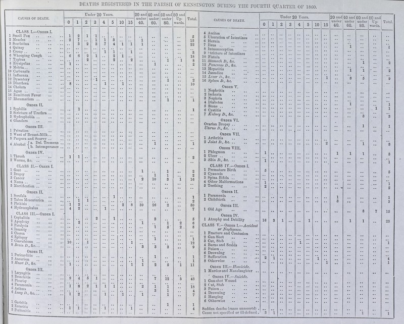 DEATHS REGISTERED IX THE PARISH OF KENSINGTON DURING THE FOURTH QUARTER OF 1860. CAUSES OF DEATH. Under 20 Years. 20 and under 40. 40 and under 60. 60 and under 80. 80 and Up wards. Total. causes of death. Under 20 Years. 20 and under 40. 40 and under 60. 60 and under 80. 80 and Up wards. Total. 0 1 2 3 4 5 10 15 0 1 2 3 4 5 10 15 CLASS I.—Order I. 4 Ascites .. .. .. .. .. .. .. .. .. .. .. .. .. 1 Small Pox 1 2 1 1 .. .. .. .. .. .. .. .. 5 5 Ulceration of Intestines .. .. .. .. .. .. .. .. .. .. .. .. .. 2 Measles 2 7 .. 1 1 3 .. .. 1 .. .. .. 15 6 Hernia .. .. .. .. .. .. .. .. .. .. .. .. .. 3 Scarlatina .. 3 2 3 7 4 1 1 1 .. .. .. 22 7 Ileus .. .. .. .. .. .. .. .. .. 1 .. .. 1 4 Quinsy .. .. .. .. .. .. .. .. .. .. .. .. .. 8 Intussusception .. .. .. .. .. .. .. .. .. .. .. .. .. 5 Croup .. .. .. .. 1 1 .. 1 .. .. .. .. 3 9 Stricture of Intestines .. .. .. .. .. .. .. .. .. .. .. .. .. 6 W hooping Cough 6 6 2 1 .. 2 1 .. .. .. .. .. 18 10 Fistula .. .. .. .. .. .. .. .. .. .. .. .. .. 7 Typhus .. .. 2 .. .. 2 .. 2 .. .. 1 1 8 11 Stomach D., &c. .. .. .. .. .. .. .. .. .. .. 1 .. 2 8 Erysipelas 1 .. .. .. .. .. .. .. .. 1 .. .. 2 12 Pancreas D., Sic. .. .. .. .. .. .. .. .. .. .. .. .. 9 Metria .. .. .. .. .. .. .. .. .. .. .. .. .. 13 Hepatitis .. .. .. .. .. .. .. .. .. 1 1 .. 2 10 Carbuncle .. .. .. .. .. .. .. .. .. .. .. .. .. 14 Jaundice .. .. .. .. .. .. .. .. .. .. .. .. .. 11 Influenza .. .. .. .. .. .. .. .. .. .. .. .. .. 15 Liver D., &c. .. .. .. .. .. .. .. 1 .. 3 5 .. 9 12 Dysentery .. .. .. 1 .. .. .. .. .. .. 1 .. 2 16 Spleen D., &c. .. .. .. .. .. .. .. .. .. .. .. .. .. 13 Diarrhoea 8 .. .. .. 1 .. 1 .. .. .. .. .. 10 Order V.  14 Cholera .. .. .. .. .. .. .. .. .. .. .. .. .. 15 Ague .. .. .. .. .. .. .. .. .. .. .. .. .. 1 Nephritis .. .. .. .. .. .. .. .. .. .. .. .. .. 16 Remittent Fever .. .. .. .. .. .. .. .. .. .. .. .. .. 2 Ischuria .. .. .. .. .. .. .. .. .. .. .. .. .. 17 Rheumatism .. .. .. .. .. .. .. .. .. .. 1 .. 1 3 Nephria .. .. .. .. .. .. .. .. .. .. .. .. .. Order II. 4 Diabetes .. .. .. .. .. .. .. .. .. 1 .. .. 1 5 Stone .. .. .. .. .. .. .. .. .. .. .. 1 1 1 Syphilis .. 1 .. .. .. .. .. .. .. .. .. .. 1 6 Cvstitis .. .. .. .. .. .. .. .. .. .. .. .. .. 2 Stricture of Urethra .. .. .. .. .. .. .. .. .. .. .. .. .. 7 Kidney D., &c. .. .. .. .. .. .. .. .. .. .. 3 .. 3 3 Hydrophobia .. .. .. .. .. .. .. .. .. .. .. .. .. 4 Glanders .. .. .. .. .. .. .. .. .. .. .. .. .. Order VI. Order III. Ovarian Dropsy .. .. .. .. .. .. .. .. .. .. 1 .. 1 Uterus D., &c. .. .. .. .. .. .. .. .. .. .. .. .. .. .. 1 Privation .. .. .. .. .. .. .. .. .. .. .. .. .. 2 Want of Breast-Milk .. .. .. .. .. .. .. .. .. .. .. .. .. Order VII. 3 Purpura and Scurvy .. .. .. .. .. .. .. .. .. .. .. .. .. 1 Arthritis .. .. .. .. .. .. .. .. .. .. .. .. .. 4 Alcohol (a.Del, Tremens .. .. .. .. .. .. .. .. .. 1 .. .. 1 2 Joint D., &c. .. .. .. .. .. .. .. 2 .. .. 1 .. 3 (b. Intemperance .. .. .. .. .. .. .. .. .. .. .. .. .. Order VIII. Order IV. 1 Phlegmon 1 .. .. .. .. .. .. 1 1 1 .. 3 1 Thrush 1 1 .. .. .. .. .. .. .. .. .. .. 2 2 Ulcer .. .. .. .. .. .. .. .. .. .. .. .. .. 2 Worms, &c. .. .. .. .. .. .. .. .. .. .. .. .. .. 3 Skin, D., &c. 1 .. .. .. .. .. .. .. .. .. .. .. 1 CLASS II.—Oreer I. CLASS IV.—Order I. ' 1 Gout .. .. .. .. .. .. .. .. 1 .. 1 .. 2 1 Premature Birth 5 .. .. .. .. .. .. .. .. .. .. .. 5 2 Dropsy .. .. .. .. .. .. .. .. .. 1 1.. 2 2 Cyanosis .. .. .. .. .. .. .. .. .. .. .. .. .. 3 Cancer .. .. .. .. .. .. .. .. 2 10 3 1 16 3 Spina Bifida .. .. .. .. .. .. .. .. .. .. .. .. .. 4 Noma .. .. .. .. .. .. .. .. .. .. .. .. .. 4 Other Malformations 1 .. .. .. .. .. .. .. .. .. .. .. 1 5 Mortification .. .. .. .. .. .. .. .. .. .. .. .. .. 5 Teething 2 .. .. .. .. .. .. .. .. .. .. .. 2 Order II. Order 11. 1 Scrofula .. .. .. .. .. 1 .. .. .. .. .. .. 1 1 Paramenia .. .. .. .. .. .. .. .. 1 .. .. .. 1 2 Tabes Mesenterica .. 1 1 .. .. .. .. .. .. .. .. .. 2 2 Childbirth .. .. .. .. .. .. .. .. 3 .. .. .. 3 3 Phthisis 1 2 .. .. .. .. 2 8 39 26 2 .. 80 Order II. 4 Hydrocephalus 4 2 .. 1 .. .. .. .. .. .. .. 7 1 Old Age .. .. .. .. .. .. .. .. .. .. 8 7 15 CLASS III.—Order I. Order IV. 1 Atrophy and Debility 16 3 1 .. .. 1 .. .. .. 1 1 .. 23 1 Cephalitis .. .. .. 2 1 1 .. .. .. 2 .. .. 5 2 Apoplexy .. 2 .. .. .. .. .. .. 1 .. 1 2 6 CLASS V.— Order I.—Accident or Negliqence. 3 Paralysis .. .. .. .. .. .. .. .. .. 1 5 2 8 4 Insanity .. .. .. .. .. .. .. .. .. .. .. .. .. 5 Chorea .. .. .. .. .. .. .. .. .. .. .. .. .. 1 Fracture and Contusion .. .. .. .. .. .. .. .. .. .. .. .. .. 6 Epilepsy 1 .. .. 1 2 Gun Shot. .. .. .. .. .. .. .. .. .. .. .. .. .. 7 Convulsions 10 .. 1 .. .. .. .. 1 .. .. .. .. 12 3 Cut, Stub .. .. .. .. 1 .. .. .. .. .. .. .. 1 8 Brain D., &c. 3 3 3 .. 9 4 Burns and Scalds .. .. .. .. .. .. .. .. .. .. .. .. .. 5 Poison .. .. .. .. .. .. .. .. .. .. .. .. .. Order IT. 6 Drowning .. .. .. .. .. .. .. .. .. .. .. .. .. 1 Pericatditis .. .. .. .. .. .. .. .. .. 1 .. • • 1 7 Suffocation 2 1 .. .. .. .. 1 .. .. .. .. .. 4 2 Aneurism .. .. .. .. .. .. .. .. 1 .. .. .. 1 8 Otherwise .. .. .. .. .. .. .. 1 .. .. .. .. 1 3 Heart D., &c. 1 .. .. .. .. .. .. 1 1 2 5 1 11 Order III.— Homicide. 1 Murdep and Manslanghter .. .. .. .. .. .. .. .. .. .. .. .. .. .. Order III 1 Laryngitis .. .. .. .. .. .. .. .. .. .. .. .. .. 2 Bronchitis 9 4 5 1 .. .. .. .. .. 7 12 5 43 Order IV.— Suicide. 1 Gun-shot Wound .. .. .. .. .. .. .. .. .. .. .. .. .. 3 Pleurisy .. .. .. .. .. .. .. .. .. .. .. .. .. 4 Pneumonia 1 8 9, 1 1 1 .. .. 2 1 1 .. 18 2 Out.Stab .. .. .. .. .. .. .. .. .. .. .. .. .. 5 Asthma .. .. .. .. .. .. .. .. .. 3 1 .. 4 3 Poison .. .. .. .. .. .. .. .. .. .. .. .. .. 6 Lung D., &c. 1 2 .. .. 1 .. 1 .. 1 .. 1 •• 7 4 Drowning .. .. .. .. .. .. .. .. .. .. .. .. .. 5 Hanging .. .. .. .. .. .. .. .. .. .. .. .. .. 1 Gastritis .. .. .. .. .. .. .. .. .. .. 1 .. 1 6 Otherwise .. .. .. .. .. .. .. .. .. .. .. .. .. 2 hnteritiH 1 1 .. .. 1 .. .. 1 .. .. .. .. 4 Sudden deaths (cause unascertd) . .. .. .. .. .. .. .. .. .. .. .. .. .. 3 Peritonitis .. .. .. .. .. .. .. .. .. .. .. .. .. Cause not specified or ill-defined 3 1 .. .. .. .. .. .. .. •• 1 •• 1