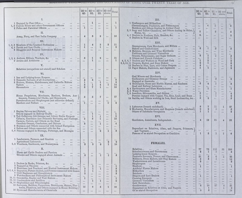 4/ (???) TWENTY YEARS OF AGE. 20 to 40. 40 to 60. 60 to 80. 80 and above. Total. 20 to 40. 40 to 60. 60TO80 50 and above. Total. I. XII. 1 Engaged by Post Office .. 1 .. .. 1 .. .. .. .. .. 1,3 Custom House and other Government Officers .. .. .. .. .. Cheesemongers, Poulterers, and Fishmongers .. 4 1 .. 5 2 Police and Parochial Officers 1 .. .. .. 1 Butchers and Others Dealing in Animal Food .. .. .. .. .. II. 2, 3 Soap and Tallow Chandlers, and Others dealing in Skins, Horns, &c. 2 •• 3 .. 6 Army, Navy, and East India Company 4 S 0 .. 16 .. .. .. .. 2 .. .. .. .. .. III. XIII. 1,2,3 Members of the Learned Professions 1 4 3 3 11 4,5 Parish and Law clerks 1 .. 1 .. 2 Greengrocers, Corn Mercants, and Millers .. .. .. .. .. 6 Druggists and Surgical Instrument Makers .. .. .. .. .. Bakers and Confectioners 2 1 2 .. 5 1 Malsters, Brewers, and Wine Merchants .. .. .. .. .. IV. Publicans and Licensed Victuallers .. .. .. .. .. Grocers, Tobacconists, and Sugar Refiners 3 1 .. .. 5 1,3,4 Authors, Editors, Teachers,&c. 8 1 2 .. 11 3 Oilmen and French Polishers .. , , 1 .. .. 1 2 Artists and Architects .. 1 .. .. 1 4, 5, 6, 7 Dealers and Workers in Wood and Cork 1 2 .. .. 3 V. 8,9,10,11 Coopers, Basket, and Rope Makers 2 1 .. .. 3 12 Dealers in Flax, Lace, and Cotton Dotton Drapers 4 .. .. .. 4 Relatives (occupations not stated )and Scholars .. .. .. .. .. 13 Paper Makers, Stationers and Japanners 1 1 .. .. 2 VI. XIV. 1 Inn and Lodgin-house Keepers .. .. .. .. .. Coal Miners and Merchants .. .. .. .. .. 4 4 .. .. 8 Coalheavers and Chimney Sweeps .. .. 2 .. 2 3 Hatters, Hosiers, Hairdressers, and Umbrella Makers 1 1 2 Engaged at Gasworks .. .. .. .. .. Tailors 8 1 4 1 14 2 Bricklayers, Stone and Marble Masons, and Sandmen 3 4 .. .. 8 Shoemakers 8 7 1 .. 16 Road and Railway Labourers .. .. .. .. .. 3,4 Earthenware and Glass Manufactures .. 1 .. .. 1 VII. 5,6 Water Providers .. .. .. .. .. 7, 8 Jewellers, Silversmiths, and Gilders 3 .. 1 .. 4 House Proprietors, Merchants, Bankers, Brokers, Aue tioneers, Commercial Clerks, and Shipowners 5 6 7 •• 17 Persons engaged with Copper, Tin, Zinc, Lead, and Brass 1 .. 1 .. 2 14 Smiths, and Others working in Iron, Steel Locksmiths, &c. 3 2 .. .. 5 Pawnbrookers and Shopkeepers (not otherwise defined) .. .. .. .. .. XV. Hawkers and Pedlars 1 .. .. .. 2 VIII. 1 Labourers (branch undefined) 8 7 11 1 27 2 Mechanics, Manufacturers, and Shopmen (branch undefined) 2 2 1 .. 5 1 Engine Drivers and Stokers .. .. .. .. .. Others of Indefinite Occupation 1 1 .. .. 2 Others engaged in Railway Traffic .. 1 .. .. 1 XVI. 2 Toll Collectors, Cab Owners, and Livery Stable Keepers .. 1 I 2 Cabmen, Coachmen (not Domestic Servants), and Postboys 3 8 1 12 Gentlemen, Annuitants, Independent 4 12 32 4 52 Carmen, Carters, and Others on the Road .. .. .. .. .. Omnibus Owners, Conductors, and Drivers 3 .. 1 .. 4 XVII. 3 Boatmen and Others connected with Inland Navigation .. .. .. .. .. 4 Sailors and Others connected with the Sea .. .. .. .. .. Dependant on Relatives, Alms, and Paupers, Prisoners, ] and Vagrants .. .. .. .. .. 5, 6 Persons engaged in Storeage, Porterage, and Messages .. .. 2 1 3 IX. Persons of no stated Occupation or Condition 1 3 1 I 6 1 Landowners, Farmers, and Graziers .. .. .. .. .. FEMALES. Agricultural Labourers .. .. .. 2 2 2,3 Woodmen, Gardeners, and Nurserymen 3 3 3 1 10 X. Relatives 77 75 115 32 299 Horse and Cattle Dealers and Farriers .. .. .. .. .. Schoolmistresses and Governesses 3 1 1 .. 5 3 .. 1 1 5 Lodging-house Keepers .. .. .. .. .. XI. Domestic Servants, Nurses, and Charwomen 31 5 6 1 43 Milliners, Dress Makers, and Stay Makers 8 5 1 .. 14 Washerwomen and Laundresses .. 3 .. .. .. 3 1 Dealers in Books, Printers, &c. .. .. .. .. .. Shopkeepers .. .. .. .. .. 2 Engaged at Theatres .. 1 .. .. 1 Hawkers 1 .. .. .. 1 3 Musicians (not Teachers) and Musical Instrument Makers. 3 1 1 .. 5 Artificial Flower Makers .. .. .. .. .. 4, 5, 6, 8 Engravers, Picture-dealers, and Persons connected with Games 1 1 .. .. 2 Milksellers .. .. .. .. .. 7 Civil Engineers and Draughtsmen 3 .. .. .. 3 Butchers .. .. .. .. .. 9 Watchmakers and Philosophical Instrument Makers .. .. .. .. .. Drapers and Lace Dealers 1 .. .. .. 1 10,11 Gunsmiths, Engine and Tool Makers 1 .. .. .. 1 Crossing Sweepers .. .. .. .. .. 12,13 Coachmakers and Saddlers .. 1 1 .. 2 Lieensed Victuallers .. .. .. .. .. 14,18 Shipbuilders and Wheelwrights .. .. .. .. .. Gold Burnishers .. .. .. .. .. 15 Surveyors, Builders, Carpenters, Bricklayers, Slaters, Plas terers, Plumbers, and Others engaged in House Building 15 8 5 1 29 Gentlewomen 8 10 27 6 51 Dependant on Relatives or Alms, and Paupers .. 1 .. 1 2 16 Dyers and Manufacturers of Chemicals .. .. .. .. .. Of no stated Oceupation 9 5 .. .. 14