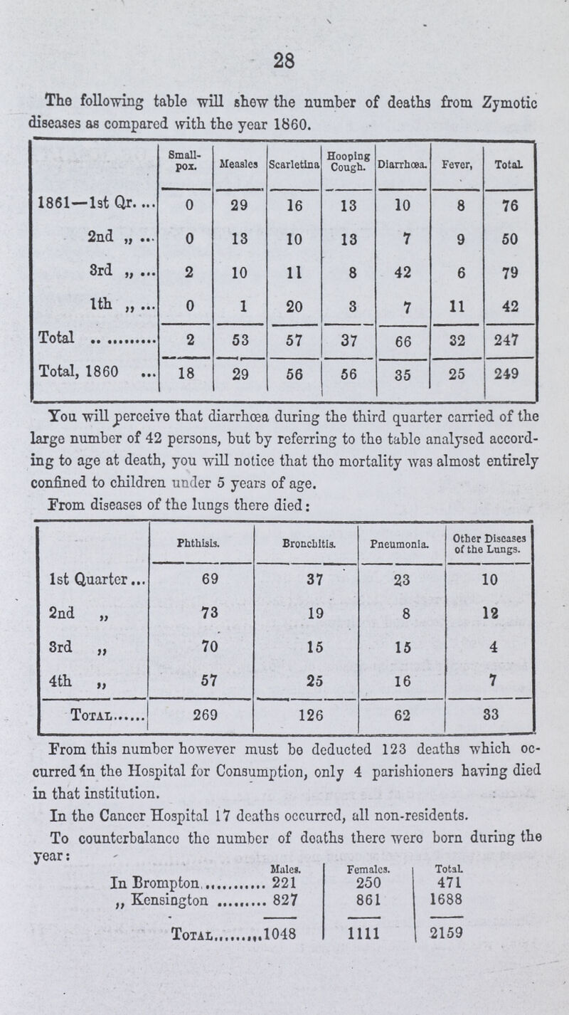 28 Tho following table will shew the number of deaths from Zymotic diseases as compared with the year 1860. Small pox. Measles Scarletina. Hooping Cough. Diarrhœa Fever, Total. 1861—1st Qr 0 29 16 13 10 8 76 2nd ,, 0 13 10 13 7 9 50 3rd „ 2 10 11 8 42 6 79 1 th ,, 0 1 20 3 7 11 42 Total 2 53 57 37 66 32 247 Total, 1860 18 29 56 56 35 25 249 You will perceive that diarrhœa during the third quarter carried of the large number of 42 persons, but by referring to the table analysed accord ing to age at death, you will notice that the mortality was almost entirely confined to children under 5 years of age. From diseases of the lungs there died: Phthisis. B5roncbitis. Pneumonia. Other Diseases of the Lungs. 1st Quarter 69 37 23 10 2nd „ 73 19 8 12 3rd „ 70 15 15 4 4th „ 57 25 16 7 269 126 62 33 From this number however must bo deducted 123 deaths which oc curred in the Hospital for Consumption, only 4 parishioners haying died in that institution. In the Cancer Hospital 17 deaths occurred all non-residents. To counterbalance the number of deaths there were born during the year: Males. Females. Total In Brompton, 221 250 471 ,, Kensington 827 861 1688 Total 1048 1111 2159