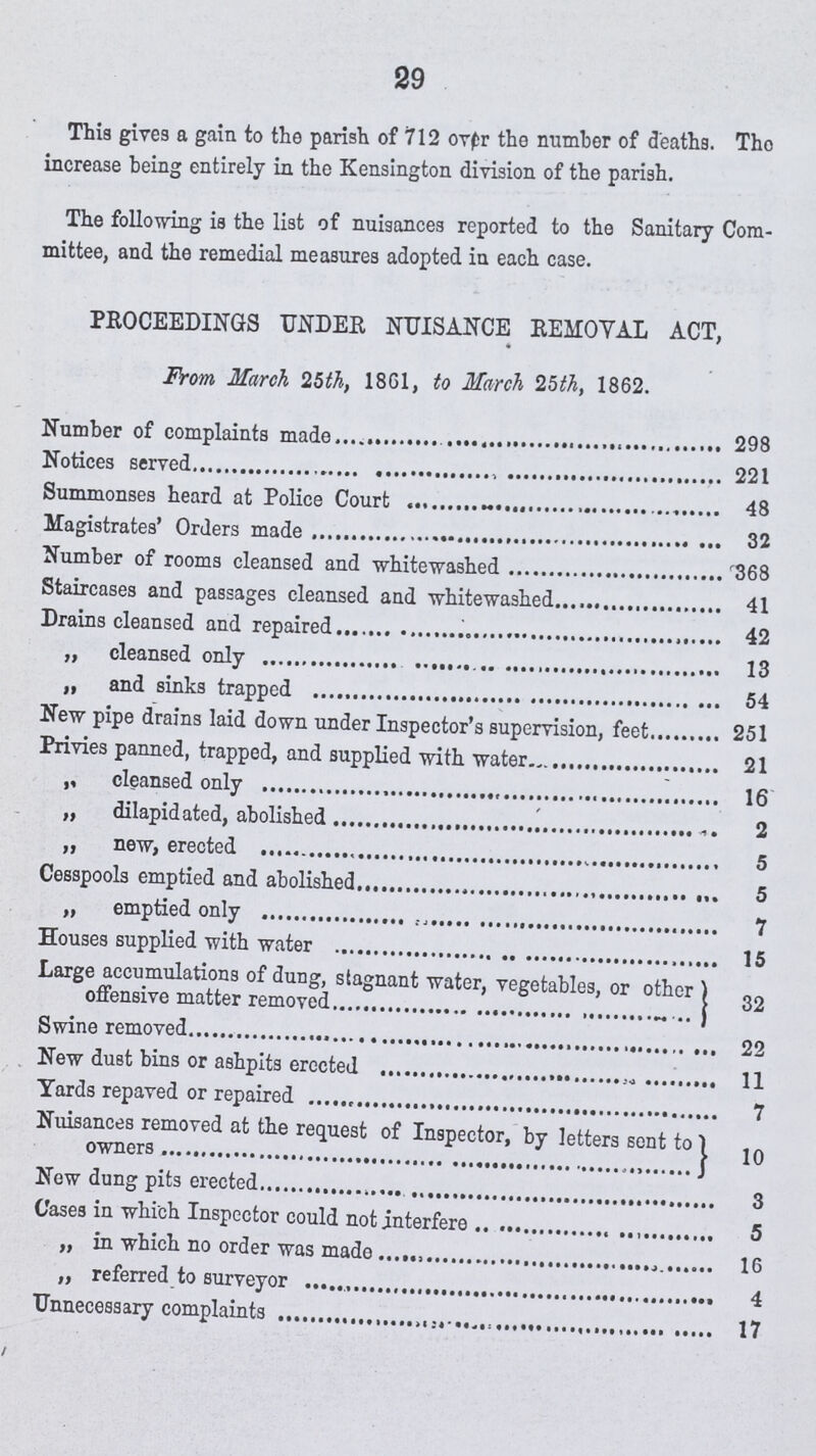 29 This gives a gain to the parish of 712 over the number of deaths. Tho increase being entirely in the Kensington division of the parish. The following is the list of nuisances reported to tho Sanitary Com mittee, and the remedial measures adopted in each case. PROCEEDINGS UNDER NUISANCE REMOVAL ACT, From March 25th, 1861, to March 25th, 1862. Number of complaints made 298 Notices served 221 Summonses heard at Police Court 48 Magistrates' Orders made 32 Number of rooms cleansed and whitewashed 368 Staircases and passages cleansed and whitewashed 41 Drains cleansed and repaired 42 ,, cleansed only 13 „ and sinks trapped 54 New pipe drains laid down under Inspector's supervision, feet 251 Privies panned, trapped, and supplied with water 21 ,, cleansed only 16 „ dilapidated, abolished 2 „ new, erected 5 Cesspools emptied and abolished 5 „ emptied only 7 Houses supplied with water 15 Large accumulations of dung, stagnant water, vegetables, or other offensive matter removed 32 Swine removed 22 New dust bins or ashpits erected 11 Yards repaved or repaired 7 Nuisances removed at the request of Inspector, by letters sent to owners 10 New dung pits erected 3 C'ase3 in which Inspector could not interfere 5 „ in which no order was made 16 „ referred to surveyor 4 Unnecessary complaints 17