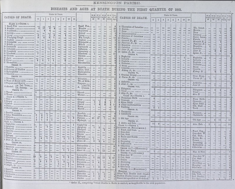 KENSINGTON PARISH. DISEASES AND AGES AT DEATH DURING THE FIRST QUARTER OF 1861. CAUSES OF DEATH. Under 20 Years. 20 & under 40 40 & under 60 60 & under 80 80 & up ward Total of all Age CAUSES OF DEATH. Under 20 Years. 20 & under 40 40 & 60 & under under 60 80 80 & up wards Tota of all Age. 0 1 2 3 4 5 10 15 0 1 2 3 4 6 10 15 Class I.—Order I. 1 Small Pox ... ... ... ... ... ... ... ... Small Pox.. ... ... ... ... 0 5 Ulceration of Intestine ... ... ... ... ... ... ... ... Ulc. Intest 2 Measles 5 17 5 2 ... ... ... ... Measles ... ... ... ... 29 6 Hernia ... ... ... ... ... ... ... ... Hernia ... ... ... ... 0 3 Scarlitana ... 4 4 ... ... ... ... ... Scarlitana ... ... ... ... 16 7 Ileus ... ... ... ... ... ... ... ... Ileus ... ... ... ... 0 4 Quinsy ... ... ... ... ... ... ... ... Quinsy ... ... ... ... 0 8 Intussusception ... ... ... ... ... ... ... ... Intussus ... ... 1 ... 1 5 Croup 3 ... 1 2 ... 1 ... ... Croup ... ... ... ... 8 9 Stricture of Intestines ... ... ... ... ... ... ... ... Strict. Intes ... ... ... ... 0 6 Whooping Cough 5 4 3 1 ... ... ... ... Wh. Cough. ... ... ... ... 13 10 Fistula ... ... ... ... ... ... ... ... Fistula ... ... ... ... 0 7 Typhus ... ... ... ... ... ... ... ... Typhus ... ... ... ... 0 11 Stomach D, & c. ... ... ... ... ... ... ... ... Stomach D ... ... ... ... 0 8 Erysipelas 1 ... ... ... ... ... ... ... Erysipelas ... ... ... ... 1 12 Pancreas D., & c. ... ... ... ... ... ... ... ... Pancreas D. ... ... 1 ... 1 9 Metria ... ... ... ... ... ... ... ... Metria ... ... ... ... 0 13 Hepatitis ... ... ... ... ... ... ... ... Hepatitis ... ... ... ... 0 10 Carbuncle ... ... ... ... ... ... ... ... Carbuncle ... ... ... ... 0 14 Jaundice ... ... ... ... ... ... ... ... Jaundice 1 ... ... ... 1 11 Influenza ... ... 1 ... ... ... ... ... Influenza ... ... ... ... 1 85 Liver D., & c. ... ... ... ... ... ... ... ... Liver D. ... ... 1 ... 1 12 Dysentery ... ... ... ... ... ... ... ... Dysentery ... ... ... ... 0 16 Spleem D., & c. ... ... ... ... ... ... ... ... Spleen D ... 2 3 ... 6 13 Diarrbœa 7 ... ... ... ... ... ... ... Diarrhcea 1 ... 1 ... 10 Order v. ... ... ... ... ... ... ... ... ... ... ... ... 0 14 Cholera ... ... ... ... ... ... ... ... Cholera ... ... ... ... 0 1 Nephritis ... ... ... ... ... ... 1 ... Nephritis 1 2 15 Ague ... ... ... ... ... ... ... ... Ague ... ... ... ... 0 2 Ischuria ... ... ... ... ...... ... ... ... Ischuria ... ... ... ... 0 16 Fever 2 1 1 1 ... 2 ... ... Fever ... ... ... ... 8 3 Nephria ... ... ... ... ... ... ... ... Nephria ... ... ... ... 0 17 Rhematism ... ... ... ... ... ... ... ... Rheumatism ... 1 ... ... 0 4 Diabetes ... ... ... ... ... ... ... ... Diabates ... ... ... ... 0 Order II. 4 Diabetes 5 Stone ... ... ... ... ... ... ... ... Stone ... ... ... ... 0 1 Syphilis ... ... ... ... ... ... ... ... Syphilis ... ... ... ... 0 6 Crystitis ... ... ... ... ... ... ... ... Cystitis ... ... ... ... 0 2 Stricture of Urethra ... ... ... ... ... ... ... ... Strict. Uret. ... ... ... ... 0 7 Kidney D., & c. ... ... ... ... ... ... ... ... Kidney D. ... ... ... ... 0 3 Hydrophibia ... ... ... ... ... ... ... ... Hydrophibia. ... ... ... ... 0 Order VI. ... ... ... ... ... ... ... ... Over Drop 2 1 ... 3 4 Glanders ... ... ... ... ... ... ... ... Glanders ... ... ... ... 0 1 Ovarian Dropsy Order III. 2 Uterus D., & c. ... ... ... ... ... ... ... ... Uterus D. ... ... ... ... 0 1 Privation ... ... ... ... ... ... ... ... Privation ... ... ... ... 0 Order VII. ... ... ... ... ... ... ... ... Arthiritis 1 1 ... ... 2 2 Want of Breast milk 1 ... ... ... ... ... ... ... Wt. of Milk. ... ... ... ... 1 1 Arthritis ... 3 Purpura and Scurvy ... ... ... ... ... ... ... ... Purpura ... ... ... ... 0 2 Joint D., & c. ... ... ... ... ... ... ... ... Joint D. ... ... ... ... 0 4 Alcohol. a. Del. Trem ... ... ... ... ... ... ... ... A. Del Tr. ... ... ... ... 0 Order VIII. ... ... ... ... ... ... ... ... Phlegmon ... 1 ... ... 1 b. Intemp. ... ... ... ... ... ... ... ... Intern. ... ... ... ... 0 1 Phlegmon 1 Ulcer Order IV. 2 Ulcer ... ... ... ... ... ... ... ... Skin D. ... 2 1 ... 4 1 Thrush 1 ... ... ... ... ... ... ... Thrush ... ... ... ... 1 ....... . 3 Skin D., & c. ... ... ... ... ... ... ... Prem Birth ... ... ... ... 0 2 Worms ... ... ... ... ... ... ... ... Worms ... ... ... ... 0 Class IV.— Order I. ... ... ... ... ... ... ... ... Cyanosis ... ... ... ... 0 Class II.—order I. 1 Premature Birth 1 Gout 1 ... ... ... ... ... ... ... Gout ... ... 1 ... 1 2 Cyanosis 9 ... ... ... ... ... ... ... Spina Bifid ... ... ... ... 9 2 Biopsy ... ... ... ... ... ... ... ... Dropsy 1 1 4 1 7 3 Spina Bifida ... ... ... ... ... ... ... ... Oth. Malf ... ... ... ... 0 3 Cancer ... ... ... ... ... ... ... ... Cancer 1 6 3 1 11 4 Other malformations ... ... ... ... ... ... ... ... ... ... ... ... 0 4 Noma ... ... ... ... ... ... ... ... Noma ... ... ... ... 0 5 Teething ... ... ... ... ... ... ... ... Teeth. ... 1 ... ... 2 5 Mortification ... ... ... ... ... ... ... ... Mortif ... ... ... ... 0 Order II. 2 1 ... ... ... ... ... ... Paramen ... ... ... ... 3 Order II. 1 Paramenia 1 Scrofula ... ... ... ... ... ... ... ... Scorfula ... ... ... ... 0 2 Childbirth ... ... ... ... ... ... ... Childbirth ... ... ... ... 0 2 Tabes Mesentriea. 3 2 1 ... ... ... ... ... Tabes Mes ... ... ... ... 6 Order III. ... ... ... ... ... ... ... ... Old Age ... ... ... ... 0 3 Phthisis, 1 3 1 ... ... ... 1 8 Phthisis 45 17 7 ... 69 1 Old Age. 4 Hydrocephalus 2 1 2 1 ... ... ... ... Hydseph. ... ... ... ... 6 Order IV. ... ... ... ... ... ... ... ... Atro. Deb ... 2 15 ... 19 Cuss II.—Order I. ... Fract. Con. 1 Antro. and Deb. 2 Gun-shot W 1 Cephalitis ... ... ... ... ... ... ... 1 Cephalitis ... ... ... ... 1 Class V.—Order I. 11 ... ... ... ... ... ... Cut, Stab 2 1 ... ... 16 2 Apoplexy 1 ... 1 ... ... ... ... ... Apoplexy 1 3 ... ... 6 (Accident or Negligence) Buras, &c. 3 Paralysis ... ... ... ... ... ... ... ... Paralysis ... ... 9 ... 9 1 Fract. and Cont. Poison 4 Insanity ... ... ... ... ... ... ... ... Insanity ... ... ... ... 0 2 Gun-shot ... ... ... ... ... ... ... ... Drowning ... ... ... ... 0 5 Chorea ... ... ... ... ... ... ... ... Chorea ... ... ... ... 0 0 3 Cut, Stab ... ... ... ... ... ... ... ... Suffocation ... ... ... ... 0 6 Epilepsy ... ... ... ... ... ... ... ... Epilepsy ... ... ... ... 0 4 Burns and Scalds ... ... ... ... ... ... ... ... Otherwise ... ... ... ... 0 7 Convulsions 9 4 1 1 ... 1 1 1 ' Convulsions 1 ... ... ... 19 5 Poison ... ... ... ... ... ... ... ... ... ... ... 1 1 8 Brain ... ... ... ... ... ... ... ... Brain D 6 2 4 ... 12 6 Drowning ... ... ... ... ... ... ... ... ... ... ... ... 0 Order III. 7 Suffocation ... ... ... ... ... ... ... ... Mur. & Man ... ... ... ... 0 1 Perecarditis ... ... ... ... ... ... ... ... Pericarditis ... ... ... ... 0 8 Otherwise ... ... ... ... ... ... ... ... Gun-shot W ... ... ... ... 0 2 Aneurism ... ... ... ... ... ... ... ... Aneurism ... ... ... ... 0 Order III.*—(Homicide) ... ... ... ... ... ... ... ... Cut, Stab ... ... ... ... 0 3 Heart D., sqc. ... ... ... ... ... 1 1 ... Heart D. 1 3 12 ... 18 1 Mur. and Mans Poison Order III. Order IV.—(Suicide) 1 ... ... ... ... ... ... ... Drowding ... ... ... ... 1 1 Laryngitis ... ... ... ... ... ... ... ... Laryngitis ... ... ... ... 0 1 Gun-shot W ... Hanging 2 Bronctitis 12 8 ... 2 ... 2 2 ... Bronchitis 3 14 19 5 67 2 Cut, Stab ... ... ... ... ... ... ... ... ... ... ... ... 0 3 Pleurisy ... ... ... ... ... ... ... ... Pleurisy ... ... ... ... 0 3 Poison ... ... ... ... ... ... ... ... Otherwise ... ... ... ... 0 4 Pneumonia 2 ... 3 ... 2 ... 1 ... 1 1 3 ... ... 1 1 ... Pneumon Asthma 5 ... 4 1 1 ... ... 23 4 Drowning 5 Hanging ... ... ... ... ... ... ... ... ... ... ... ... ... Hanging ... ... ... ... ... ... 0 2 5 Asthma 6 Laug D., & c. ... ... ... ... 1 ... 1 ... Lung D 1 ... 3 3 ... 3 6 Otherwise ... ... ... ... ... ... ... ... Oth. Viol 2 ... ... ... 0 Order IV. ... 10 Order V.—(Exceution) ... ... ... ... ... ... ... ... Sub. Deaths ... ... ... ... 1 Gastiritis ... ... ... ... ... ... ... ... Gastritis ... ... ... ... 1 Hanging ... ... Not Spec 0 2 Enteritis ... ... ... ... ... ... ... ... Enteritis 1 1 1 ... 3 Other Viol. Deaths (not classed.) ... ... ... ... ... ... ... ... ... ... ... ... 0 3 Peritonitis ... ... ... ... ... ... ... ... Peritonitis 3 1 1 ... 5 Sudden Deaths cause unastd ... ... ... ... ... ... ... ... ... ... ... ... 0 4.Ascites ... ... ... ... ... ... ... ... Ascites ... 1 ... ... ... 1 Cause not specified or ill-defined. ... 2 ... 2 ... 1 ... ... ... ... ... ... ... ... ... ... ... ... 1 ... 1 ... 1 8 * Ordor II,, comprising Violent Deaths in Battle is omitted, as inapplicable to the civil population.