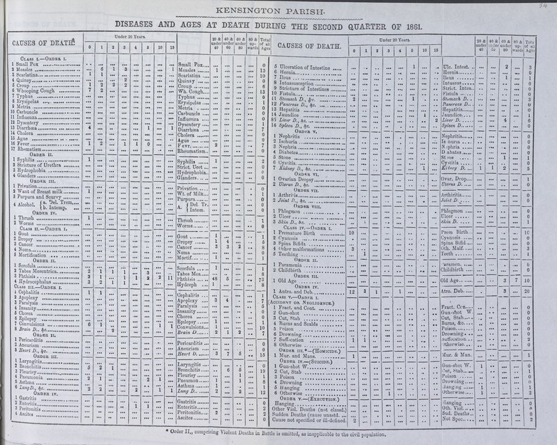 KENSINGTON PARISH. DISEASES AND AGES AT DEATH DURING THE SECOND QUARTER OF 1861. CAUSES OF DEATH Under 20 Years. 20 & under 40 40 & under 60 60 & under 80 80 & up ward Total of all Ages CAUSES OF DEATH. Under 20 Years. 20 & under 40 40 & under 60 60 & under 80 80 & up ward Total of all Ages 0 1 2 3 4 5 10 15 0 1 2 3 4 5 10 15 Class i.—Order i. 1 Small Pox ... ... ... ... ... ... .... ...... Small Pox ... ... ... ... 0 5 Ulceration of Intestine ... ... ... ... ... 1 ... ... Ulc. Intest ... ... 2 ... 3 2 Measles ... 6 1 3 ... ... ... 1 Measles 1 ... ... ... 13 6 Hernia ... ... ... ... ... ... ... ... Hernia ... ... ... ... 0 3 Scarlatina 1 1 ... ... ... ... ... ... Scarlatina ... ... ... ... 10 7 Ileus ... ... ... ... ... ... ... ... Ileus ... ... 1 ... 1 4 Quinsy ... ... ... 2 ... ... ... ...... Quinsy ... ... ... ... 0 8 Intussusception ... ... ... ... ... ... ... ... Intussus ... ... ... ... 0 5 Croup 1 2 2 2 ... ... ... ... Croup ... ... ... ... 6 9 Stricture of Intestines ... ... ... ... ... ... ... ... Strict. Intes ... ... ... ... 0 6 Whooping Cough 7 2 ... ... ... ... ... ...... Wh. Cough. ... ... ... ... 13 10 Fistula ... ... ... ... ... ... ... ... Fistula ... ... ... ... 0 7 Typhus ... ... ... ... ... ... ... ... Typhus ... ... ... ... 0 11 Stomach D., &c. 2 ... ... ... ... 1 ... ... Stomach D. ... ... ... ... 3 8 Erysipelas ... ... ... ... ... ... ... ...... Erysipelas ... ... ... ... 1 12 Pancreas D., &c. ... ... ... ... ... ... ... ... Pancreas D. ... ... ... ... 0 9 Metria ... ... ... ... ... ... ... ...... Metria ... ... ... ... 0 13 Hepatitis ... ... ... ... ... ... ... ... Hepatitis ... ... ... ... 0 10 Carbuncle ... ... ... ... ... ... ... ...... Carbuncle ... ... ... ... 0 14 Jaundice ... ... ... ... ... ... ... ... Jaundice ... ... ... ... 1 11 Influenza ... ... ... ... ... ... ... ...... Influenza ... ... ... ... 0 15 Liver D., &c. ... ... ... ... ... ... ... 2 Liver D ... ... 4 6 12 Dysentery ... ... ... ... ... ... ... ...... Dysentery ... ... ... ... 1 16 Splean D., &c. ... ... ... ... ... ... ... ... Spleen D ... ... ... ... 0 13 Diarrhœa 4 ... ... ... ... 1 ... 1 Diarrhœa ... ... ... ... 7 Order V. 14 Cholera ... ... ... ... ... ... ... ...... Cholera ... ... ... ... 0 1 Nephritis ... ... ... ... ... ... ... Nephritis ... ... ... ... 0 15 Ague ... ... ... ... ... ... ... ..... Ague ... ... ... ... 0 2 Ischuria ... ... ... ... ... ... ... ... Is huria ... ... ... ... 0 16 Fever 1 2 ... 1 1 0 ... ... Fever 2 ... ... ... 7 3 Nephria ... ... ... ... ... ... ... ... Nephria ... ... ... ... 0 17 Rhematism ... ... ... ... ... ... ... ...... Rheumatism ... ... ... ... 0 4 Diabetes ... ... ... ... ... ... ... ... D abates ... ... ... ... 0 Order ii. 5 Stone ... ... ... ... ... ... ... ... Stone ... ... 1 ... 1 1 Syphilis 1 ... ... ... ... ... ... ...... Syphilis 1 ... ... ... 2 6 Cystitis ... ... ... ... ... ... ... ... Cystitis ... ... ... ... 0 2 Stricture of Urethra ... ... ... ... ... ... ... ...... Strict. Uret ... ... ... ... 0 7 Kidney D., &c. ... ... ... ... ... ... ... ... Kidney D. 1 1 2 ... 5 3 Hydrophobia ... ... ... ... ... ... ... ... Hydrophobia ... ... ... ... 0 Order VI. 4 Glanders ... ... ... ... ... ... ... ...... Glanders ... ... ... ... 0 1 Ovarian Dropsy ... ... ... ... ... ... ... ... Over. Drop ... ... ... ... 1 Order III. ... 2 Uterus D., &c. ... ... ... ... ... ... ... ... Uterus D ... ... ... ... 0 1 Privation ... ... ... ... ... ... ... ... Privation ... ... ... ... 0 Order VII. ... 2 Want of Breast milk 1 ... ... ... ... ... ... ...... Wt. of Milk ... ... ... ... 1 ... ... ... ... ... ... ... Arthritis ... ... ... ... 0 3 Purpura and Scurvy ... ... ... ... ... ... ... ...... Purpura ... ... ... ... 0 1 Arthritis ... ... ... ... ... ... ... ... Joint D ... ... ... 0 a. Del. Trem ... ... ... ... ... ... ... ... ... ... ... ... 0 2 Joint D., &c. ... 4 Alcohol. b. Intemp. ... ... ... ... ... ... ... A Del Tr. ... ... ... ... 0 Order VIII. ... ... ... ... Phlegmon ... ... ... ... 0 Order IV. Intem 1 Phlegmon ... ... ... ... ... ... Ulcer ... ... ... ... 0 1 brush . 1 ... ... ... ... ... ... ... Thrush ... ... ... ... 1 2 Ulcer ... ... ... ... ... ...... ... Skin D ... ... ... ... 1 2 Worms ... ... ... ... ... ... ... ...... Worms ... ... ... ... 0 3 Skin D., &c. ... 1 ... ... ... ... ... Class II.—Order I. ... Class IV.—Order I. ... ... Prem Birth ... ... ... ... 10 1 Gout ... ... ... ... ... ... ... ...... Gout 1 ... ... ... 1 1 Premature Birth 10 ... ... ... ... ... ... ... Cyanosis Cyanosis ... ... ... ... 0 2 Dropay ... ... ... ... ... ... ... ...... Dropsy 1 4 ... ... 5 2 Cyanosis ... ... ... ... ... ... ... ... Spina Bifid ... ... ... ... 0 3 Cancer ... ... ... ... ... ... ... ...... Cancer 3 3 2 ... 8 3 Spina Bifida ... ... ... ... ... ... ... ... Oth. Malf ... ... ... ... 3 4 Noma ... ... ... ... ... ... ... ... Noma ... ... ... ... 0 4 Other malformations 3 ... ... ... ... ... ... ... Teeth ... ... ... ... 1 5 Mortification ... ... ... ... ... ... ... ... Mortif 1 ... ... ... 1 5 Teething ... 1 ... ... ... ... ... Order II. Order II. ... ... aramen ... ... 0 1 Scrofula ... ... ... ... ... ... ... ... Scorfula 1 ... ... ... 1 1 Paramenia ... ... ... ... ... ... ... ... Childbirth ... ... ... ... 0 2 Tabes Mesentrica 2 1 1 1 ... 3 ... ... Tabes Mes ... ... ... ... 8 2 Childbirth ... ... ... ... ... ... ... ... ... ... 3 Phthisis 2 1 ... 1 1 2 2 11 Phthisis 48 5 ... ... 73 Order III. ... ... ... ... ... Old Age ... ... 3 7 10 4 Hydrocephalus 3 2 1 1 ... ... ... ... Hydceph 1 ... ... ... 8 1 Old Age ... ... ... ...... ... ... Class III.—Order I. Order IV. 1 Atro. Deb 1 Cephalitis 1 1 ... ... ... ... ... ... Cephalitis ... ... ... ... 1 1 Antro. and Deb 12 3 1 ... ... ... ... ... 3 ... 20 2 Apoplexy ... ... ... ... ... ... ... ...... Apoplexy 3 4 ... ... 7 Class V.—Order I. (Accident or Negligence) ... 3 Paralysis ... ... ... ... ... ... ... ...... Paralysis ... ... ... ... 5 1 Fract, and Cont ... ... ... ... ... Fract. Con ... ... ... ... 0 4 Insanity ... ... ... ... ... ... ... ... Insanity ... ... ... ... 0 2 Gun-shot ... ... ... ... ... ... ... ... Gun-shot W ... ... ... ... 0 5 Chorea ... ... ... ... ... ... ... ...... Chorea ... ... ... ... 0 3 Cut Stab ... ... ... ... ... ... ... ... Cut, Stab ... ... ... ... 0 6 Epilepsy ... ... ... ... ... ... ... ... Epilepsy 1 ... ... ... 1 4 Burns and Sealds ... ... ... ... ... ... ... ... Burns, &c. ... ... ... ... 0 7 Convulsions 6 1 ... ... ... ... 1 1 Convulsions 1 ... ... ... 10 5 Poison ... ... ... ... ... ... ... ... Poison ... ... ... ... 0 8. Brain D. &c. ... ... 2 ... ... ... ... ...... Brain D 2 1 2 ... 7 6 Drowning ... ... ... ... ... ... ... ... Drowning ... ... ... ... 0 Order II. 7 Suffocation ... ... ... ... ... ... ... ... Suffocation ... ... ... ... 2 1 Pericarditis ... ... ... ... ... ... ... ...... Pericarditis ... ... ... ... 0 8 Otherwise 1 1 ... ... ... ... ... ... Otherwise ... ... ... ... 0 2 Aneurism ... ... ... ... ... ... ... ...... Aneurism ... ... ... ... 0 Order III.*—(Homicide) ... ... ... ... ... ...... ... ... 8 Hearth D., &c. ... ... ... ... ... ... ... ...... Heart D. 3 7 5 ... 15 1 Mur. and mans 1 ... ... ... ... ... Mur. & Man ... ... ... ... 1 Order III Order IV.—(Suicide) ... ... 1 Laryngitis ... ... ... ... ... ... ... ... Laryngitis ... ... ... ... 0 1 Gun-shot W Gun-shot W. 1 ... ... ... 0 2 Bronchitis 5 2 1 ... ... ... ... ... Bronchitis ... 6 5 ... 19 2 Cut, Stab ... ... ... ... ... ... ... ... Cut, Stab ... ... ... ... 1 3 Pleurisy ... ... ... ... ... ... ... ...... Pleurisy ... ... 1 ... 1 3 Poison ... ... ... ... ... ... ... ... Poison ... ... ... ... 0 4 Pneumonia 2 1 ... ... ... 2 1 ...... Pneumon 1 ... 1 ... 8 4 Drowning ... ... ... ... ... ... ... ... Drowning ... ... ... ... 0 5 Asthma ... ... ... ... ... ... ... ...... Asthma 1 ... ... ... 1 5 Hanging ... ... ... ... ... ... ... ... Danging 1 ... ... 1 6 Lung D.,&c. 2 2 ... ... 2 ... 1 1 Lung D 2 ... 2 ... 12 6 Otherwise ... ... ... ... 1 ... ... ... ... Otherwise 1 ... ... ... 2 Order iv. ... Order V.—(Execution.) ... ... ... ... ... ... ... 1 Gastritis ... ... ... ... ... ... ... ... ... ... ... 0 Hanging ... Hanging ... ... ... ... 0 2 Enteritis ... ... ... ... 1 1 ... ...... Enteritis ... ... ... ... 2 Other Viol. Deaths (Not classd.) ... ... ... ... ... ... ... ... ... Oth. Viol ... ... ... ... 0 3 Peritonitis ... ... ... ... ... ... ... ...... Peritonitis 2 ... ... ... 2 Sudden Deaths (caus unastd) ... ... ... ... ... ... ... ... Sud. Deaths ... ...... ... ... 0 4. Ascites ... ... ... ... ... ... ... ...... Ascites ... ... ... ... 0 Cause not specified or ill-defined. ... 2 ... ... ... ... ... ... ... ... ... ... ... ... ... Not Spec. ... ... ... ... 2 * Order II„ comprising Violent Deaths in Buttle is omitted, as inapplicable to the civil population. 34