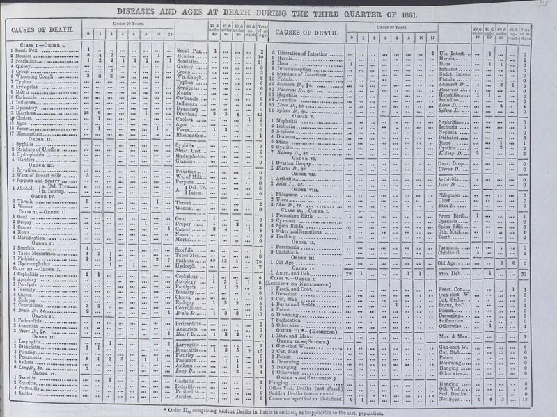 DISEASES AND AGES AT DEATH DURING THE THIRD QUARTER OF 1881. CAUSES OE DEATH. Under 20 Years. 20 & under 40 40 & under 60 60 & under 80 80 & up ward Total of all Age CAUSES OF DEATH. Under 20 Years. 20 & under 40 40 & under 60 60 & under 80 80 & up ward Total of all | Ages 0 1 2 3 4 5 10 15 0 1 2 3 4 5 10 15 Class i.—Order i. 1 Small Pox 1 ... ... ... ... ... ... ... Small Pox 1 ... ... ... 2 5 Ulceration of Intestine U;c. Intest ... 1 ... ... 2 2 Measles 3 4 2 ... ... ... 1 ... Measles ... ... ... ... 10 6 Hernia ... ... ... ... ... ... ... 1 Hernia ... ... ... ... 0 3 Scarlatina 2 2 1 2 2 ... 1 Scarlatina ... ... ... ... 11 7 Ileus ... ... ... ... ... ... ... ... Heus ... 1 1 ... 3 4 Quinsy ... ... ... ... ... ... ... ... Quinsy ... ... ... 0 8 Intussusception 1 ... ... ... ... ... ... ... Intussus ... ... ... ... 0 5 Croup ... 1 ... ... ... ... Croup ... ... ... ... 3 9 Stricture of Intestines ... ... ... ... ... ... ... ... Strict ... ... ... ... 0 6 Whooping Cough 3 3 2 ... ... ... ... ... Wh. Cough ... ... ... ... 8 10 Fistula ... ... ... ... ... ... ... ... Fistula ... ... ... ... 0 7 Tuphus ... ... ... ... ... ... ... Typhus ... ... ... ... 0 11 Stomach D., &c. ... ... ... ... ... ... ... ... Stomach D., 1 ... 3 1 5 8 Erysipelas ... ... ... ... ... ... ... ... Erysipelas ... ... ... ... 0 12 Pancreas D., &c. ... ... ... ... ... ... ... ... Pancreas D., ... ... ... ... 0 9 Metria ... ... ... ... ... ... ... ... Metria ... ... ... ... 0 13 Hepatitis ... ... ... ... ... ... ... ... Hepatitis 1 1 ... ... 2 10 Carbuncle ... ... ... ... ... ... ... ... Carbuncle ... ... ... ... 0 14 Jaundice ... ... ... ... ... ... ... ... Jaundice ... ... ... ... 0 11 Influenza ... ... ... ... ... ... ... ... Influenza ... ... ... ... 0 85 Liver D., &c. ... ... ... ... ... ... ... ... Liver D ... ... 4 ... 4 12 Dysentery ... ... ... ... ... ... ... ... Dysentery ... ... ... ... 0 16 Syleem D., &c. ... ... ... ... ... ... ... ... Spleen D ... ... ... ... 0 13 Diarrhœa 26 6 ... ... ... 1 ... ... Diarrhœa 2 3 4 ... 42 Order V. ... ... ... ... ... ... ... 14 Cholera ... 1 ... ... ... ... ... ... Cholera ... ... ... 1 2 1 Nephritis ... ... ... Nephritis ... ... 0 15 Ague ... ... ... ... ... ... ... ... Ague ... ... ... ... 0 2 Ischuria ... ... ... ... ... ... ... ... Ischuria ... ... ... ... 0 16 Fever ... 1 ... ... ... ... 1 ... Fever 1 3 ... ... 6 3 Nephria ... ... ... ... ... ... ... ... Nephria ... ... ... ... 0 17 Rheumstism ... ... ... ... ... ... ... ... Rheumatism 1 ... ... 1 4 Diabetes ... ... ... ... ... ... ... ... Diabates ... ... ... ... 0 Order ii. 5 Stone ... ... ... ... ... ... ... ... Stone ... ... ... ... 1 1 Syphilis ... ... ... ... ... ... ... ... Syphilis ... ... ... ... 0 6 Cysitis ... ... ... ... ... ... ... ... Cysitits ... ... 1 ... 2 2 Stricture of Urethra ... ... ... ... ... ... ... ... Strict. Uret ... ... ... ... 0 7 Kidney D., &c. ... ... ... ... ... ... ... ... Kidney D ... ... 2 ... 2 3 Hydrophobia ... ... ... ... ... ... ... ... Hydrophobia ... ... ... ... 0 Order VI. ... ... ... ... ... ... ... ... ... ... ... ... 4 Glanders ... ... ... ... ... ... ... ... Glanders ... ... ... ... 0 1 Ovarian Dropsy ... ... ... ... ... ... ... ... Over, Drop 2 ... ... ... 0 Order III. ... 2 Uterus D., &c. ... ... ... ... ... ... ... ... 0 1 Privation ... ... ... ... ... ... ... ... Privation ... ... ... ... 0 Order VII. ... ... ... ... ... ... Uterus D. ... ... ... 2 Want of Breast milk 3 ... ... ... ... ... ... ... Wt. of Milk... ... ... ... ... 3 1 Arthritis ... ... Arthritis ... 0 3 Purpura and Scurvy ... ... ... ... ... ... ... ... Purpura ... ... ... ... 0 2 Joint D., &c. ... ... ... ... ... ... ... ... Joint D ... ... ... ... 0 4 Alcohol. a. Del. Trem ... ... ... ... ... ... ... ... Del Tr. ... ... ... ... 0 Order VIII. ... ... ... ... ... ... ... ... ... ... b. Intemp ... ... ... ... ... ... ... As intern. ... ... ... ... 0 1 Phlegmon Phlegmon ... ... Order iv. ... 2 Ulcer ... ... ... ... ... ... ... ... Ulcer ... ... ... ... 0 1 Thrush 1 ... ... ... ... ... 1 ... Thrush ... ... ... ... 2 3 Skin D., &c. ... ... ... ... ... ... ... ... Skin D ... ... ... ... ... 0 2 Worms ... ... ... ... ... ... ... ... Worms ... ... ... ... 0 Class IV.— Order I. ... ... ... ... ... ... ... ... 0 Class ii. —Order I. 1 Premature Birth ... Prem Birth 1 1 Gout ... ... ... ... ... ... ... ... Gout 1 ... ... ... 0 2 Cyanosis 1 ... ... ... ... ... ... ... Cyanosis ... ... ... ... 1 2 Dropsy ... ... ... ... ... 1 ... ... Drcpsy 1 ... 2 ... 4 3 Spina Bifida ... ... ... ... ... ... ... ... Spina Bifid ... ... ... ... 0 3 Cancer ... ... ... ... ... ... ... 1 Cancer 2 4 ... 1 8 4 Other Malformations ... ... ... ... ... ... ... ... Oth. Malf ... ... ... ... 0 4 Noœa ... ... ... ... ... ... ... ... Noma ... ... ... ...... 0 5 Teething 1 ... ... ... ... ... ... ... Teeth ... ... ... ... 1 5 Mortification ... ... ... ... ... ... ... Mortif ... ... ... ... 0 Order II. 2 ... ... ... ... ... ... ... ... ... ... ... 2 Order ii. ... 1 Paramenia Paramen 1 Scrofuia 1 ... ... ... ... ... ... ... Scorfula ... ... ... ... 1 2 Childbirth ... ... ... ... ... ... ... ... Childbirth ... ... ... ... 0 2 Tabes Mesentrica 4 3 1 ... ... ... ... ... Tabes Mes ... ... ... ... 8 Order III. ... ... ... ... ... ... ... ... 1 ... ... ... 1 3 Phthisis ... ... ... 2 7 Phthisis 45 13 1 ... 70 1 Old Age Old Age 4 Hydrocephalus ... ... 1 ... 1 ... ... ... Hydceph ... ... ... ... 2 Order IV. ... ... ... ... ... ... ... ... ... ... 3 6 9 Class iii.—order i. ... 1 Antro and Deb Atro. Deb 1 Cephalitis 2 1 ... ... ... ... ... Cephalitis 1 ... ... ... 4 Class v.—Order I. (Accident or Negligence) 29 1 ... ... ... 1 1 ... Atro. Deb ... 1 ... ... 33 2 Apoplexy ... ... ... .. ... ... ... ... Apoplexy 1 3 1 1 6 1 Fract and Cont 3 Paralysis ... ... ... ... ... ... ... ... Paralysis ... 1 2 ... 3 2 Gun-shot ... ... ... Fract. Con ... 1 4 Insanity ... ... ... ... ... ... ... ... Insanity ... ... ... ... 0 3 Cut, Stab ... ... ... ... ... ... ... ... Gun-shot W ... ... ... 1 0 5 Chorea ... ... ... ... ... ... ... ... Chorea ... ... ... ... 0 4 Burns and Scalds ... ... ... ... ... ... ... ... Cut, Stab ... ... ... ... 0 6 Epilepsy ... ... ... ... ... ... ... ... Epilepsy 1 2 2 ... 5 5 Poison ... ... ... ... ... ... ... ... Burns, &c. ... ... ... ... 1 7 Convulsions 3 2 ... ... ... ... ... ... Convulsions ... ... ... ... 5 6 Drowning ... ... ... ... 1 ... ... ... Poison ... ... ... ... 0 8 Brain D., &c. 2 ... ... ... ... ... 1 Brain D 1 3 3 ... 10 7 Suffocation ... ... ... ... ... ... ... ... Drowning ... ... ... ... 0 Order II. ... 8 Otherwise ... ... ... ... ... ... ... ... Suffocation ... ... ... ... 0 1 Pericarditis ... ... ... ... ... ... ... ... Pericarditis ... ... ... 0 Order III.*—(Homicide) ... ... ... ... ... ... ... ... Otherwise ... ... ... ... 0 2 Aneurism ... ... ... ... ... ... ... ... Aneurism ... ... ... ... 0 1 Mur. and Mans ... ... ... ... ... ... ... ... ... 1 ... ... 1 3 Heart D., &c. ... ... ... ... ... ... ... 1 Heart D 1 3 2 ... 7 Order iv.*—(suicide.) Mur. & Man. Order iii. ... 1 Gun. and W 1 ... ... ... ... ... ... ... Gun-shot W. ... ... ... ... 1 1 Laryngitis ... ... 1 ... ... ... 1 Laryngitis ... ... ... ... 2 2 Cut,Shob Cut, Stab 2 Bronchitis 3 1 ... ... ... ... ... ... Bronchitis 1 3 5 2 15 3 Poison ... ... ... ... ... ... ... ... Poison ... ... ... ... 0 3 Pleurisy ... ... ... ... ... ... ... Pleurisy ... ... ... 0 4 Drowning ... ... ... ... ... ... ... ... Drowning ... ... ... ... 0 4 Pneumonia 4 1 3 3 ... 1 1 ... Pneumon ... 1 1 ... 15 5 Hanging ... ... ... ... ... ... ... ... Hanging ... ... ... ... 0 5 Asthma ... ... ... ... ... ... ... Asthma ... ... 1 ... 1 6 Otherwise ... ... ... ... ... ... ... ... Otherwise ... ... ... ... 0 6 Lung D., &c. 2 ... ... ... ... ... ... ... Lung D ... ... 2 ... 4 Order V.—(Execution) ... ... ... ... ... ... ... ... ... ... ... ... 0 Order iv. ... ... ... Hanging ... ... ... ... ... ... ... ... Hanging ... ... ... ... 0 1 Gastritis ... 1 ... ... ... ... Gastritis ... 1 Other Viol. Deaths (not classd.) Oth. Viol 2 Enteritis ... ... ... ... ... ... ... Enteritis ... ... ... ... 0 Sudden Deaths (cause unastd.) ... ... ... ... ... ... ... ... Sud. Deaths ... ... ... ... 0 3 Peritonitis ... ... ... ... ... ... ... ... Peritonitis ... ... ... ... ... 0 Cause not specified or ill-defined. ... ... ... ... ... ... ... ... Not Spec ... ... ... ... 0 4 Ascites ... ... ... ... ... ... ... ... Ascites ... ... ... ... 0 ... 4 ... 1 ... ... ... ... ... ... ... ... ... ... ... ... ... 1 ... 4 ... 3 ... ... 0 13 Order II,, comprising Violent Deaths in Battle is omitted, as inapplicable to the civil population. 35