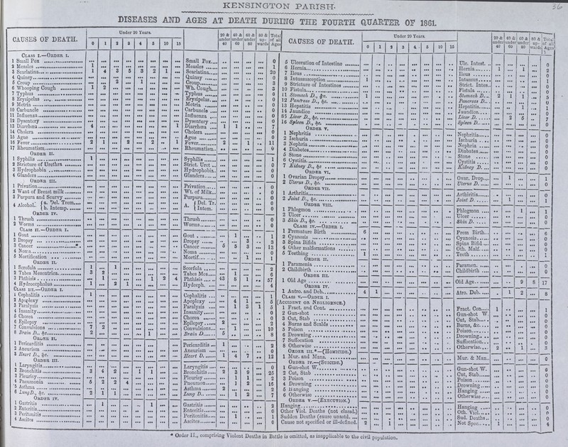 36 KENSINGTON PARISH. DISEASES AND AGES AT DEATH DURING THE FOURTH QUARTER OF 1861. CAUSES OF DEATH. Under 20 Years. 20 & under 40 40 & undo 60 60 under 80 80 & up wards Total of all Ages CAUSES OF DEATH. Under 20 Years. 20 & under 40 40 & under 60 60 & under 80 80 & up ward Total of all Ages 0 1 2 3 4 5 10 15 0 1 2 3 4 5 10 15 Class i.—Order i. 1 Small Pox ... ... ... ... ... ... ... ... Small Pox ... ... ... ... 0 5 Ulceration of Intestino ... ... .. ... ... ... ... .. Ulc. Intest ... ... ... ... 0 2 Measles 1 ... ... ... ... ... ... ... Measles ... ... ... ... 1 6 Hernia ... ... .. ... ... ... ... .. Ilernia 1 ... 1 ... 2 3 Scarlatina 1 4 3 5 3 2 1 ... Scarlatina ... ... ... ... 20 7 Ileus .. ... ... ... .. Ileus ... ... ... ... 0 4 Quinsy ... ... ... ... ... ... ... ... Quinsy ... ... ... ... 0 8 Intussusception 1 ... ... ... ... ... ... .. Intussus ... ... ... ... 1 5 Croup ... ... ... ... ... ... Croup ... ... ... ... 3 9 Stricture of Intestines ... ... ... .. Strict. Intes ... ... ... ... 0 6 Whooping Cough 1 2 ... ... ... ... ... Wh. Cough ... ... ... ... 3 10 Fistula ... ... ... .. .. ... ... .. Fistula ... ... ... ... 0 7 Typhus ... ... ... ... ... ... ... Typhus ... ... ... ... 0 11 Stomach D., &c. 1 ... ... ... ... ... . .. Stomach D. 2 1 1 5 8 Erysipelas ... ... ... ... ... ... ... ... Erysipelas ... ... ... 0 12 Pancreas D., &c. ... ... ... ... ... ... ... .. Pancreas D. ... ... ... ... 0 9 Metria ... ... ... ... ... ... ... ... Metria ... ... ... ... 0 Hepatitis ... ... ... .. Hepatitis ... .. 1 ... 1 10 Carbuncle ... ... ... ... ... ... ... ... Carbuncle ... ... ... ... 0 14 Jaundice ... ... ... ... ... ... ... .. Jaundice ... ... ... 0 11 Influenza ... ... ... ... ... ... ... ... Influenza ... ... ... 0 85 Liver D., &c. .. ... ... ... ... .. ... Liver D. ... 2 6 ... 7 12 Dysentery ... ... ... ... ... ... ... ... Dysentery ... ... ... ... 0 16 Spleen D., &c. . ... .. .. ... ... ... .. Spleen D. ... ... ... ... 0 13 Diarrhœa 4 ... ... ... ... ... ... Diarrhœa 1 ... ... ... 7 Order v. 14 Cholera ... ... ... ... ... ... ... Cholera ... ... ... ... 0 1 Nephritis ... ... .. ... . .. ... Nephritis ... ... ... ... 0 15 Ague ... ... ... ... ... ... ... ... Ague ... ... ... ... 0 2 Ischuria ... ... .. . .. ... ... Ischuria ... ... ... ... 0 16 Fever 2 1 ... 2 ... 2 ... 1 Fever 2 ... 1 ... 11 3 Nephria ... ... ... ... ... .. ... ... Nephria ... ... ... 0 17 Rheumatism ... ... ... ... ... ... ... ... Rheumatism ... ... ... ... 6 4 Diabetes ... ... ... .. ... ... .. .. Diabates ... ... ... ... 0 Order ii. 5 Stone ... ... ... ... .. ... Stone ... ... ... ... 0 1 Syphilis 1 ... ... ... ... ... ... ... Syphilis ... ... ... ... 1 6 Cystitis ... ... .. ... ... • ... ... Cystitis ... ... ... ... 0 2 Stricture of Urethra ... ... ... ... ... ... ... ... Strict. Urct ... ... ... ... 0 7 Kidney D., &c. .. .. ... ... ... .. ... Kidney D. ... ... ... ... 0 3 Hydrophobia ... ... ... ... ... ... ... ... Hydrophobia ... ... ... ... 0 Order vi. 4 Glanders ... ... ... ... ... ... ... ... Glanders ... ... ... ... 0 1 Ovarian Dropsy ... ... ... ... . . ... . ... Ovar. Drop ... 1 ... ... 1 Order iii. 2 Uterus d., &c. ... ... ... ... ... .. .. ... Uterus D ... ... ... ... 0 1 Privation ... ... ... ... ... ... ... ... Privation ... ... ... ... 0 Order vii. 2 Want of Breast milk ... ... ... ... ... ... ... ... Wt. of Milk ... ... ... ... 0 1 Arthritis ... ... ... ... ... ... Arthiritis ... ... ... ... 0 3 Purpura and Scurvy ... ... ... ... ... ... ... ... Purpura ... ... ... .. 0 2 Joint D., &c. ... .. ... ... ... ... .. ... Joint D. ... 1 ... ... 1 4 Alchohol a. Del. Trem ... ... ... ... ... ... ... A. Del. Tr. ... ... ... ... 0 Order viii. b. Intemp ... ... ... ... ... ... ... Intern. ... ... ... ... 0 1 Phlegmon ... .. ... ... ... ... .. . Phlegmon ... ... 1 ... 1 Order iv. 2 Ulcer ... ... ... ... ... ... .. ... Ulcer ... ... ... ... 0 1 Thrush ... ... ... ... ... ... ... ... Thrush ... ... ... ... 0 3 Skin D., &c. .. ... ... ... ... ... .. . Skin D ... ... ... ... 0 2 Worms ... ... ... ... .. ... ... ... Worms ... ... ... .. 0 Class iv.—Order i. Class ii.—Order i. 1 Premature Birth 6 ... ... ... ... .. .. ... Prem Birth ... ... ... ... 6 1 Gout ... ... ... ... ... ... ... ... Gout ... 1 ... ... 1 2 Cyanosis ... ... ... ... ... ... .. ... Cyanosis. ... ... ... ... 0 2 Dropsy ... ... ... ... ... ... ... ... Dropsy ... ... 3 3 3 Spina Bifida ... ... ... ... ... ... .. ... Spina Bifid ... ... ... ... 0 3 Cancer ... ... ... ... ... ... ... •• Cancer 5 5 3 ... 13 4 Other malformations ... ... ... ... ... .. ... Oth. Malf. ... ... ... ... 0 4 Nonea ... ... ... ... ... •• Noma ... ... ... ... 0 5 Teething 1 ... ... ... ... ... .. .. Teeth ... •• ... 1 5 Mortification ... ... ... ... ... ... ... ... Mortif ... •• 1 ... 1 Order ii. Order ii. 1 Paramenia .. ... ... ... ... ... .. .. Paramen. ... ... ... ... 0 1 Scorofula 1 1 ... ... ... ... ... Scorfula ... ... ... ... 2 2 Childbirth ... ... ... ... ... .. ... Childbirth ... •• ... ... 0 2 Tabes Mesenteric 3 2 ... ... ... ... ... ... Tabes Mes ... 1 ... ... 6 Order ii. 3 Phthisis I ... ... ... ... 2 4 Phthisis 46 8 1 ... 57 1 Old Age ... ... ... ... ... ... ... ... Old Age ... ... 9 8 17 4 Hydrocephalus 1 ... 2 1 ... ... ... ... Hydceph ... ... ... ... 4 Order IV. 1 Class III.—Order i. 1 Antro. and Deb 4 1 ... ... .. ... Atro. Deb . 1 2 ... 8 1 Cephalitis 1 ... ... ... ... ... ... ... Cephalitis .. ... ... ... 1 Class v.—Order i. 2 Apoplexy ... ... ... ... ... ... ... ... Apoplexy ... 4 1 ... 5 Accident or Negligence 3 Paralysis ... ... ... ... ... ... ... ... Paralysis ... 1 3 1 5 1 Fract. and Cont ... ... ... ... .. ... ... ... Fract. Con 1 ... ... ... 1 4 Insanity ... ... ... ... ... ... ... ... Insanity ... ... .. . 0 2 Gun-shot ... ... ... ... ... ... .. .. Gun-shot W. ... ... ... ... 0 5 Chorea ... ... ... ... ... ... ... ... Chorea ... ... .. .. 0 3 Cut, Stab ... ... ... ... ... .. .. .. Cut, Stab ... ... ... ... 0 6 Epilepsy ... ... ... ... ... ... ... ... Epilepsy ... ... ... 2 4 Burns and Scalds ... ... ... ... ... ... .. .. Burns, &c ... ... ... 0 7 Convulsions 7 2 .. ... ... ... ... ... Convulsions ... 1 ... ... 10 5 Poison ... ... ... .. .. Poison ... ... ... ... 0 8 Brain D., &c. 2 ... ... ... ... 1 ... ... Brain D 5 .. ... .. 8 6 Drowning ... ... ... ... ... ... .. .. Drowning. ... ... ... ... 0 Order ii. 7 Suffocation ... ... ... ... ... ... .. .. Suffocation. ... .. ... 0 1 Pericarditis ... ... ... ... ... ... ... Pericarditis 1 ... ... ... 2 8 Otherwise ... ... ... ... ... ... .. .. Otherwise. 2 ... 1 ... 3 2 Aneurism ... ... ... ... ... ... ... ... Aneurism ... ... ... ... 0 Order iii.*—(Homicide.) 3 Heart D., &c. ... ... ... ... ... ... Heart D 1 4 7 ... 12 1 Mur. and Mans ... ... ... ... ... ... .. .. Mur. & Man. ... ... ... ... 0 Order III. Order iv.—(Suicide.) 1 Laryngitis ... ... ... ... ... ... ... ... Laryngitis ... ... ... 0 1 Gun-shot W ... ... ... ... . . ... .. .. Gun-shot W. ... ... ... ... 0 2 Bronchitis 3 4 2 ... 1 1 ... ... Bronchitis 2 3 9 ... 25 2 Cut, Stab ... ... ... ... ... ... .. .. Cut, Stab ... ... ... ... 0 3 Pleurisy ... ... ... ... ... ... ... ... Pleurisy ... 1 1 ... 2 3 Poison ... ... ... ... ... ... ... ... Poison ...... ... ... ... 0 4 Pneumonia 5 2 2 4 ... ... ... ... Pneumon ... 1 2 ... 16 4 Drowning ... ... ... ... ... ... ... ... Drowning ... ... ... ... 0 5 Asthma ... .. ... ... ... ... ... ... Asthma 2 ... ... ... 2 5 Hanging ... ... ... ... ... .. .. Hanging ... ... ... .. 0 6 Lung D., &c. 2 1 1 ... ... ... ... ... Lung D ... 1 2 ... 7 6 Otherwise ... ... ... ... ... .. ... .. Otherwise ... •• ... ... 0 Order iv. Order v.—(Execution.) 1 Gastritis ... 1 ... ... ... 1 ... ... Gastritis ... ... ... ... 2 Hanging ... ... ... ... ... ... .. .. Hanging ... ... ... ... 0 2 Enteritis ... ... ... ... ... ... ... ... Enteritis ... ... ... ... 0 Other Viol. Deaths (not classd.) ... ... ... ... ... ... .. .. Oth. Viol ... ... ... ... 0 3 Peritonitis ... ... ... ... ... ... ... ... Peritonitis ... 1 ... ... 1 Sudden Deaths (Cause unastd. ... ... ... ... ... ... .. .. Sud. Deaths ... ... ... ... 0 4 Ascites ... ... ... ... ... ... ... ... Ascites ... ... ... ... 0 Cause not specified or ill-defined 2 ... 1 ... ... ... .. .. Not Spec 1 ... ... ... 4 * Order II., comprising Violent Deaths in Battle is omitted, as inapplicable to the civil population.